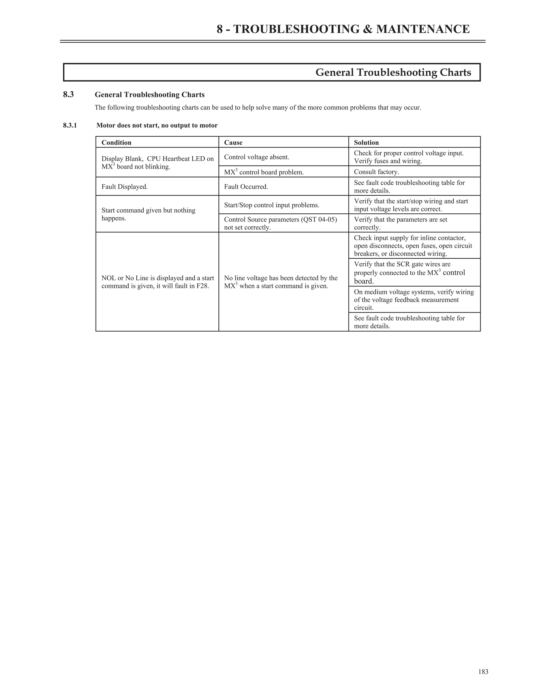 General Troubleshooting Charts
8.3 General Troubleshooting Charts
The following troubleshooting charts can be used to help solve many of the more common problems that may occur.
8.3.1 Motor does not start, no output to motor
183
8 - TROUBLESHOOTING & MAINTENANCE
Condition Cause Solution
Display Blank, CPU Heartbeat LED on
MX3
board not blinking.
Control voltage absent.
Check for proper control voltage input.
Verify fuses and wiring.
MX3
control board problem. Consult factory.
Fault Displayed. Fault Occurred.
See fault code troubleshooting table for
more details.
Start command given but nothing
happens.
Start/Stop control input problems.
Verify that the start/stop wiring and start
input voltage levels are correct.
Control Source parameters (QST 04-05)
not set correctly.
Verify that the parameters are set
correctly.
NOL or No Line is displayed and a start
command is given, it will fault in F28.
No line voltage has been detected by the
MX3
when a start command is given.
Check input supply for inline contactor,
open disconnects, open fuses, open circuit
breakers, or disconnected wiring.
Verify that the SCR gate wires are
properly connected to the MX3
control
board.
On medium voltage systems, verify wiring
of the voltage feedback measurement
circuit.
See fault code troubleshooting table for
more details.
 