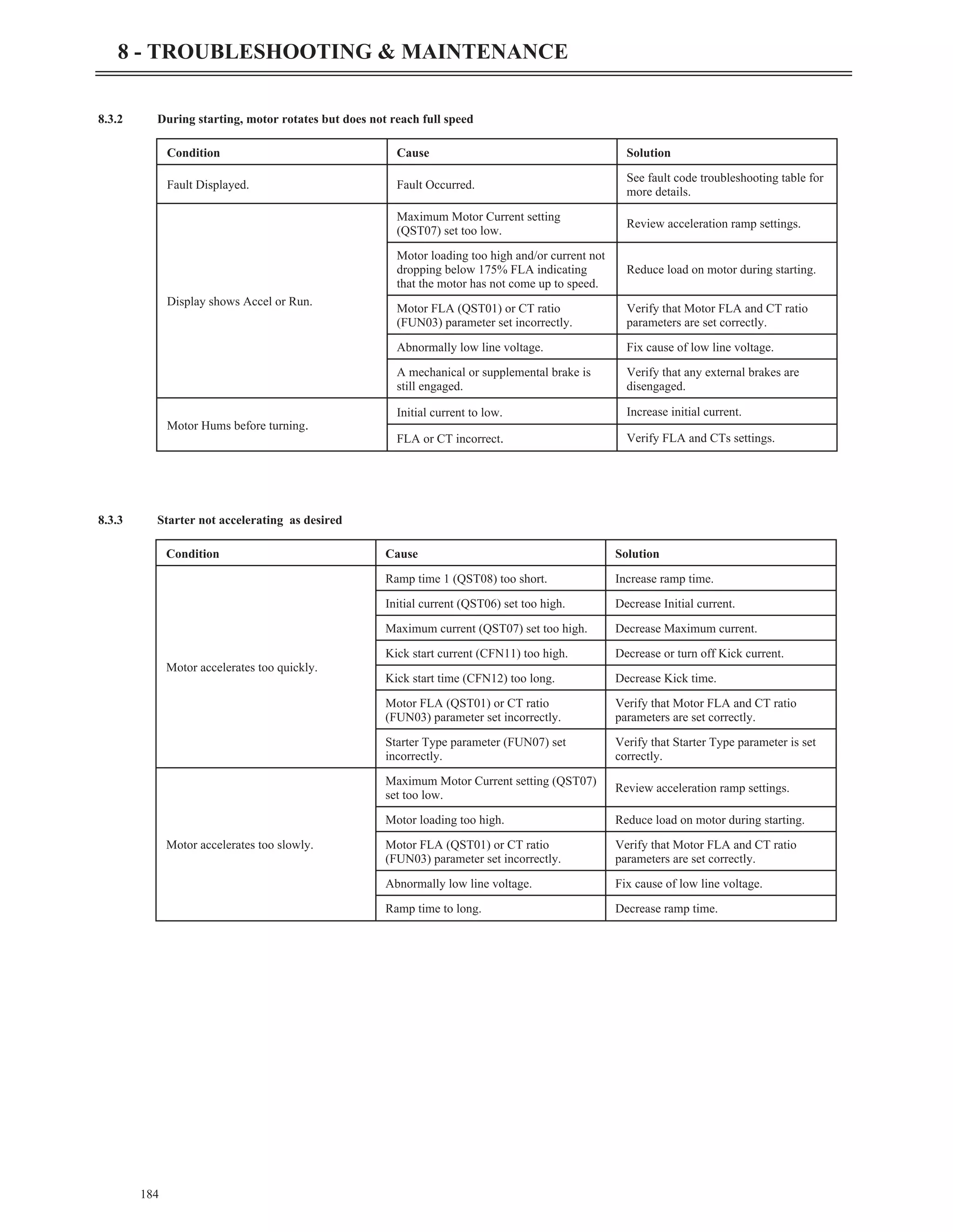 8.3.2 During starting, motor rotates but does not reach full speed
8.3.3 Starter not accelerating as desired
184
8 - TROUBLESHOOTING & MAINTENANCE
Condition Cause Solution
Motor accelerates too quickly.
Ramp time 1 (QST08) too short. Increase ramp time.
Initial current (QST06) set too high. Decrease Initial current.
Maximum current (QST07) set too high. Decrease Maximum current.
Kick start current (CFN11) too high. Decrease or turn off Kick current.
Kick start time (CFN12) too long. Decrease Kick time.
Motor FLA (QST01) or CT ratio
(FUN03) parameter set incorrectly.
Verify that Motor FLA and CT ratio
parameters are set correctly.
Starter Type parameter (FUN07) set
incorrectly.
Verify that Starter Type parameter is set
correctly.
Motor accelerates too slowly.
Maximum Motor Current setting (QST07)
set too low.
Review acceleration ramp settings.
Motor loading too high. Reduce load on motor during starting.
Motor FLA (QST01) or CT ratio
(FUN03) parameter set incorrectly.
Verify that Motor FLA and CT ratio
parameters are set correctly.
Abnormally low line voltage. Fix cause of low line voltage.
Ramp time to long. Decrease ramp time.
Condition Cause Solution
Fault Displayed. Fault Occurred.
See fault code troubleshooting table for
more details.
Display shows Accel or Run.
Maximum Motor Current setting
(QST07) set too low.
Review acceleration ramp settings.
Motor loading too high and/or current not
dropping below 175% FLA indicating
that the motor has not come up to speed.
Reduce load on motor during starting.
Motor FLA (QST01) or CT ratio
(FUN03) parameter set incorrectly.
Verify that Motor FLA and CT ratio
parameters are set correctly.
Abnormally low line voltage. Fix cause of low line voltage.
A mechanical or supplemental brake is
still engaged.
Verify that any external brakes are
disengaged.
Motor Hums before turning.
Initial current to low. Increase initial current.
FLA or CT incorrect. Verify FLA and CTs settings.
 