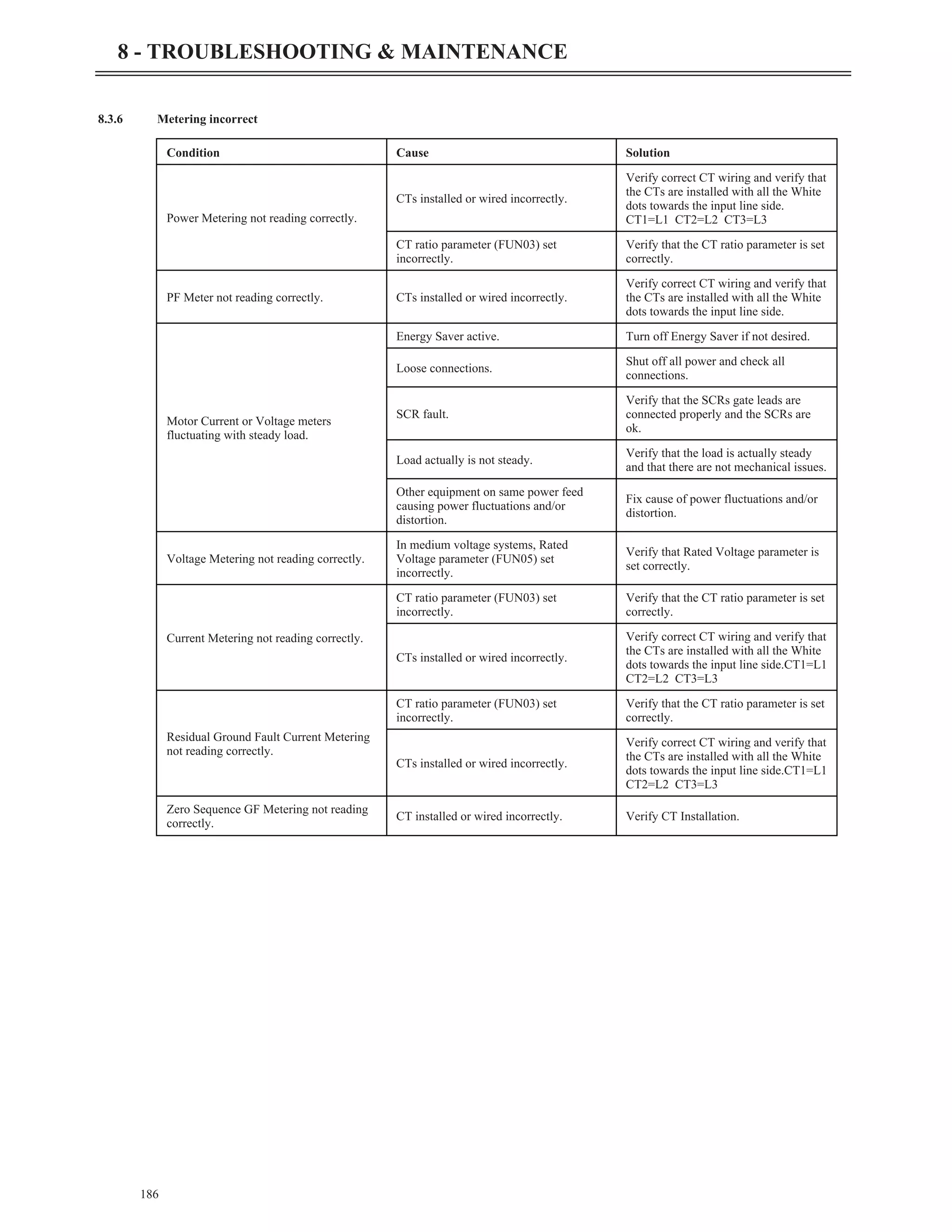 8.3.6 Metering incorrect
186
8 - TROUBLESHOOTING & MAINTENANCE
Condition Cause Solution
Power Metering not reading correctly.
CTs installed or wired incorrectly.
Verify correct CT wiring and verify that
the CTs are installed with all the White
dots towards the input line side.
CT1=L1 CT2=L2 CT3=L3
CT ratio parameter (FUN03) set
incorrectly.
Verify that the CT ratio parameter is set
correctly.
PF Meter not reading correctly. CTs installed or wired incorrectly.
Verify correct CT wiring and verify that
the CTs are installed with all the White
dots towards the input line side.
Motor Current or Voltage meters
fluctuating with steady load.
Energy Saver active. Turn off Energy Saver if not desired.
Loose connections.
Shut off all power and check all
connections.
SCR fault.
Verify that the SCRs gate leads are
connected properly and the SCRs are
ok.
Load actually is not steady.
Verify that the load is actually steady
and that there are not mechanical issues.
Other equipment on same power feed
causing power fluctuations and/or
distortion.
Fix cause of power fluctuations and/or
distortion.
Voltage Metering not reading correctly.
In medium voltage systems, Rated
Voltage parameter (FUN05) set
incorrectly.
Verify that Rated Voltage parameter is
set correctly.
Current Metering not reading correctly.
CT ratio parameter (FUN03) set
incorrectly.
Verify that the CT ratio parameter is set
correctly.
CTs installed or wired incorrectly.
Verify correct CT wiring and verify that
the CTs are installed with all the White
dots towards the input line side.CT1=L1
CT2=L2 CT3=L3
Residual Ground Fault Current Metering
not reading correctly.
CT ratio parameter (FUN03) set
incorrectly.
Verify that the CT ratio parameter is set
correctly.
CTs installed or wired incorrectly.
Verify correct CT wiring and verify that
the CTs are installed with all the White
dots towards the input line side.CT1=L1
CT2=L2 CT3=L3
Zero Sequence GF Metering not reading
correctly.
CT installed or wired incorrectly. Verify CT Installation.
 