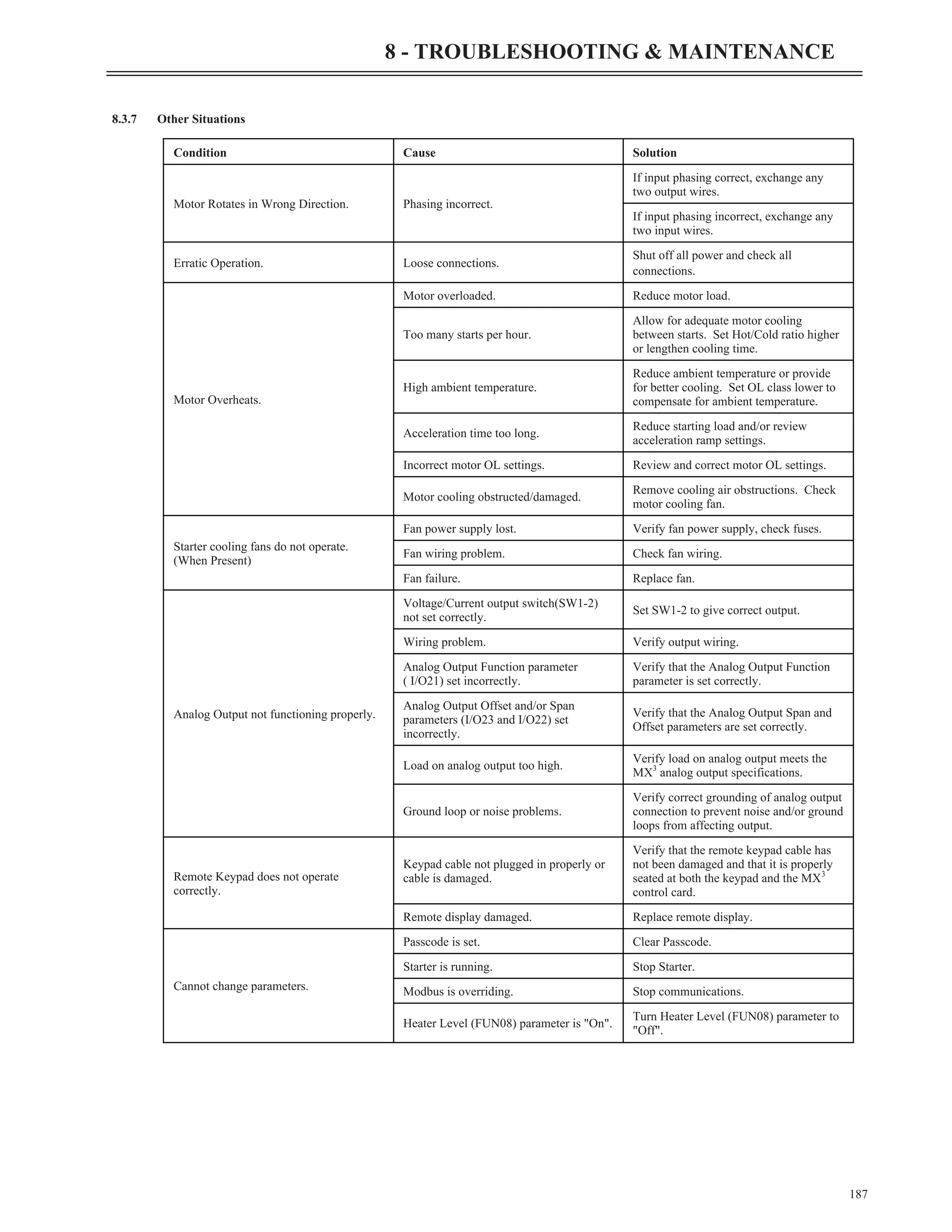 8.3.7 Other Situations
187
8 - TROUBLESHOOTING & MAINTENANCE
Condition Cause Solution
Motor Rotates in Wrong Direction. Phasing incorrect.
If input phasing correct, exchange any
two output wires.
If input phasing incorrect, exchange any
two input wires.
Erratic Operation. Loose connections.
Shut off all power and check all
connections.
Motor Overheats.
Motor overloaded. Reduce motor load.
Too many starts per hour.
Allow for adequate motor cooling
between starts. Set Hot/Cold ratio higher
or lengthen cooling time.
High ambient temperature.
Reduce ambient temperature or provide
for better cooling. Set OL class lower to
compensate for ambient temperature.
Acceleration time too long.
Reduce starting load and/or review
acceleration ramp settings.
Incorrect motor OL settings. Review and correct motor OL settings.
Motor cooling obstructed/damaged.
Remove cooling air obstructions. Check
motor cooling fan.
Starter cooling fans do not operate.
(When Present)
Fan power supply lost. Verify fan power supply, check fuses.
Fan wiring problem. Check fan wiring.
Fan failure. Replace fan.
Analog Output not functioning properly.
Voltage/Current output switch(SW1-2)
not set correctly.
Set SW1-2 to give correct output.
Wiring problem. Verify output wiring.
Analog Output Function parameter
( I/O21) set incorrectly.
Verify that the Analog Output Function
parameter is set correctly.
Analog Output Offset and/or Span
parameters (I/O23 and I/O22) set
incorrectly.
Verify that the Analog Output Span and
Offset parameters are set correctly.
Load on analog output too high.
Verify load on analog output meets the
MX3
analog output specifications.
Ground loop or noise problems.
Verify correct grounding of analog output
connection to prevent noise and/or ground
loops from affecting output.
Remote Keypad does not operate
correctly.
Keypad cable not plugged in properly or
cable is damaged.
Verify that the remote keypad cable has
not been damaged and that it is properly
seated at both the keypad and the MX3
control card.
Remote display damaged. Replace remote display.
Cannot change parameters.
Passcode is set. Clear Passcode.
Starter is running. Stop Starter.
Modbus is overriding. Stop communications.
Heater Level (FUN08) parameter is "On".
Turn Heater Level (FUN08) parameter to
"Off".
 