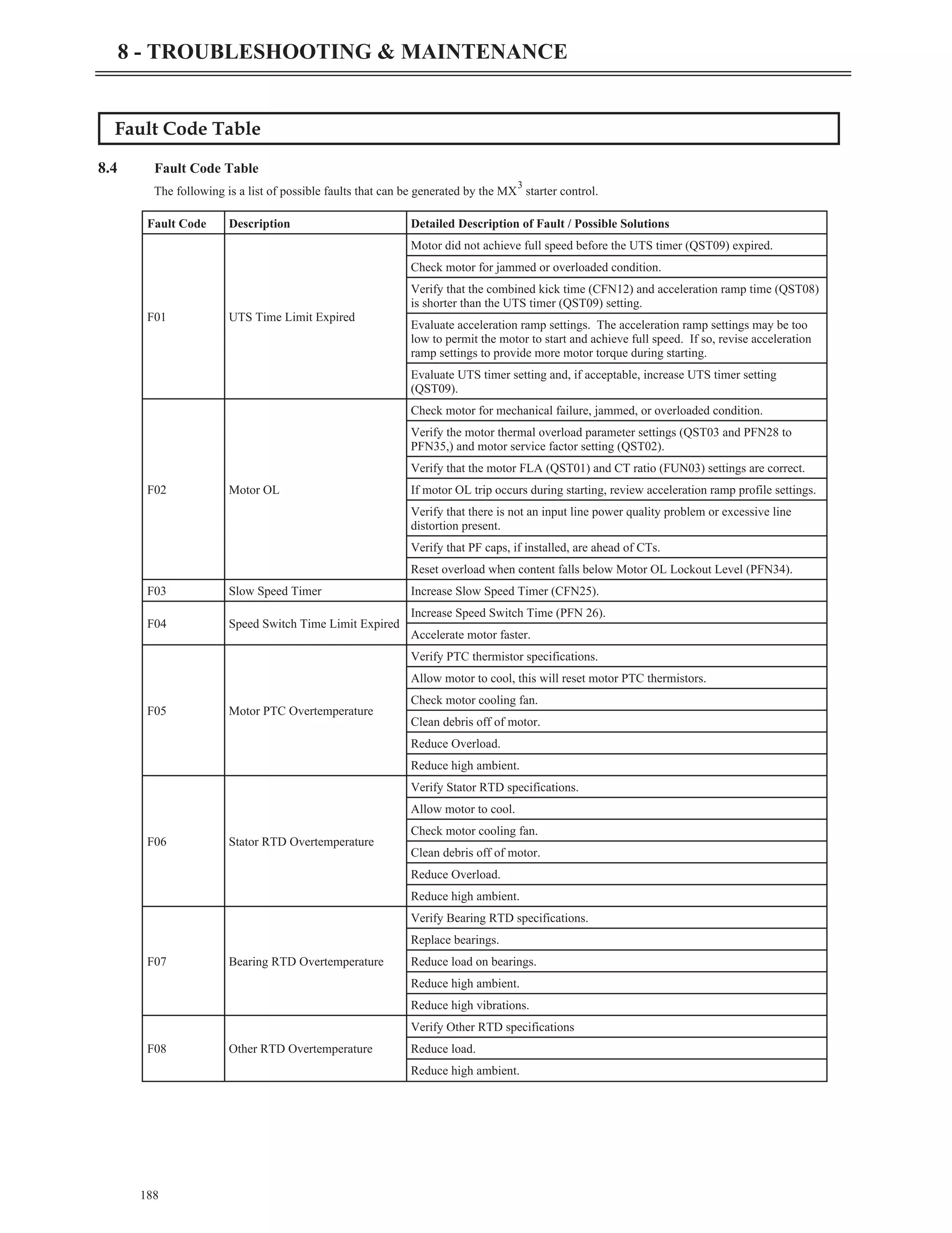 Fault Code Table
8.4 Fault Code Table
The following is a list of possible faults that can be generated by the MX
3
starter control.
188
8 - TROUBLESHOOTING & MAINTENANCE
Fault Code Description Detailed Description of Fault / Possible Solutions
F01 UTS Time Limit Expired
Motor did not achieve full speed before the UTS timer (QST09) expired.
Check motor for jammed or overloaded condition.
Verify that the combined kick time (CFN12) and acceleration ramp time (QST08)
is shorter than the UTS timer (QST09) setting.
Evaluate acceleration ramp settings. The acceleration ramp settings may be too
low to permit the motor to start and achieve full speed. If so, revise acceleration
ramp settings to provide more motor torque during starting.
Evaluate UTS timer setting and, if acceptable, increase UTS timer setting
(QST09).
F02 Motor OL
Check motor for mechanical failure, jammed, or overloaded condition.
Verify the motor thermal overload parameter settings (QST03 and PFN28 to
PFN35,) and motor service factor setting (QST02).
Verify that the motor FLA (QST01) and CT ratio (FUN03) settings are correct.
If motor OL trip occurs during starting, review acceleration ramp profile settings.
Verify that there is not an input line power quality problem or excessive line
distortion present.
Verify that PF caps, if installed, are ahead of CTs.
Reset overload when content falls below Motor OL Lockout Level (PFN34).
F03 Slow Speed Timer Increase Slow Speed Timer (CFN25).
F04 Speed Switch Time Limit Expired
Increase Speed Switch Time (PFN 26).
Accelerate motor faster.
F05 Motor PTC Overtemperature
Verify PTC thermistor specifications.
Allow motor to cool, this will reset motor PTC thermistors.
Check motor cooling fan.
Clean debris off of motor.
Reduce Overload.
Reduce high ambient.
F06 Stator RTD Overtemperature
Verify Stator RTD specifications.
Allow motor to cool.
Check motor cooling fan.
Clean debris off of motor.
Reduce Overload.
Reduce high ambient.
F07 Bearing RTD Overtemperature
Verify Bearing RTD specifications.
Replace bearings.
Reduce load on bearings.
Reduce high ambient.
Reduce high vibrations.
F08 Other RTD Overtemperature
Verify Other RTD specifications
Reduce load.
Reduce high ambient.
 