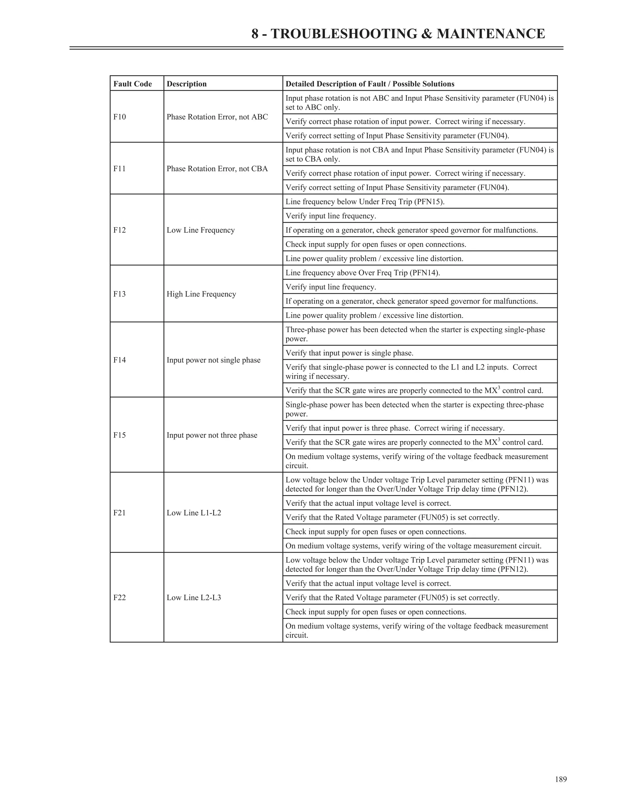 189
8 - TROUBLESHOOTING & MAINTENANCE
Fault Code Description Detailed Description of Fault / Possible Solutions
F10 Phase Rotation Error, not ABC
Input phase rotation is not ABC and Input Phase Sensitivity parameter (FUN04) is
set to ABC only.
Verify correct phase rotation of input power. Correct wiring if necessary.
Verify correct setting of Input Phase Sensitivity parameter (FUN04).
F11 Phase Rotation Error, not CBA
Input phase rotation is not CBA and Input Phase Sensitivity parameter (FUN04) is
set to CBA only.
Verify correct phase rotation of input power. Correct wiring if necessary.
Verify correct setting of Input Phase Sensitivity parameter (FUN04).
F12 Low Line Frequency
Line frequency below Under Freq Trip (PFN15).
Verify input line frequency.
If operating on a generator, check generator speed governor for malfunctions.
Check input supply for open fuses or open connections.
Line power quality problem / excessive line distortion.
F13 High Line Frequency
Line frequency above Over Freq Trip (PFN14).
Verify input line frequency.
If operating on a generator, check generator speed governor for malfunctions.
Line power quality problem / excessive line distortion.
F14 Input power not single phase
Three-phase power has been detected when the starter is expecting single-phase
power.
Verify that input power is single phase.
Verify that single-phase power is connected to the L1 and L2 inputs. Correct
wiring if necessary.
Verify that the SCR gate wires are properly connected to the MX3
control card.
F15 Input power not three phase
Single-phase power has been detected when the starter is expecting three-phase
power.
Verify that input power is three phase. Correct wiring if necessary.
Verify that the SCR gate wires are properly connected to the MX3
control card.
On medium voltage systems, verify wiring of the voltage feedback measurement
circuit.
F21 Low Line L1-L2
Low voltage below the Under voltage Trip Level parameter setting (PFN11) was
detected for longer than the Over/Under Voltage Trip delay time (PFN12).
Verify that the actual input voltage level is correct.
Verify that the Rated Voltage parameter (FUN05) is set correctly.
Check input supply for open fuses or open connections.
On medium voltage systems, verify wiring of the voltage measurement circuit.
F22 Low Line L2-L3
Low voltage below the Under voltage Trip Level parameter setting (PFN11) was
detected for longer than the Over/Under Voltage Trip delay time (PFN12).
Verify that the actual input voltage level is correct.
Verify that the Rated Voltage parameter (FUN05) is set correctly.
Check input supply for open fuses or open connections.
On medium voltage systems, verify wiring of the voltage feedback measurement
circuit.
 