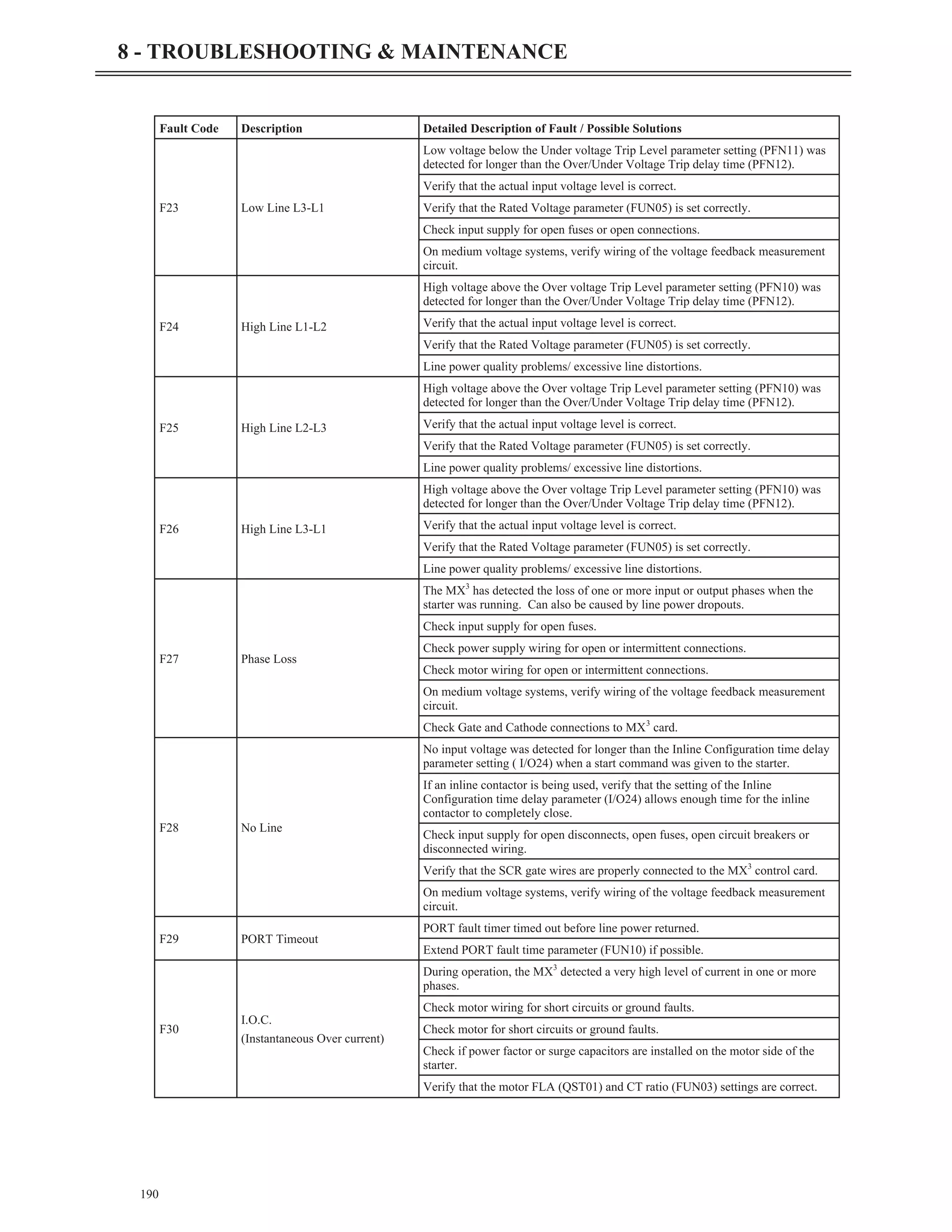 190
8 - TROUBLESHOOTING & MAINTENANCE
Fault Code Description Detailed Description of Fault / Possible Solutions
F23 Low Line L3-L1
Low voltage below the Under voltage Trip Level parameter setting (PFN11) was
detected for longer than the Over/Under Voltage Trip delay time (PFN12).
Verify that the actual input voltage level is correct.
Verify that the Rated Voltage parameter (FUN05) is set correctly.
Check input supply for open fuses or open connections.
On medium voltage systems, verify wiring of the voltage feedback measurement
circuit.
F24 High Line L1-L2
High voltage above the Over voltage Trip Level parameter setting (PFN10) was
detected for longer than the Over/Under Voltage Trip delay time (PFN12).
Verify that the actual input voltage level is correct.
Verify that the Rated Voltage parameter (FUN05) is set correctly.
Line power quality problems/ excessive line distortions.
F25 High Line L2-L3
High voltage above the Over voltage Trip Level parameter setting (PFN10) was
detected for longer than the Over/Under Voltage Trip delay time (PFN12).
Verify that the actual input voltage level is correct.
Verify that the Rated Voltage parameter (FUN05) is set correctly.
Line power quality problems/ excessive line distortions.
F26 High Line L3-L1
High voltage above the Over voltage Trip Level parameter setting (PFN10) was
detected for longer than the Over/Under Voltage Trip delay time (PFN12).
Verify that the actual input voltage level is correct.
Verify that the Rated Voltage parameter (FUN05) is set correctly.
Line power quality problems/ excessive line distortions.
F27 Phase Loss
The MX3
has detected the loss of one or more input or output phases when the
starter was running. Can also be caused by line power dropouts.
Check input supply for open fuses.
Check power supply wiring for open or intermittent connections.
Check motor wiring for open or intermittent connections.
On medium voltage systems, verify wiring of the voltage feedback measurement
circuit.
Check Gate and Cathode connections to MX3
card.
F28 No Line
No input voltage was detected for longer than the Inline Configuration time delay
parameter setting ( I/O24) when a start command was given to the starter.
If an inline contactor is being used, verify that the setting of the Inline
Configuration time delay parameter (I/O24) allows enough time for the inline
contactor to completely close.
Check input supply for open disconnects, open fuses, open circuit breakers or
disconnected wiring.
Verify that the SCR gate wires are properly connected to the MX3
control card.
On medium voltage systems, verify wiring of the voltage feedback measurement
circuit.
F29 PORT Timeout
PORT fault timer timed out before line power returned.
Extend PORT fault time parameter (FUN10) if possible.
F30
I.O.C.
(Instantaneous Over current)
During operation, the MX3
detected a very high level of current in one or more
phases.
Check motor wiring for short circuits or ground faults.
Check motor for short circuits or ground faults.
Check if power factor or surge capacitors are installed on the motor side of the
starter.
Verify that the motor FLA (QST01) and CT ratio (FUN03) settings are correct.
 