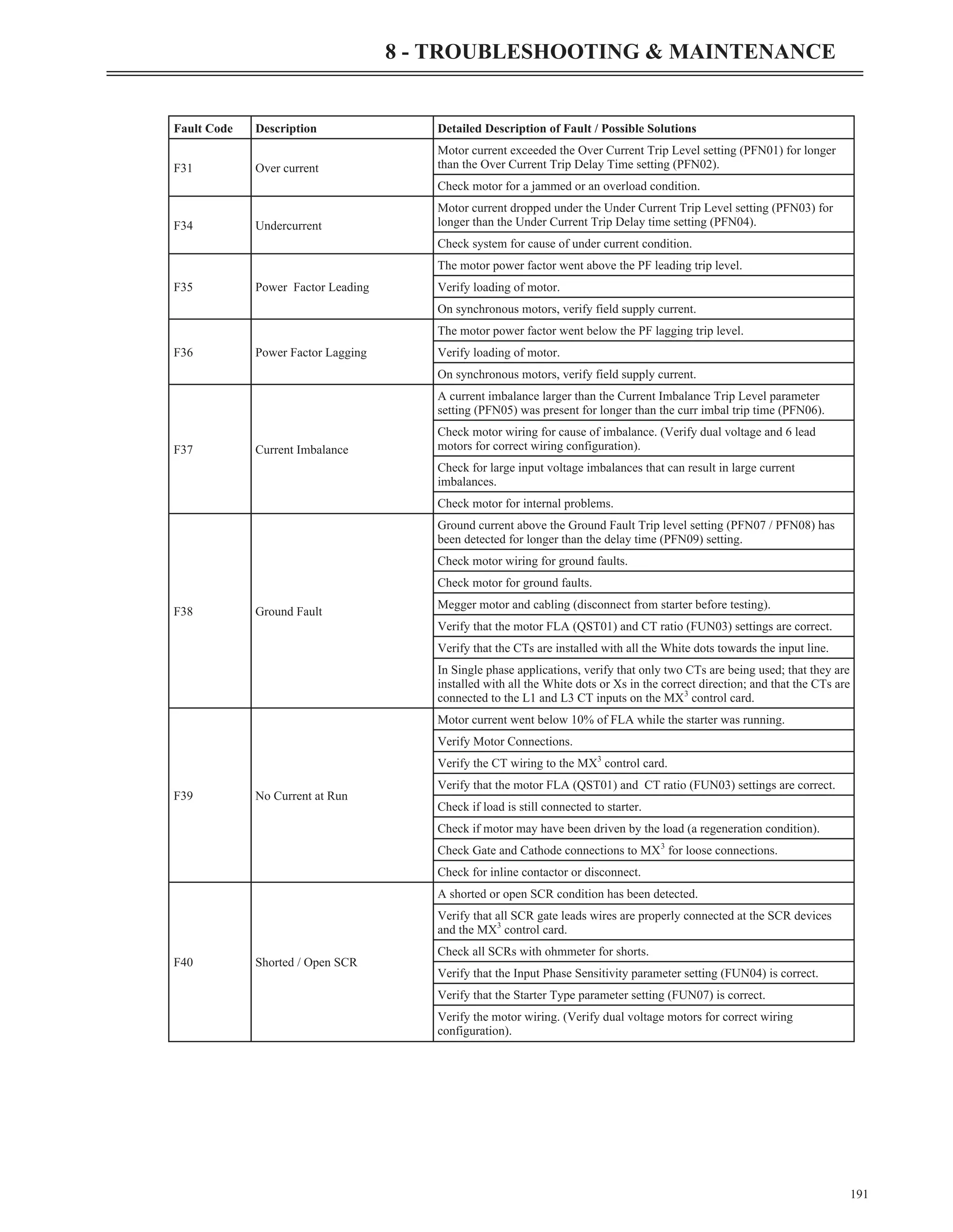 191
8 - TROUBLESHOOTING & MAINTENANCE
Fault Code Description Detailed Description of Fault / Possible Solutions
F31 Over current
Motor current exceeded the Over Current Trip Level setting (PFN01) for longer
than the Over Current Trip Delay Time setting (PFN02).
Check motor for a jammed or an overload condition.
F34 Undercurrent
Motor current dropped under the Under Current Trip Level setting (PFN03) for
longer than the Under Current Trip Delay time setting (PFN04).
Check system for cause of under current condition.
F35 Power Factor Leading
The motor power factor went above the PF leading trip level.
Verify loading of motor.
On synchronous motors, verify field supply current.
F36 Power Factor Lagging
The motor power factor went below the PF lagging trip level.
Verify loading of motor.
On synchronous motors, verify field supply current.
F37 Current Imbalance
A current imbalance larger than the Current Imbalance Trip Level parameter
setting (PFN05) was present for longer than the curr imbal trip time (PFN06).
Check motor wiring for cause of imbalance. (Verify dual voltage and 6 lead
motors for correct wiring configuration).
Check for large input voltage imbalances that can result in large current
imbalances.
Check motor for internal problems.
F38 Ground Fault
Ground current above the Ground Fault Trip level setting (PFN07 / PFN08) has
been detected for longer than the delay time (PFN09) setting.
Check motor wiring for ground faults.
Check motor for ground faults.
Megger motor and cabling (disconnect from starter before testing).
Verify that the motor FLA (QST01) and CT ratio (FUN03) settings are correct.
Verify that the CTs are installed with all the White dots towards the input line.
In Single phase applications, verify that only two CTs are being used; that they are
installed with all the White dots or Xs in the correct direction; and that the CTs are
connected to the L1 and L3 CT inputs on the MX3
control card.
F39 No Current at Run
Motor current went below 10% of FLA while the starter was running.
Verify Motor Connections.
Verify the CT wiring to the MX3
control card.
Verify that the motor FLA (QST01) and CT ratio (FUN03) settings are correct.
Check if load is still connected to starter.
Check if motor may have been driven by the load (a regeneration condition).
Check Gate and Cathode connections to MX3
for loose connections.
Check for inline contactor or disconnect.
F40 Shorted / Open SCR
A shorted or open SCR condition has been detected.
Verify that all SCR gate leads wires are properly connected at the SCR devices
and the MX3
control card.
Check all SCRs with ohmmeter for shorts.
Verify that the Input Phase Sensitivity parameter setting (FUN04) is correct.
Verify that the Starter Type parameter setting (FUN07) is correct.
Verify the motor wiring. (Verify dual voltage motors for correct wiring
configuration).
 