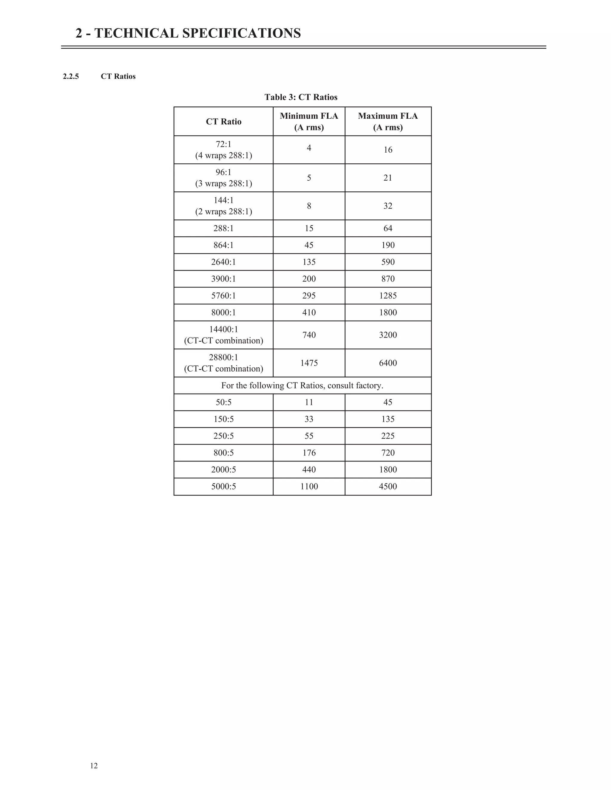 2.2.5 CT Ratios
12
2 - TECHNICAL SPECIFICATIONS
CT Ratio
Minimum FLA
(A rms)
Maximum FLA
(A rms)
72:1
(4 wraps 288:1)
4 16
96:1
(3 wraps 288:1)
5 21
144:1
(2 wraps 288:1)
8 32
288:1 15 64
864:1 45 190
2640:1 135 590
3900:1 200 870
5760:1 295 1285
8000:1 410 1800
14400:1
(CT-CT combination)
740 3200
28800:1
(CT-CT combination)
1475 6400
For the following CT Ratios, consult factory.
50:5 11 45
150:5 33 135
250:5 55 225
800:5 176 720
2000:5 440 1800
5000:5 1100 4500
Table 3: CT Ratios
 