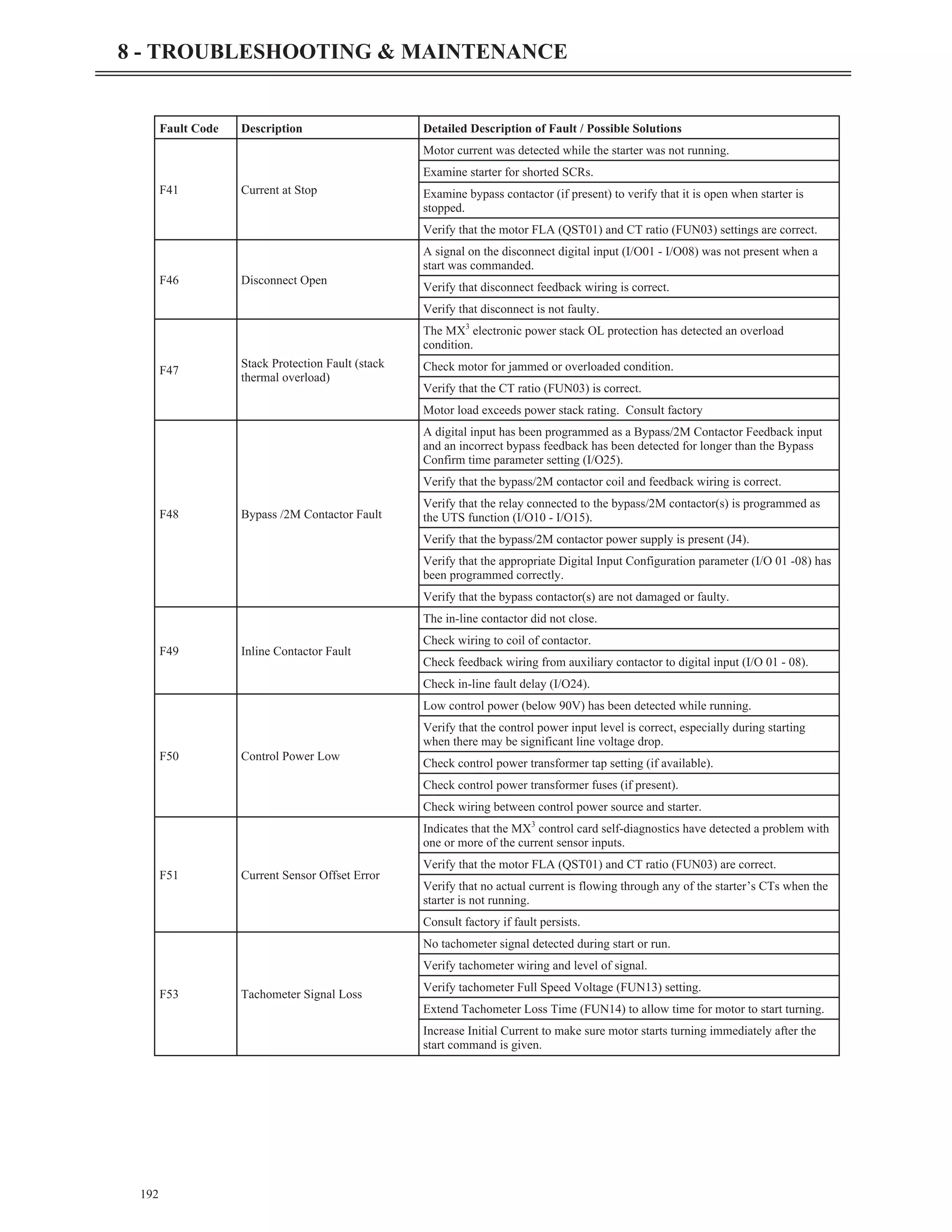 192
8 - TROUBLESHOOTING & MAINTENANCE
Fault Code Description Detailed Description of Fault / Possible Solutions
F41 Current at Stop
Motor current was detected while the starter was not running.
Examine starter for shorted SCRs.
Examine bypass contactor (if present) to verify that it is open when starter is
stopped.
Verify that the motor FLA (QST01) and CT ratio (FUN03) settings are correct.
F46 Disconnect Open
A signal on the disconnect digital input (I/O01 - I/O08) was not present when a
start was commanded.
Verify that disconnect feedback wiring is correct.
Verify that disconnect is not faulty.
F47
Stack Protection Fault (stack
thermal overload)
The MX3
electronic power stack OL protection has detected an overload
condition.
Check motor for jammed or overloaded condition.
Verify that the CT ratio (FUN03) is correct.
Motor load exceeds power stack rating. Consult factory
F48 Bypass /2M Contactor Fault
A digital input has been programmed as a Bypass/2M Contactor Feedback input
and an incorrect bypass feedback has been detected for longer than the Bypass
Confirm time parameter setting (I/O25).
Verify that the bypass/2M contactor coil and feedback wiring is correct.
Verify that the relay connected to the bypass/2M contactor(s) is programmed as
the UTS function (I/O10 - I/O15).
Verify that the bypass/2M contactor power supply is present (J4).
Verify that the appropriate Digital Input Configuration parameter (I/O 01 -08) has
been programmed correctly.
Verify that the bypass contactor(s) are not damaged or faulty.
F49 Inline Contactor Fault
The in-line contactor did not close.
Check wiring to coil of contactor.
Check feedback wiring from auxiliary contactor to digital input (I/O 01 - 08).
Check in-line fault delay (I/O24).
F50 Control Power Low
Low control power (below 90V) has been detected while running.
Verify that the control power input level is correct, especially during starting
when there may be significant line voltage drop.
Check control power transformer tap setting (if available).
Check control power transformer fuses (if present).
Check wiring between control power source and starter.
F51 Current Sensor Offset Error
Indicates that the MX3
control card self-diagnostics have detected a problem with
one or more of the current sensor inputs.
Verify that the motor FLA (QST01) and CT ratio (FUN03) are correct.
Verify that no actual current is flowing through any of the starter’s CTs when the
starter is not running.
Consult factory if fault persists.
F53 Tachometer Signal Loss
No tachometer signal detected during start or run.
Verify tachometer wiring and level of signal.
Verify tachometer Full Speed Voltage (FUN13) setting.
Extend Tachometer Loss Time (FUN14) to allow time for motor to start turning.
Increase Initial Current to make sure motor starts turning immediately after the
start command is given.
 