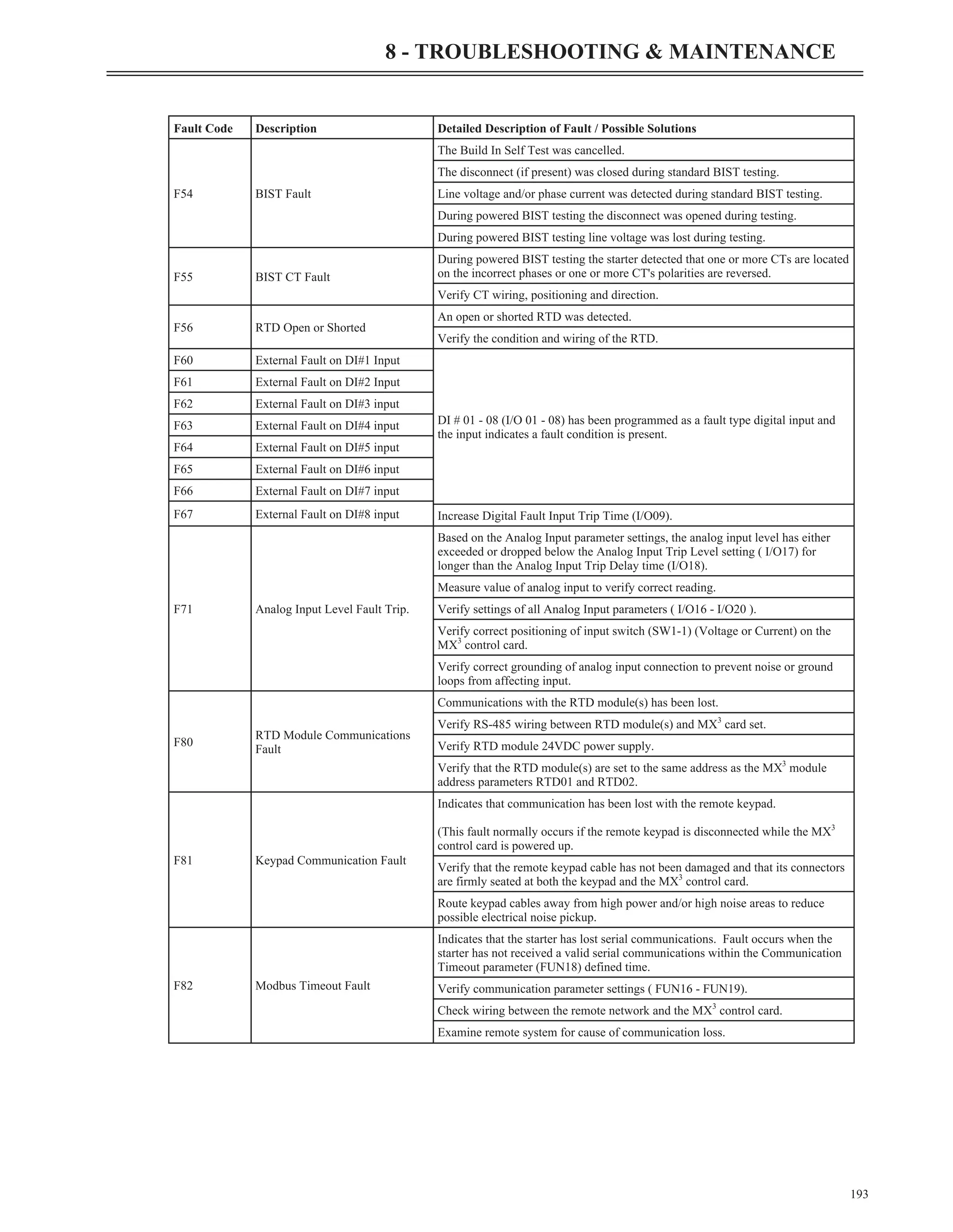 193
8 - TROUBLESHOOTING & MAINTENANCE
Fault Code Description Detailed Description of Fault / Possible Solutions
F54 BIST Fault
The Build In Self Test was cancelled.
The disconnect (if present) was closed during standard BIST testing.
Line voltage and/or phase current was detected during standard BIST testing.
During powered BIST testing the disconnect was opened during testing.
During powered BIST testing line voltage was lost during testing.
F55 BIST CT Fault
During powered BIST testing the starter detected that one or more CTs are located
on the incorrect phases or one or more CT's polarities are reversed.
Verify CT wiring, positioning and direction.
F56 RTD Open or Shorted
An open or shorted RTD was detected.
Verify the condition and wiring of the RTD.
F60 External Fault on DI#1 Input
DI # 01 - 08 (I/O 01 - 08) has been programmed as a fault type digital input and
the input indicates a fault condition is present.
F61 External Fault on DI#2 Input
F62 External Fault on DI#3 input
F63 External Fault on DI#4 input
F64 External Fault on DI#5 input
F65 External Fault on DI#6 input
F66 External Fault on DI#7 input
F67 External Fault on DI#8 input Increase Digital Fault Input Trip Time (I/O09).
F71 Analog Input Level Fault Trip.
Based on the Analog Input parameter settings, the analog input level has either
exceeded or dropped below the Analog Input Trip Level setting ( I/O17) for
longer than the Analog Input Trip Delay time (I/O18).
Measure value of analog input to verify correct reading.
Verify settings of all Analog Input parameters ( I/O16 - I/O20 ).
Verify correct positioning of input switch (SW1-1) (Voltage or Current) on the
MX3
control card.
Verify correct grounding of analog input connection to prevent noise or ground
loops from affecting input.
F80
RTD Module Communications
Fault
Communications with the RTD module(s) has been lost.
Verify RS-485 wiring between RTD module(s) and MX3
card set.
Verify RTD module 24VDC power supply.
Verify that the RTD module(s) are set to the same address as the MX3
module
address parameters RTD01 and RTD02.
F81 Keypad Communication Fault
Indicates that communication has been lost with the remote keypad.
(This fault normally occurs if the remote keypad is disconnected while the MX3
control card is powered up.
Verify that the remote keypad cable has not been damaged and that its connectors
are firmly seated at both the keypad and the MX3
control card.
Route keypad cables away from high power and/or high noise areas to reduce
possible electrical noise pickup.
F82 Modbus Timeout Fault
Indicates that the starter has lost serial communications. Fault occurs when the
starter has not received a valid serial communications within the Communication
Timeout parameter (FUN18) defined time.
Verify communication parameter settings ( FUN16 - FUN19).
Check wiring between the remote network and the MX3
control card.
Examine remote system for cause of communication loss.
 