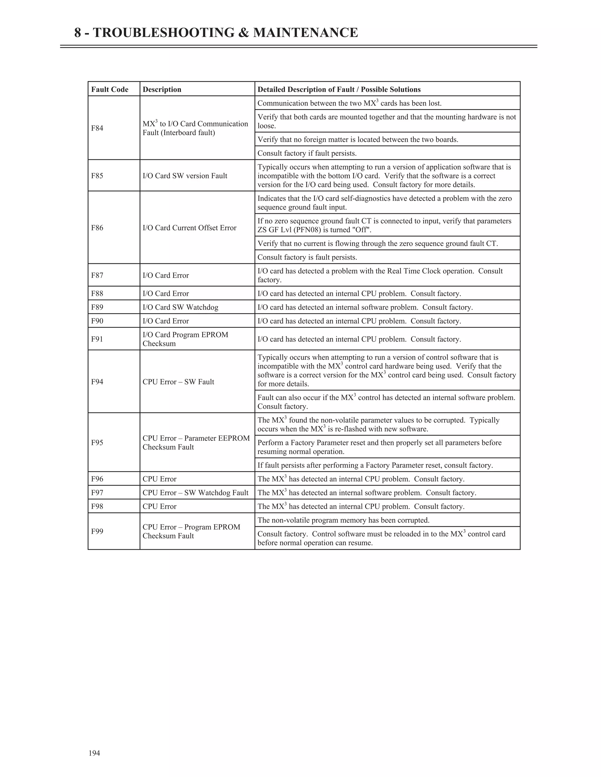 194
8 - TROUBLESHOOTING & MAINTENANCE
Fault Code Description Detailed Description of Fault / Possible Solutions
F84
MX3
to I/O Card Communication
Fault (Interboard fault)
Communication between the two MX3
cards has been lost.
Verify that both cards are mounted together and that the mounting hardware is not
loose.
Verify that no foreign matter is located between the two boards.
Consult factory if fault persists.
F85 I/O Card SW version Fault
Typically occurs when attempting to run a version of application software that is
incompatible with the bottom I/O card. Verify that the software is a correct
version for the I/O card being used. Consult factory for more details.
F86 I/O Card Current Offset Error
Indicates that the I/O card self-diagnostics have detected a problem with the zero
sequence ground fault input.
If no zero sequence ground fault CT is connected to input, verify that parameters
ZS GF Lvl (PFN08) is turned "Off".
Verify that no current is flowing through the zero sequence ground fault CT.
Consult factory is fault persists.
F87 I/O Card Error
I/O card has detected a problem with the Real Time Clock operation. Consult
factory.
F88 I/O Card Error I/O card has detected an internal CPU problem. Consult factory.
F89 I/O Card SW Watchdog I/O card has detected an internal software problem. Consult factory.
F90 I/O Card Error I/O card has detected an internal CPU problem. Consult factory.
F91
I/O Card Program EPROM
Checksum
I/O card has detected an internal CPU problem. Consult factory.
F94 CPU Error – SW Fault
Typically occurs when attempting to run a version of control software that is
incompatible with the MX3
control card hardware being used. Verify that the
software is a correct version for the MX3
control card being used. Consult factory
for more details.
Fault can also occur if the MX3
control has detected an internal software problem.
Consult factory.
F95
CPU Error – Parameter EEPROM
Checksum Fault
The MX3
found the non-volatile parameter values to be corrupted. Typically
occurs when the MX3
is re-flashed with new software.
Perform a Factory Parameter reset and then properly set all parameters before
resuming normal operation.
If fault persists after performing a Factory Parameter reset, consult factory.
F96 CPU Error The MX3
has detected an internal CPU problem. Consult factory.
F97 CPU Error – SW Watchdog Fault The MX3
has detected an internal software problem. Consult factory.
F98 CPU Error The MX3
has detected an internal CPU problem. Consult factory.
F99
CPU Error – Program EPROM
Checksum Fault
The non-volatile program memory has been corrupted.
Consult factory. Control software must be reloaded in to the MX3
control card
before normal operation can resume.
 