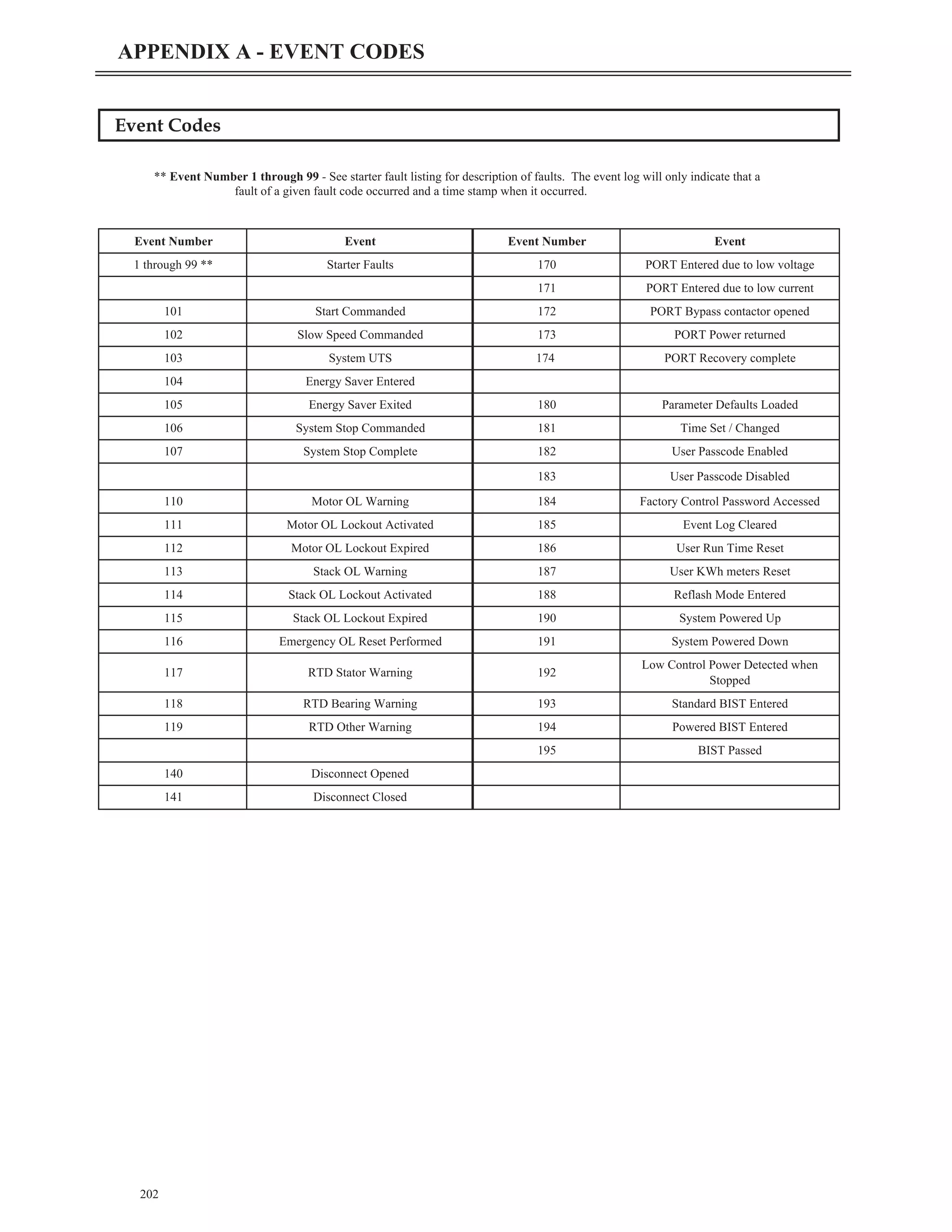 Event Codes
** Event Number 1 through 99 - See starter fault listing for description of faults. The event log will only indicate that a
fault of a given fault code occurred and a time stamp when it occurred.
Event Number Event Event Number Event
1 through 99 ** Starter Faults 170 PORT Entered due to low voltage
171 PORT Entered due to low current
101 Start Commanded 172 PORT Bypass contactor opened
102 Slow Speed Commanded 173 PORT Power returned
103 System UTS 174 PORT Recovery complete
104 Energy Saver Entered
105 Energy Saver Exited 180 Parameter Defaults Loaded
106 System Stop Commanded 181 Time Set / Changed
107 System Stop Complete 182 User Passcode Enabled
183 User Passcode Disabled
110 Motor OL Warning 184 Factory Control Password Accessed
111 Motor OL Lockout Activated 185 Event Log Cleared
112 Motor OL Lockout Expired 186 User Run Time Reset
113 Stack OL Warning 187 User KWh meters Reset
114 Stack OL Lockout Activated 188 Reflash Mode Entered
115 Stack OL Lockout Expired 190 System Powered Up
116 Emergency OL Reset Performed 191 System Powered Down
117 RTD Stator Warning 192
Low Control Power Detected when
Stopped
118 RTD Bearing Warning 193 Standard BIST Entered
119 RTD Other Warning 194 Powered BIST Entered
195 BIST Passed
140 Disconnect Opened
141 Disconnect Closed
202
APPENDIX A - EVENT CODES
 