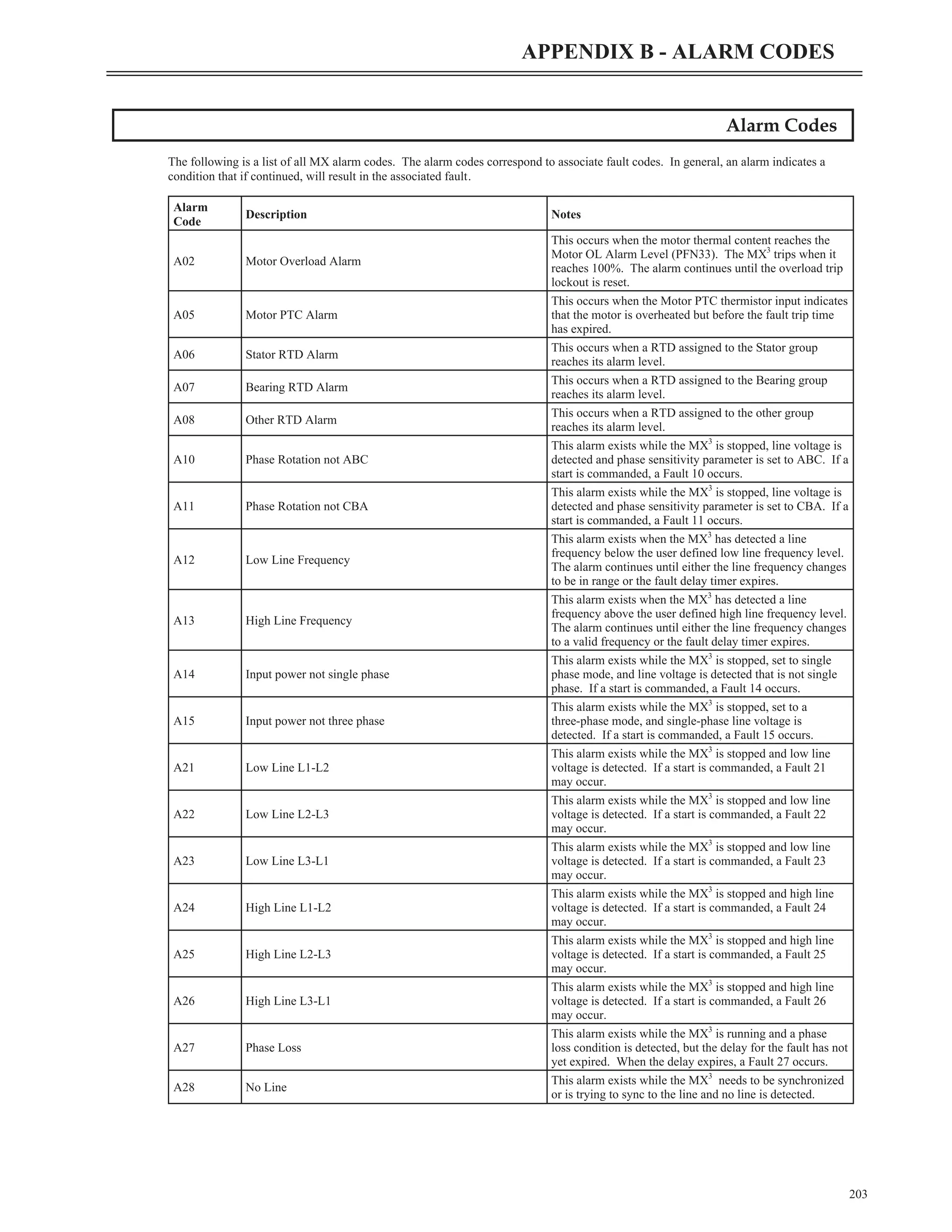 Alarm Codes
The following is a list of all MX alarm codes. The alarm codes correspond to associate fault codes. In general, an alarm indicates a
condition that if continued, will result in the associated fault.
203
APPENDIX B - ALARM CODES
Alarm
Code
Description Notes
A02 Motor Overload Alarm
This occurs when the motor thermal content reaches the
Motor OL Alarm Level (PFN33). The MX3
trips when it
reaches 100%. The alarm continues until the overload trip
lockout is reset.
A05 Motor PTC Alarm
This occurs when the Motor PTC thermistor input indicates
that the motor is overheated but before the fault trip time
has expired.
A06 Stator RTD Alarm
This occurs when a RTD assigned to the Stator group
reaches its alarm level.
A07 Bearing RTD Alarm
This occurs when a RTD assigned to the Bearing group
reaches its alarm level.
A08 Other RTD Alarm
This occurs when a RTD assigned to the other group
reaches its alarm level.
A10 Phase Rotation not ABC
This alarm exists while the MX3
is stopped, line voltage is
detected and phase sensitivity parameter is set to ABC. If a
start is commanded, a Fault 10 occurs.
A11 Phase Rotation not CBA
This alarm exists while the MX3
is stopped, line voltage is
detected and phase sensitivity parameter is set to CBA. If a
start is commanded, a Fault 11 occurs.
A12 Low Line Frequency
This alarm exists when the MX3
has detected a line
frequency below the user defined low line frequency level.
The alarm continues until either the line frequency changes
to be in range or the fault delay timer expires.
A13 High Line Frequency
This alarm exists when the MX3
has detected a line
frequency above the user defined high line frequency level.
The alarm continues until either the line frequency changes
to a valid frequency or the fault delay timer expires.
A14 Input power not single phase
This alarm exists while the MX3
is stopped, set to single
phase mode, and line voltage is detected that is not single
phase. If a start is commanded, a Fault 14 occurs.
A15 Input power not three phase
This alarm exists while the MX3
is stopped, set to a
three-phase mode, and single-phase line voltage is
detected. If a start is commanded, a Fault 15 occurs.
A21 Low Line L1-L2
This alarm exists while the MX3
is stopped and low line
voltage is detected. If a start is commanded, a Fault 21
may occur.
A22 Low Line L2-L3
This alarm exists while the MX3
is stopped and low line
voltage is detected. If a start is commanded, a Fault 22
may occur.
A23 Low Line L3-L1
This alarm exists while the MX3
is stopped and low line
voltage is detected. If a start is commanded, a Fault 23
may occur.
A24 High Line L1-L2
This alarm exists while the MX3
is stopped and high line
voltage is detected. If a start is commanded, a Fault 24
may occur.
A25 High Line L2-L3
This alarm exists while the MX3
is stopped and high line
voltage is detected. If a start is commanded, a Fault 25
may occur.
A26 High Line L3-L1
This alarm exists while the MX3
is stopped and high line
voltage is detected. If a start is commanded, a Fault 26
may occur.
A27 Phase Loss
This alarm exists while the MX3
is running and a phase
loss condition is detected, but the delay for the fault has not
yet expired. When the delay expires, a Fault 27 occurs.
A28 No Line
This alarm exists while the MX3
needs to be synchronized
or is trying to sync to the line and no line is detected.
 