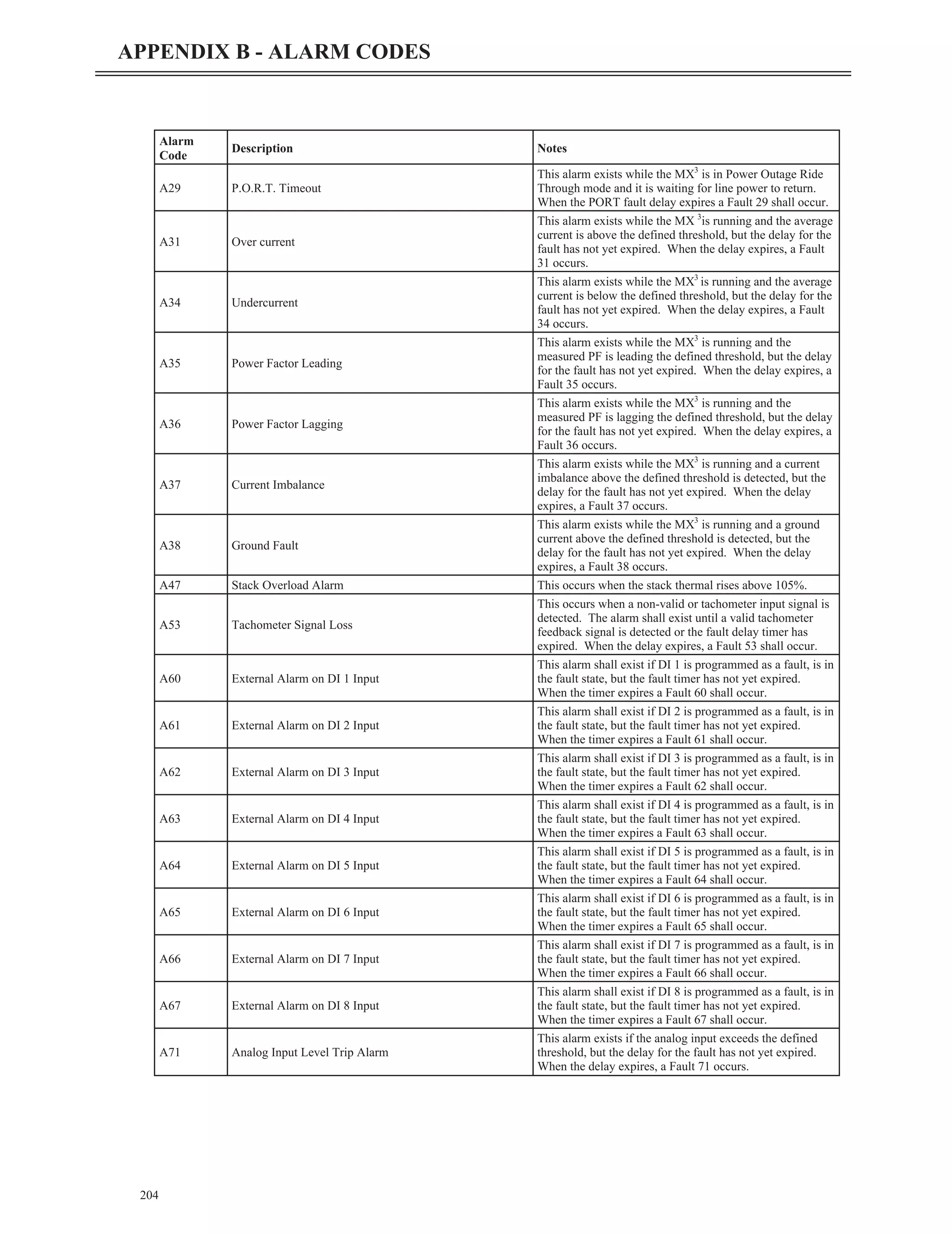 204
APPENDIX B - ALARM CODES
Alarm
Code
Description Notes
A29 P.O.R.T. Timeout
This alarm exists while the MX3
is in Power Outage Ride
Through mode and it is waiting for line power to return.
When the PORT fault delay expires a Fault 29 shall occur.
A31 Over current
This alarm exists while the MX 3
is running and the average
current is above the defined threshold, but the delay for the
fault has not yet expired. When the delay expires, a Fault
31 occurs.
A34 Undercurrent
This alarm exists while the MX3
is running and the average
current is below the defined threshold, but the delay for the
fault has not yet expired. When the delay expires, a Fault
34 occurs.
A35 Power Factor Leading
This alarm exists while the MX3
is running and the
measured PF is leading the defined threshold, but the delay
for the fault has not yet expired. When the delay expires, a
Fault 35 occurs.
A36 Power Factor Lagging
This alarm exists while the MX3
is running and the
measured PF is lagging the defined threshold, but the delay
for the fault has not yet expired. When the delay expires, a
Fault 36 occurs.
A37 Current Imbalance
This alarm exists while the MX3
is running and a current
imbalance above the defined threshold is detected, but the
delay for the fault has not yet expired. When the delay
expires, a Fault 37 occurs.
A38 Ground Fault
This alarm exists while the MX3
is running and a ground
current above the defined threshold is detected, but the
delay for the fault has not yet expired. When the delay
expires, a Fault 38 occurs.
A47 Stack Overload Alarm This occurs when the stack thermal rises above 105%.
A53 Tachometer Signal Loss
This occurs when a non-valid or tachometer input signal is
detected. The alarm shall exist until a valid tachometer
feedback signal is detected or the fault delay timer has
expired. When the delay expires, a Fault 53 shall occur.
A60 External Alarm on DI 1 Input
This alarm shall exist if DI 1 is programmed as a fault, is in
the fault state, but the fault timer has not yet expired.
When the timer expires a Fault 60 shall occur.
A61 External Alarm on DI 2 Input
This alarm shall exist if DI 2 is programmed as a fault, is in
the fault state, but the fault timer has not yet expired.
When the timer expires a Fault 61 shall occur.
A62 External Alarm on DI 3 Input
This alarm shall exist if DI 3 is programmed as a fault, is in
the fault state, but the fault timer has not yet expired.
When the timer expires a Fault 62 shall occur.
A63 External Alarm on DI 4 Input
This alarm shall exist if DI 4 is programmed as a fault, is in
the fault state, but the fault timer has not yet expired.
When the timer expires a Fault 63 shall occur.
A64 External Alarm on DI 5 Input
This alarm shall exist if DI 5 is programmed as a fault, is in
the fault state, but the fault timer has not yet expired.
When the timer expires a Fault 64 shall occur.
A65 External Alarm on DI 6 Input
This alarm shall exist if DI 6 is programmed as a fault, is in
the fault state, but the fault timer has not yet expired.
When the timer expires a Fault 65 shall occur.
A66 External Alarm on DI 7 Input
This alarm shall exist if DI 7 is programmed as a fault, is in
the fault state, but the fault timer has not yet expired.
When the timer expires a Fault 66 shall occur.
A67 External Alarm on DI 8 Input
This alarm shall exist if DI 8 is programmed as a fault, is in
the fault state, but the fault timer has not yet expired.
When the timer expires a Fault 67 shall occur.
A71 Analog Input Level Trip Alarm
This alarm exists if the analog input exceeds the defined
threshold, but the delay for the fault has not yet expired.
When the delay expires, a Fault 71 occurs.
 