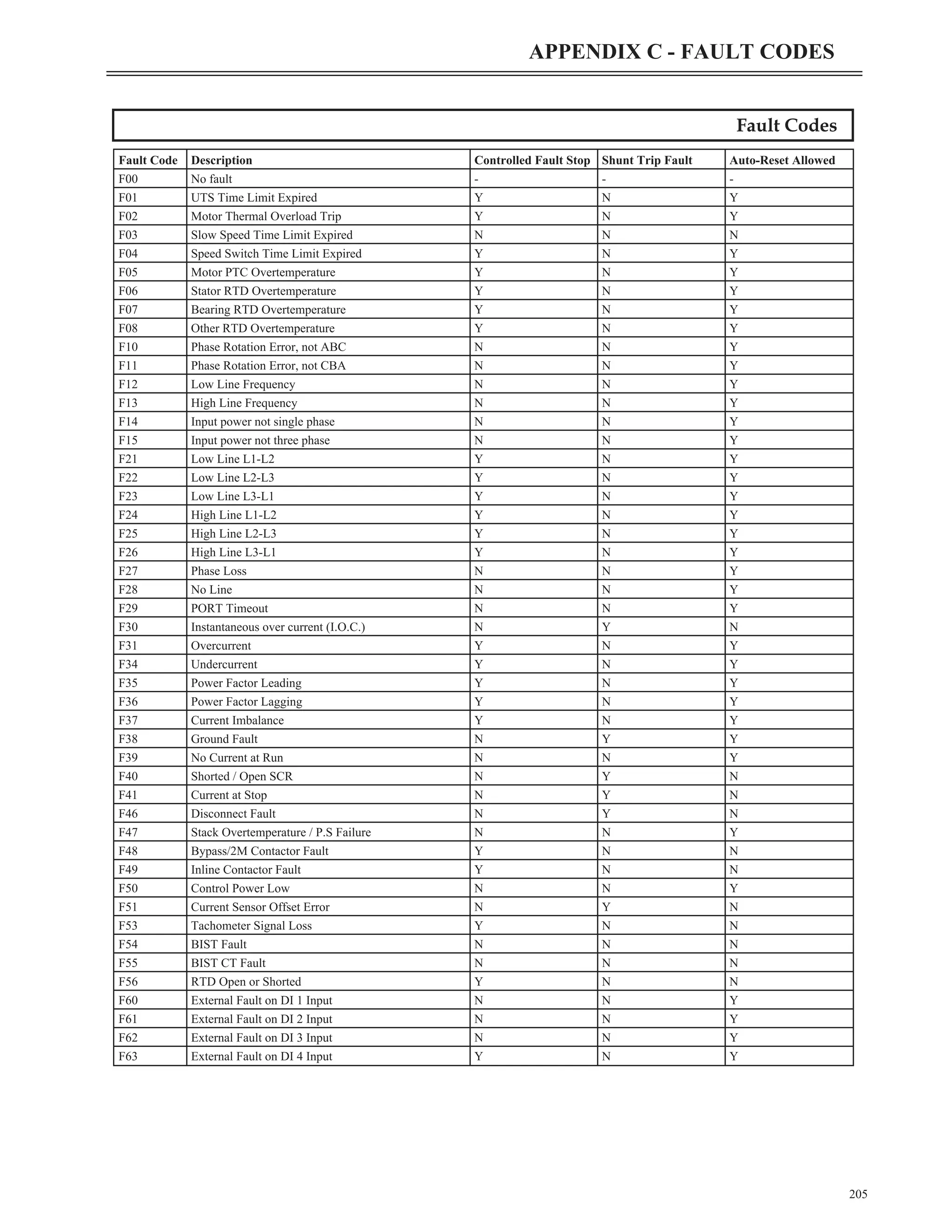 Fault Codes
205
APPENDIX C - FAULT CODES
Fault Code Description Controlled Fault Stop Shunt Trip Fault Auto-Reset Allowed
F00 No fault - - -
F01 UTS Time Limit Expired Y N Y
F02 Motor Thermal Overload Trip Y N Y
F03 Slow Speed Time Limit Expired N N N
F04 Speed Switch Time Limit Expired Y N Y
F05 Motor PTC Overtemperature Y N Y
F06 Stator RTD Overtemperature Y N Y
F07 Bearing RTD Overtemperature Y N Y
F08 Other RTD Overtemperature Y N Y
F10 Phase Rotation Error, not ABC N N Y
F11 Phase Rotation Error, not CBA N N Y
F12 Low Line Frequency N N Y
F13 High Line Frequency N N Y
F14 Input power not single phase N N Y
F15 Input power not three phase N N Y
F21 Low Line L1-L2 Y N Y
F22 Low Line L2-L3 Y N Y
F23 Low Line L3-L1 Y N Y
F24 High Line L1-L2 Y N Y
F25 High Line L2-L3 Y N Y
F26 High Line L3-L1 Y N Y
F27 Phase Loss N N Y
F28 No Line N N Y
F29 PORT Timeout N N Y
F30 Instantaneous over current (I.O.C.) N Y N
F31 Overcurrent Y N Y
F34 Undercurrent Y N Y
F35 Power Factor Leading Y N Y
F36 Power Factor Lagging Y N Y
F37 Current Imbalance Y N Y
F38 Ground Fault N Y Y
F39 No Current at Run N N Y
F40 Shorted / Open SCR N Y N
F41 Current at Stop N Y N
F46 Disconnect Fault N Y N
F47 Stack Overtemperature / P.S Failure N N Y
F48 Bypass/2M Contactor Fault Y N N
F49 Inline Contactor Fault Y N N
F50 Control Power Low N N Y
F51 Current Sensor Offset Error N Y N
F53 Tachometer Signal Loss Y N N
F54 BIST Fault N N N
F55 BIST CT Fault N N N
F56 RTD Open or Shorted Y N N
F60 External Fault on DI 1 Input N N Y
F61 External Fault on DI 2 Input N N Y
F62 External Fault on DI 3 Input N N Y
F63 External Fault on DI 4 Input Y N Y
 