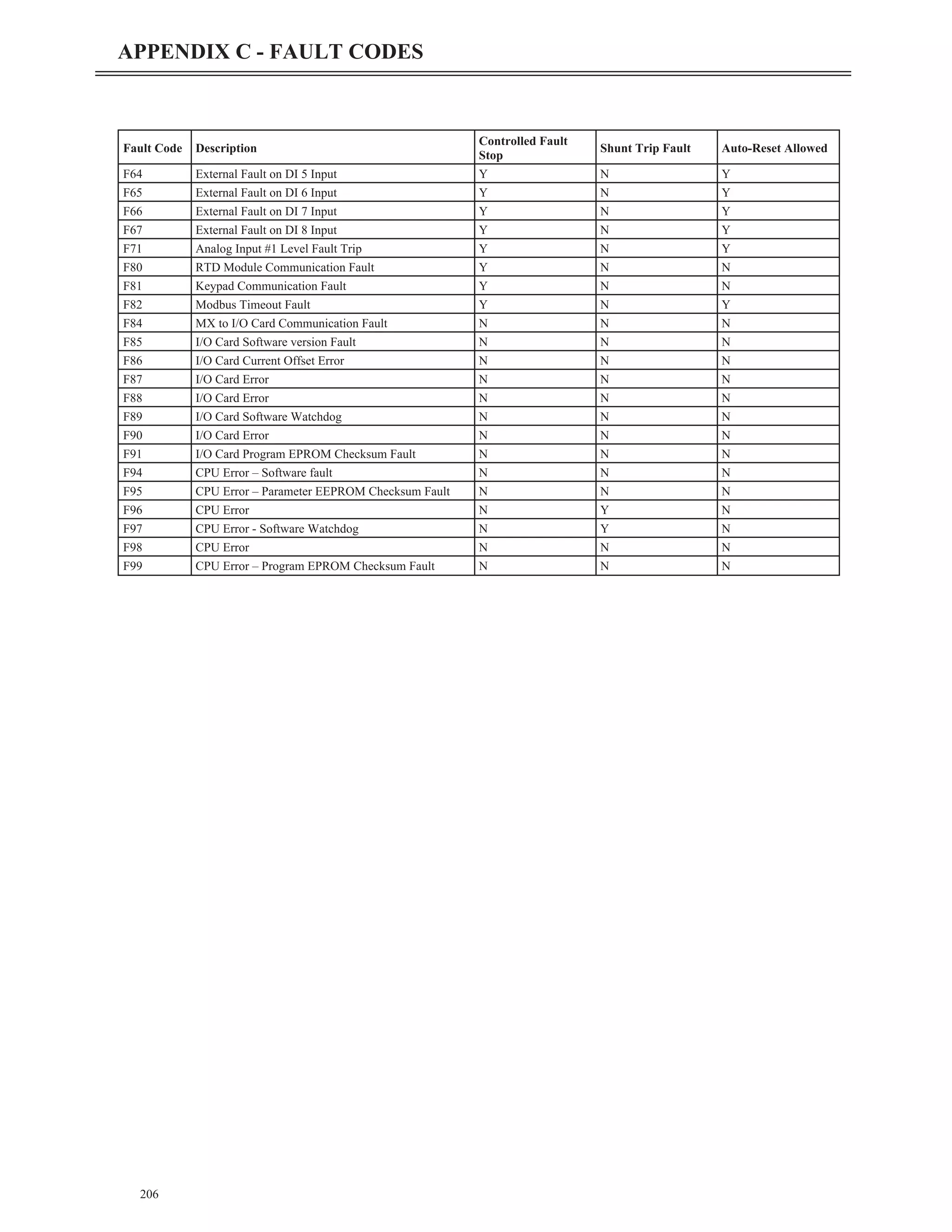206
APPENDIX C - FAULT CODES
Fault Code Description
Controlled Fault
Stop
Shunt Trip Fault Auto-Reset Allowed
F64 External Fault on DI 5 Input Y N Y
F65 External Fault on DI 6 Input Y N Y
F66 External Fault on DI 7 Input Y N Y
F67 External Fault on DI 8 Input Y N Y
F71 Analog Input #1 Level Fault Trip Y N Y
F80 RTD Module Communication Fault Y N N
F81 Keypad Communication Fault Y N N
F82 Modbus Timeout Fault Y N Y
F84 MX to I/O Card Communication Fault N N N
F85 I/O Card Software version Fault N N N
F86 I/O Card Current Offset Error N N N
F87 I/O Card Error N N N
F88 I/O Card Error N N N
F89 I/O Card Software Watchdog N N N
F90 I/O Card Error N N N
F91 I/O Card Program EPROM Checksum Fault N N N
F94 CPU Error – Software fault N N N
F95 CPU Error – Parameter EEPROM Checksum Fault N N N
F96 CPU Error N Y N
F97 CPU Error - Software Watchdog N Y N
F98 CPU Error N N N
F99 CPU Error – Program EPROM Checksum Fault N N N
 