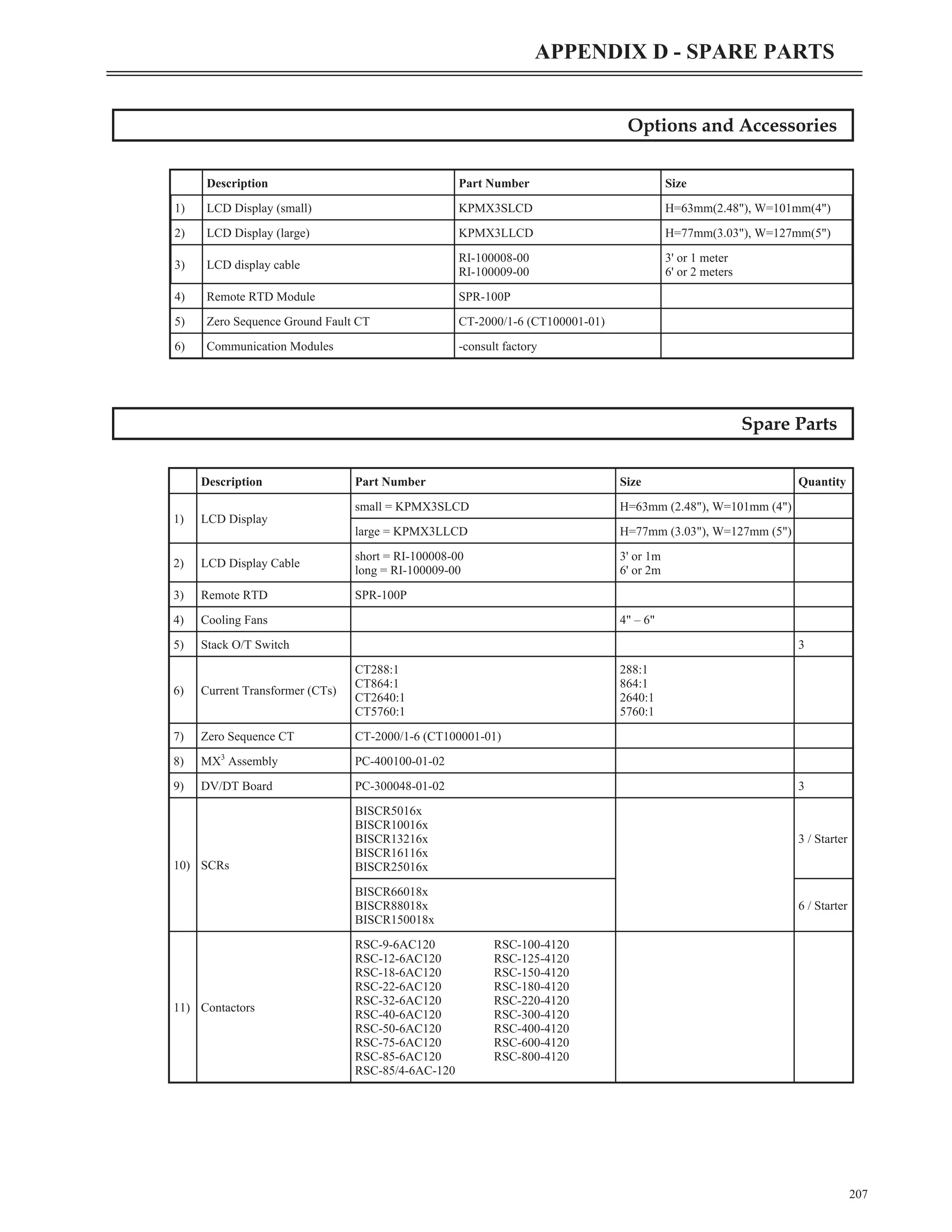 Options and Accessories
Spare Parts
207
APPENDIX D - SPARE PARTS
Description Part Number Size
1) LCD Display (small) KPMX3SLCD H=63mm(2.48"), W=101mm(4")
2) LCD Display (large) KPMX3LLCD H=77mm(3.03"), W=127mm(5")
3) LCD display cable
RI-100008-00
RI-100009-00
3' or 1 meter
6' or 2 meters
4) Remote RTD Module SPR-100P
5) Zero Sequence Ground Fault CT CT-2000/1-6 (CT100001-01)
6) Communication Modules -consult factory
Description Part Number Size Quantity
1) LCD Display
small = KPMX3SLCD H=63mm (2.48"), W=101mm (4")
large = KPMX3LLCD H=77mm (3.03"), W=127mm (5")
2) LCD Display Cable
short = RI-100008-00
long = RI-100009-00
3' or 1m
6' or 2m
3) Remote RTD SPR-100P
4) Cooling Fans 4" – 6"
5) Stack O/T Switch 3
6) Current Transformer (CTs)
CT288:1
CT864:1
CT2640:1
CT5760:1
288:1
864:1
2640:1
5760:1
7) Zero Sequence CT CT-2000/1-6 (CT100001-01)
8) MX3
Assembly PC-400100-01-02
9) DV/DT Board PC-300048-01-02 3
10) SCRs
BISCR5016x
BISCR10016x
BISCR13216x
BISCR16116x
BISCR25016x
3 / Starter
BISCR66018x
BISCR88018x
BISCR150018x
6 / Starter
11) Contactors
RSC-9-6AC120 RSC-100-4120
RSC-12-6AC120 RSC-125-4120
RSC-18-6AC120 RSC-150-4120
RSC-22-6AC120 RSC-180-4120
RSC-32-6AC120 RSC-220-4120
RSC-40-6AC120 RSC-300-4120
RSC-50-6AC120 RSC-400-4120
RSC-75-6AC120 RSC-600-4120
RSC-85-6AC120 RSC-800-4120
RSC-85/4-6AC-120
 