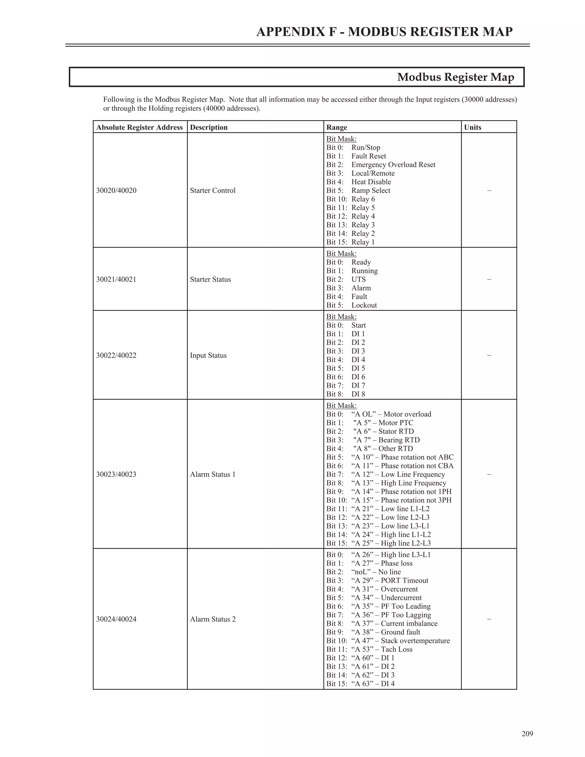 Modbus Register Map
Following is the Modbus Register Map. Note that all information may be accessed either through the Input registers (30000 addresses)
or through the Holding registers (40000 addresses).
209
APPENDIX F - MODBUS REGISTER MAP
Absolute Register Address Description Range Units
30020/40020 Starter Control
Bit Mask:
Bit 0: Run/Stop
Bit 1: Fault Reset
Bit 2: Emergency Overload Reset
Bit 3: Local/Remote
Bit 4: Heat Disable
Bit 5: Ramp Select
Bit 10: Relay 6
Bit 11: Relay 5
Bit 12: Relay 4
Bit 13: Relay 3
Bit 14: Relay 2
Bit 15: Relay 1
–
30021/40021 Starter Status
Bit Mask:
Bit 0: Ready
Bit 1: Running
Bit 2: UTS
Bit 3: Alarm
Bit 4: Fault
Bit 5: Lockout
–
30022/40022 Input Status
Bit Mask:
Bit 0: Start
Bit 1: DI 1
Bit 2: DI 2
Bit 3: DI 3
Bit 4: DI 4
Bit 5: DI 5
Bit 6: DI 6
Bit 7: DI 7
Bit 8: DI 8
–
30023/40023 Alarm Status 1
Bit Mask:
Bit 0: “A OL” – Motor overload
Bit 1: "A 5" – Motor PTC
Bit 2: "A 6" – Stator RTD
Bit 3: "A 7" – Bearing RTD
Bit 4: "A 8" – Other RTD
Bit 5: “A 10” – Phase rotation not ABC
Bit 6: “A 11” – Phase rotation not CBA
Bit 7: “A 12” – Low Line Frequency
Bit 8: “A 13” – High Line Frequency
Bit 9: “A 14” – Phase rotation not 1PH
Bit 10: “A 15” – Phase rotation not 3PH
Bit 11: “A 21” – Low line L1-L2
Bit 12: “A 22” – Low line L2-L3
Bit 13: “A 23” – Low line L3-L1
Bit 14: “A 24” – High line L1-L2
Bit 15: “A 25” – High line L2-L3
–
30024/40024 Alarm Status 2
Bit 0: “A 26” – High line L3-L1
Bit 1: “A 27” – Phase loss
Bit 2: “noL” – No line
Bit 3: “A 29” – PORT Timeout
Bit 4: “A 31” – Overcurrent
Bit 5: “A 34” – Undercurrent
Bit 6: “A 35” – PF Too Leading
Bit 7: “A 36” – PF Too Lagging
Bit 8: “A 37” – Current imbalance
Bit 9: “A 38” – Ground fault
Bit 10: “A 47” – Stack overtemperature
Bit 11: “A 53” – Tach Loss
Bit 12: “A 60” – DI 1
Bit 13: “A 61” – DI 2
Bit 14: “A 62” – DI 3
Bit 15: “A 63” – DI 4
–
 