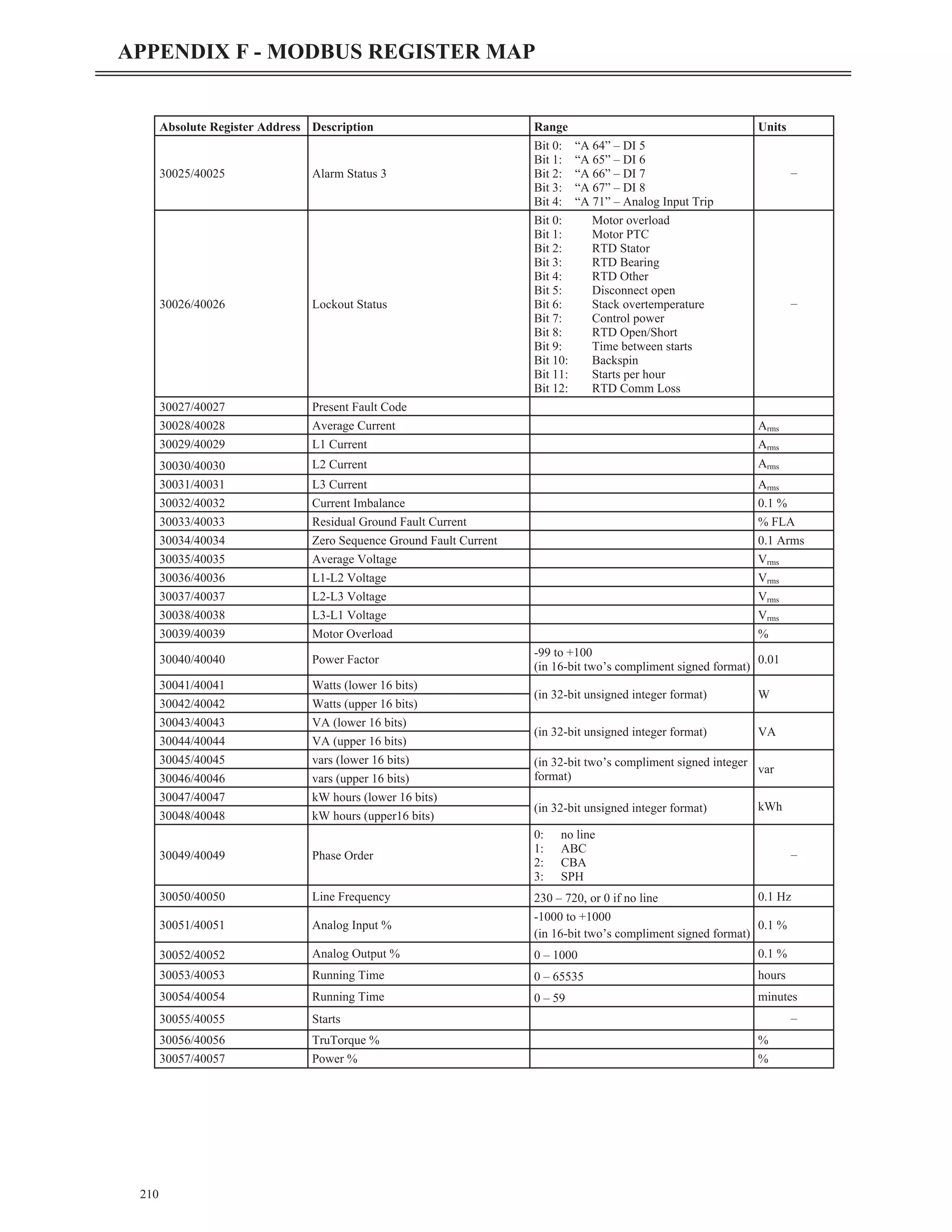 210
APPENDIX F - MODBUS REGISTER MAP
Absolute Register Address Description Range Units
30025/40025 Alarm Status 3
Bit 0: “A 64” – DI 5
Bit 1: “A 65” – DI 6
Bit 2: “A 66” – DI 7
Bit 3: “A 67” – DI 8
Bit 4: “A 71” – Analog Input Trip
–
30026/40026 Lockout Status
Bit 0: Motor overload
Bit 1: Motor PTC
Bit 2: RTD Stator
Bit 3: RTD Bearing
Bit 4: RTD Other
Bit 5: Disconnect open
Bit 6: Stack overtemperature
Bit 7: Control power
Bit 8: RTD Open/Short
Bit 9: Time between starts
Bit 10: Backspin
Bit 11: Starts per hour
Bit 12: RTD Comm Loss
–
30027/40027 Present Fault Code
30028/40028 Average Current Arms
30029/40029 L1 Current Arms
30030/40030 L2 Current Arms
30031/40031 L3 Current Arms
30032/40032 Current Imbalance 0.1 %
30033/40033 Residual Ground Fault Current % FLA
30034/40034 Zero Sequence Ground Fault Current 0.1 Arms
30035/40035 Average Voltage Vrms
30036/40036 L1-L2 Voltage Vrms
30037/40037 L2-L3 Voltage Vrms
30038/40038 L3-L1 Voltage Vrms
30039/40039 Motor Overload %
30040/40040 Power Factor
-99 to +100
(in 16-bit two’s compliment signed format)
0.01
30041/40041 Watts (lower 16 bits)
(in 32-bit unsigned integer format) W
30042/40042 Watts (upper 16 bits)
30043/40043 VA (lower 16 bits)
(in 32-bit unsigned integer format) VA
30044/40044 VA (upper 16 bits)
30045/40045 vars (lower 16 bits) (in 32-bit two’s compliment signed integer
format)
var
30046/40046 vars (upper 16 bits)
30047/40047 kW hours (lower 16 bits)
(in 32-bit unsigned integer format) kWh
30048/40048 kW hours (upper16 bits)
30049/40049 Phase Order
0: no line
1: ABC
2: CBA
3: SPH
–
30050/40050 Line Frequency 230 – 720, or 0 if no line 0.1 Hz
30051/40051 Analog Input %
-1000 to +1000
(in 16-bit two’s compliment signed format)
0.1 %
30052/40052 Analog Output % 0 – 1000 0.1 %
30053/40053 Running Time 0 – 65535 hours
30054/40054 Running Time 0 – 59 minutes
30055/40055 Starts –
30056/40056 TruTorque % %
30057/40057 Power % %
 