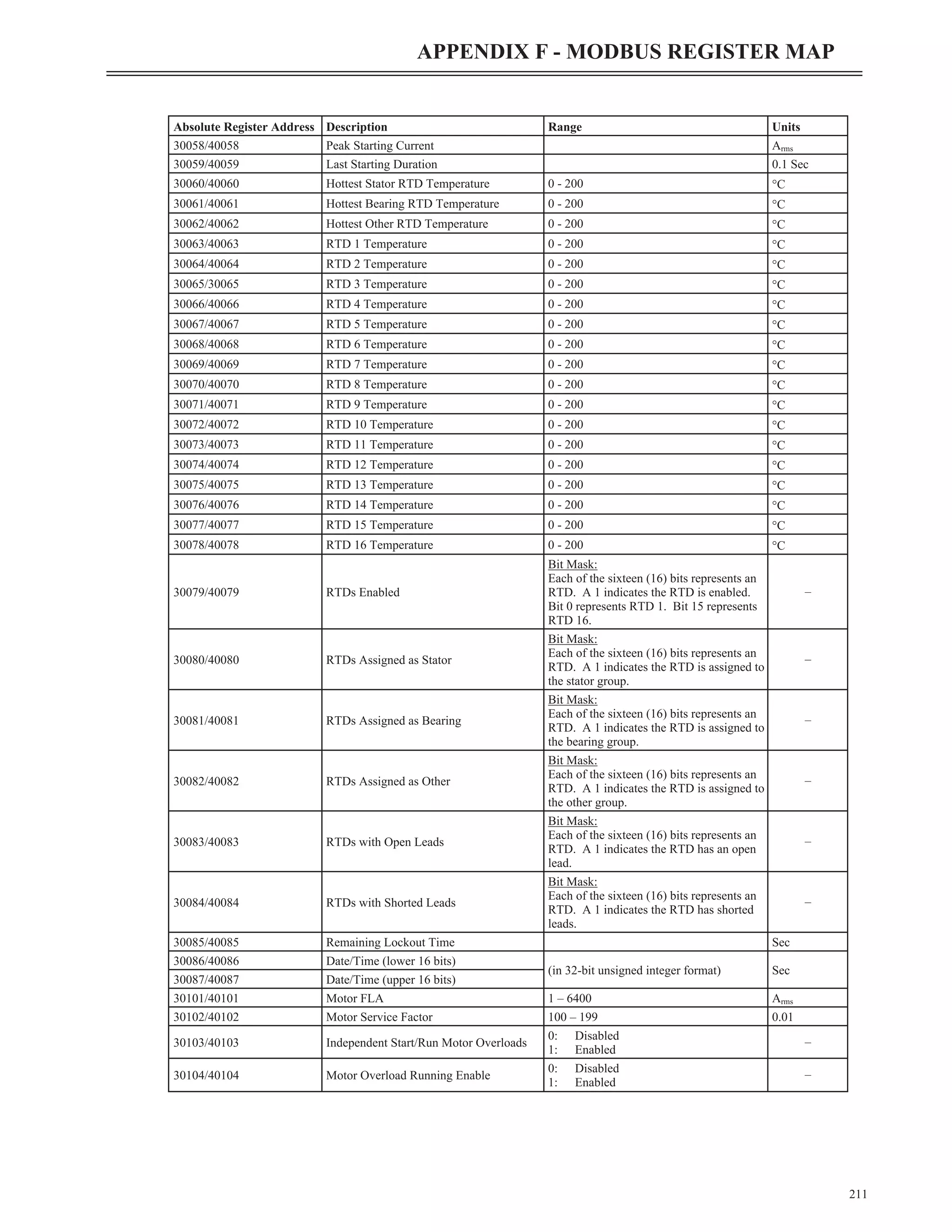 211
APPENDIX F - MODBUS REGISTER MAP
Absolute Register Address Description Range Units
30058/40058 Peak Starting Current Arms
30059/40059 Last Starting Duration 0.1 Sec
30060/40060 Hottest Stator RTD Temperature 0 - 200 °C
30061/40061 Hottest Bearing RTD Temperature 0 - 200 °C
30062/40062 Hottest Other RTD Temperature 0 - 200 °C
30063/40063 RTD 1 Temperature 0 - 200 °C
30064/40064 RTD 2 Temperature 0 - 200 °C
30065/30065 RTD 3 Temperature 0 - 200 °C
30066/40066 RTD 4 Temperature 0 - 200 °C
30067/40067 RTD 5 Temperature 0 - 200 °C
30068/40068 RTD 6 Temperature 0 - 200 °C
30069/40069 RTD 7 Temperature 0 - 200 °C
30070/40070 RTD 8 Temperature 0 - 200 °C
30071/40071 RTD 9 Temperature 0 - 200 °C
30072/40072 RTD 10 Temperature 0 - 200 °C
30073/40073 RTD 11 Temperature 0 - 200 °C
30074/40074 RTD 12 Temperature 0 - 200 °C
30075/40075 RTD 13 Temperature 0 - 200 °C
30076/40076 RTD 14 Temperature 0 - 200 °C
30077/40077 RTD 15 Temperature 0 - 200 °C
30078/40078 RTD 16 Temperature 0 - 200 °C
30079/40079 RTDs Enabled
Bit Mask:
Each of the sixteen (16) bits represents an
RTD. A 1 indicates the RTD is enabled.
Bit 0 represents RTD 1. Bit 15 represents
RTD 16.
–
30080/40080 RTDs Assigned as Stator
Bit Mask:
Each of the sixteen (16) bits represents an
RTD. A 1 indicates the RTD is assigned to
the stator group.
–
30081/40081 RTDs Assigned as Bearing
Bit Mask:
Each of the sixteen (16) bits represents an
RTD. A 1 indicates the RTD is assigned to
the bearing group.
–
30082/40082 RTDs Assigned as Other
Bit Mask:
Each of the sixteen (16) bits represents an
RTD. A 1 indicates the RTD is assigned to
the other group.
–
30083/40083 RTDs with Open Leads
Bit Mask:
Each of the sixteen (16) bits represents an
RTD. A 1 indicates the RTD has an open
lead.
–
30084/40084 RTDs with Shorted Leads
Bit Mask:
Each of the sixteen (16) bits represents an
RTD. A 1 indicates the RTD has shorted
leads.
–
30085/40085 Remaining Lockout Time Sec
30086/40086 Date/Time (lower 16 bits)
(in 32-bit unsigned integer format) Sec
30087/40087 Date/Time (upper 16 bits)
30101/40101 Motor FLA 1 – 6400 Arms
30102/40102 Motor Service Factor 100 – 199 0.01
30103/40103 Independent Start/Run Motor Overloads
0: Disabled
1: Enabled
–
30104/40104 Motor Overload Running Enable
0: Disabled
1: Enabled
–
 