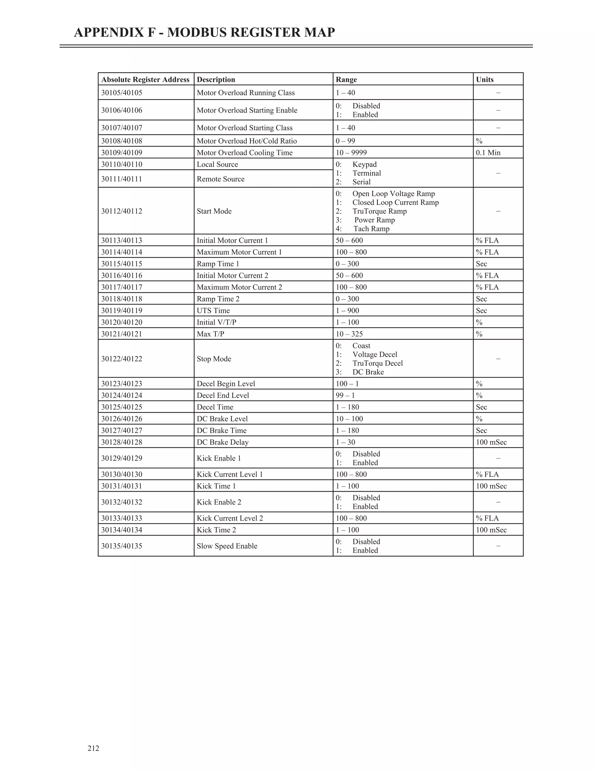 212
APPENDIX F - MODBUS REGISTER MAP
Absolute Register Address Description Range Units
30105/40105 Motor Overload Running Class 1 – 40 –
30106/40106 Motor Overload Starting Enable
0: Disabled
1: Enabled
–
30107/40107 Motor Overload Starting Class 1 – 40 –
30108/40108 Motor Overload Hot/Cold Ratio 0 – 99 %
30109/40109 Motor Overload Cooling Time 10 – 9999 0.1 Min
30110/40110 Local Source 0: Keypad
1: Terminal
2: Serial
–
30111/40111 Remote Source
30112/40112 Start Mode
0: Open Loop Voltage Ramp
1: Closed Loop Current Ramp
2: TruTorque Ramp
3: Power Ramp
4: Tach Ramp
–
30113/40113 Initial Motor Current 1 50 – 600 % FLA
30114/40114 Maximum Motor Current 1 100 – 800 % FLA
30115/40115 Ramp Time 1 0 – 300 Sec
30116/40116 Initial Motor Current 2 50 – 600 % FLA
30117/40117 Maximum Motor Current 2 100 – 800 % FLA
30118/40118 Ramp Time 2 0 – 300 Sec
30119/40119 UTS Time 1 – 900 Sec
30120/40120 Initial V/T/P 1 – 100 %
30121/40121 Max T/P 10 – 325 %
30122/40122 Stop Mode
0: Coast
1: Voltage Decel
2: TruTorqu Decel
3: DC Brake
–
30123/40123 Decel Begin Level 100 – 1 %
30124/40124 Decel End Level 99 – 1 %
30125/40125 Decel Time 1 – 180 Sec
30126/40126 DC Brake Level 10 – 100 %
30127/40127 DC Brake Time 1 – 180 Sec
30128/40128 DC Brake Delay 1 – 30 100 mSec
30129/40129 Kick Enable 1
0: Disabled
1: Enabled
–
30130/40130 Kick Current Level 1 100 – 800 % FLA
30131/40131 Kick Time 1 1 – 100 100 mSec
30132/40132 Kick Enable 2
0: Disabled
1: Enabled
–
30133/40133 Kick Current Level 2 100 – 800 % FLA
30134/40134 Kick Time 2 1 – 100 100 mSec
30135/40135 Slow Speed Enable
0: Disabled
1: Enabled
–
 