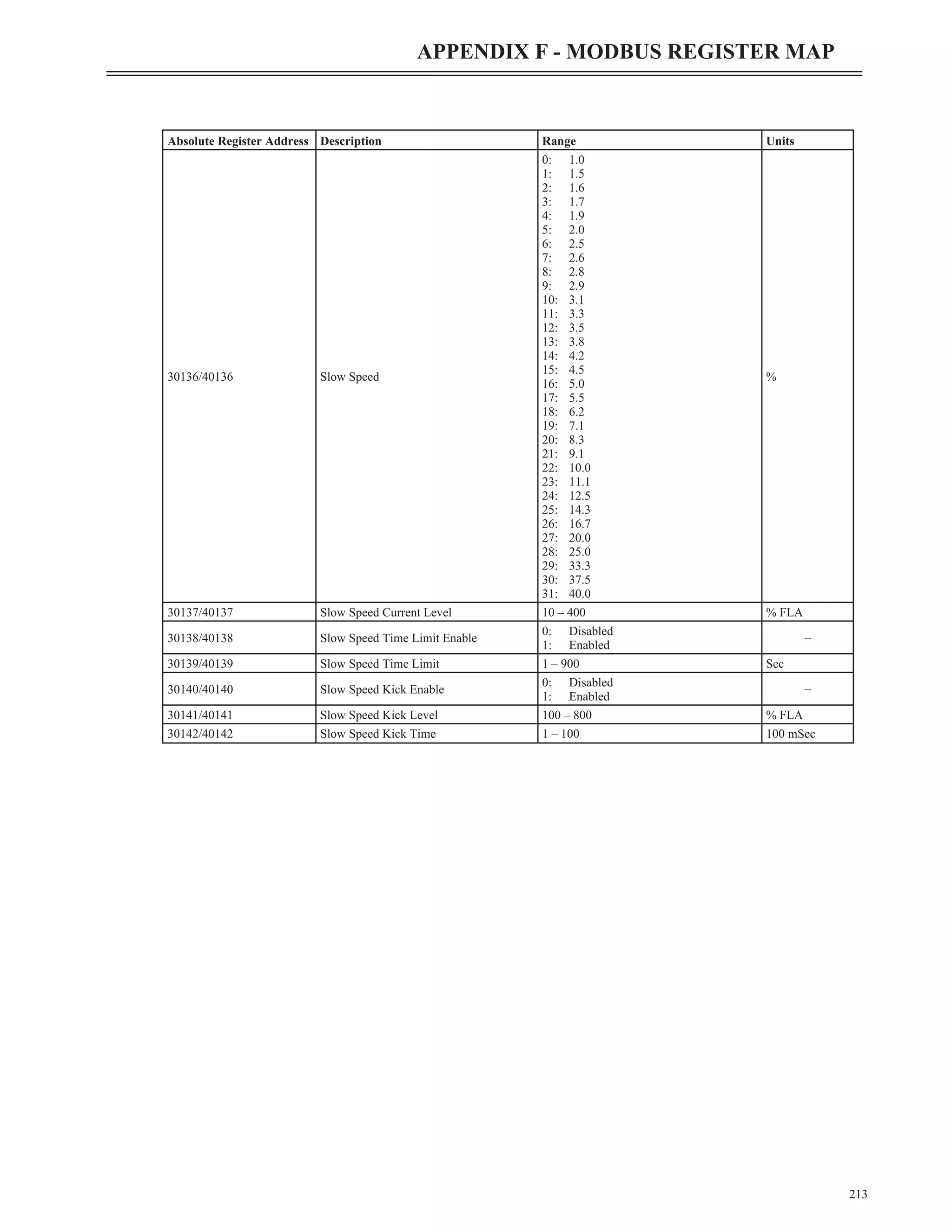 213
APPENDIX F - MODBUS REGISTER MAP
Absolute Register Address Description Range Units
30136/40136 Slow Speed
0: 1.0
1: 1.5
2: 1.6
3: 1.7
4: 1.9
5: 2.0
6: 2.5
7: 2.6
8: 2.8
9: 2.9
10: 3.1
11: 3.3
12: 3.5
13: 3.8
14: 4.2
15: 4.5
16: 5.0
17: 5.5
18: 6.2
19: 7.1
20: 8.3
21: 9.1
22: 10.0
23: 11.1
24: 12.5
25: 14.3
26: 16.7
27: 20.0
28: 25.0
29: 33.3
30: 37.5
31: 40.0
%
30137/40137 Slow Speed Current Level 10 – 400 % FLA
30138/40138 Slow Speed Time Limit Enable
0: Disabled
1: Enabled
–
30139/40139 Slow Speed Time Limit 1 – 900 Sec
30140/40140 Slow Speed Kick Enable
0: Disabled
1: Enabled
–
30141/40141 Slow Speed Kick Level 100 – 800 % FLA
30142/40142 Slow Speed Kick Time 1 – 100 100 mSec
 