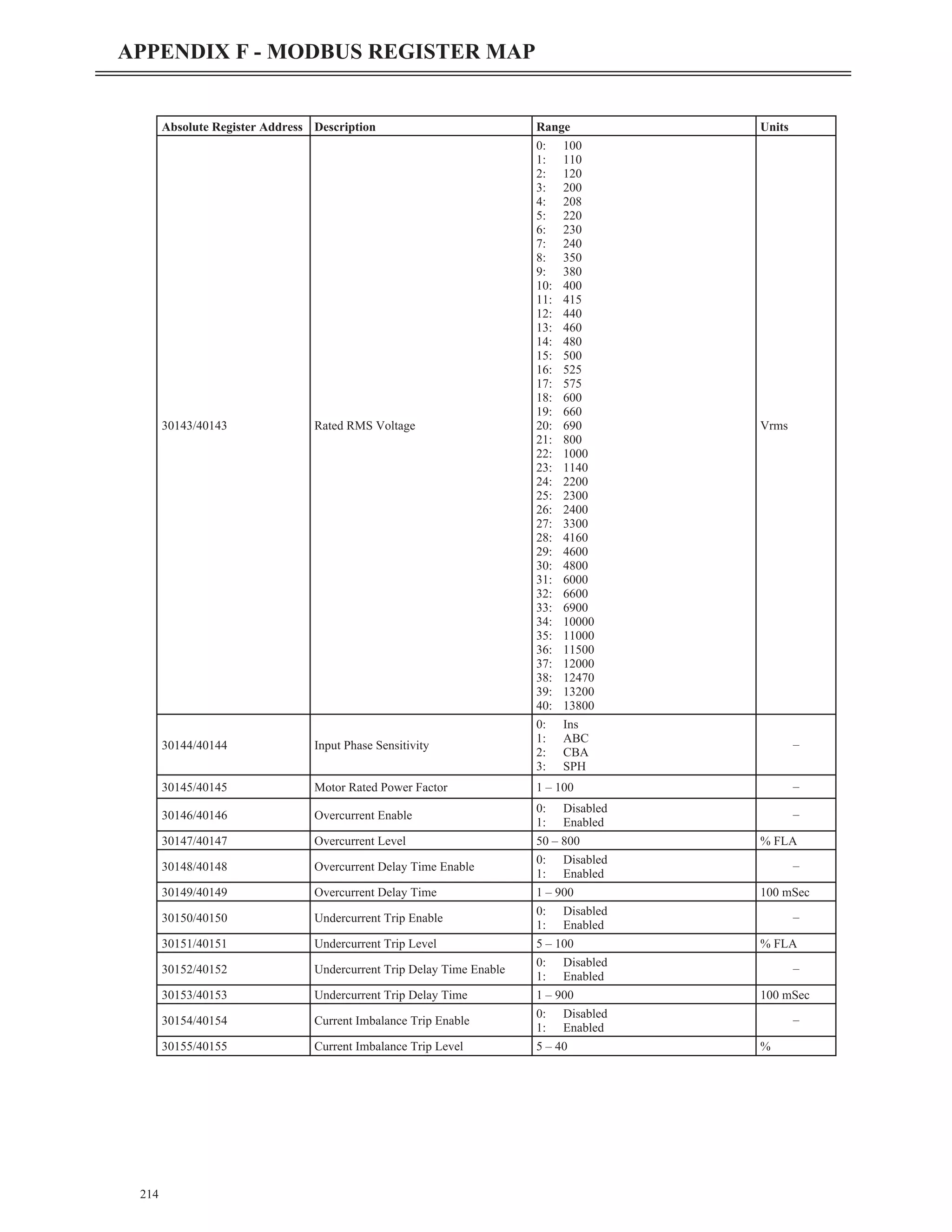 214
APPENDIX F - MODBUS REGISTER MAP
Absolute Register Address Description Range Units
30143/40143 Rated RMS Voltage
0: 100
1: 110
2: 120
3: 200
4: 208
5: 220
6: 230
7: 240
8: 350
9: 380
10: 400
11: 415
12: 440
13: 460
14: 480
15: 500
16: 525
17: 575
18: 600
19: 660
20: 690
21: 800
22: 1000
23: 1140
24: 2200
25: 2300
26: 2400
27: 3300
28: 4160
29: 4600
30: 4800
31: 6000
32: 6600
33: 6900
34: 10000
35: 11000
36: 11500
37: 12000
38: 12470
39: 13200
40: 13800
Vrms
30144/40144 Input Phase Sensitivity
0: Ins
1: ABC
2: CBA
3: SPH
–
30145/40145 Motor Rated Power Factor 1 – 100 –
30146/40146 Overcurrent Enable
0: Disabled
1: Enabled
–
30147/40147 Overcurrent Level 50 – 800 % FLA
30148/40148 Overcurrent Delay Time Enable
0: Disabled
1: Enabled
–
30149/40149 Overcurrent Delay Time 1 – 900 100 mSec
30150/40150 Undercurrent Trip Enable
0: Disabled
1: Enabled
–
30151/40151 Undercurrent Trip Level 5 – 100 % FLA
30152/40152 Undercurrent Trip Delay Time Enable
0: Disabled
1: Enabled
–
30153/40153 Undercurrent Trip Delay Time 1 – 900 100 mSec
30154/40154 Current Imbalance Trip Enable
0: Disabled
1: Enabled
–
30155/40155 Current Imbalance Trip Level 5 – 40 %
 