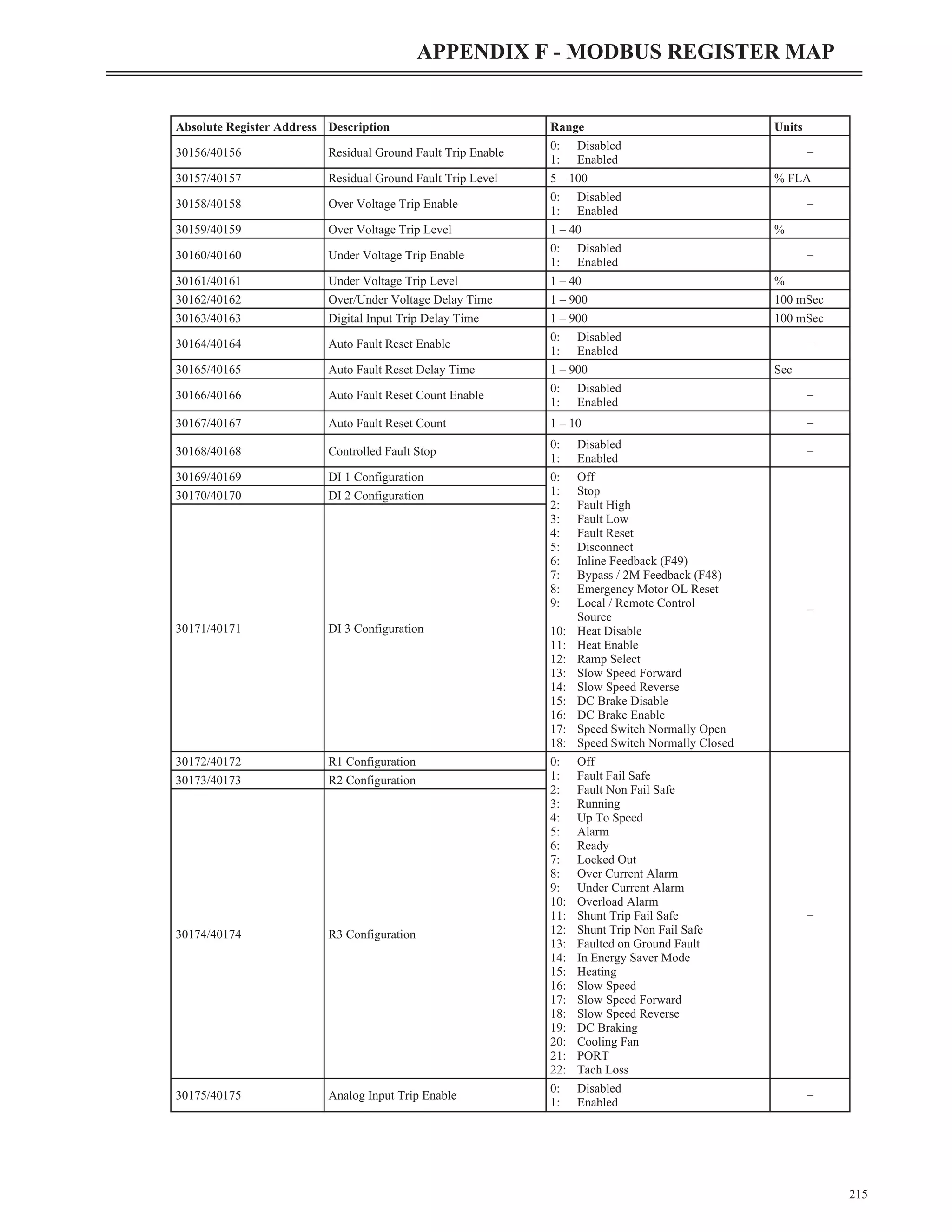 215
APPENDIX F - MODBUS REGISTER MAP
Absolute Register Address Description Range Units
30156/40156 Residual Ground Fault Trip Enable
0: Disabled
1: Enabled
–
30157/40157 Residual Ground Fault Trip Level 5 – 100 % FLA
30158/40158 Over Voltage Trip Enable
0: Disabled
1: Enabled
–
30159/40159 Over Voltage Trip Level 1 – 40 %
30160/40160 Under Voltage Trip Enable
0: Disabled
1: Enabled
–
30161/40161 Under Voltage Trip Level 1 – 40 %
30162/40162 Over/Under Voltage Delay Time 1 – 900 100 mSec
30163/40163 Digital Input Trip Delay Time 1 – 900 100 mSec
30164/40164 Auto Fault Reset Enable
0: Disabled
1: Enabled
–
30165/40165 Auto Fault Reset Delay Time 1 – 900 Sec
30166/40166 Auto Fault Reset Count Enable
0: Disabled
1: Enabled
–
30167/40167 Auto Fault Reset Count 1 – 10 –
30168/40168 Controlled Fault Stop
0: Disabled
1: Enabled
–
30169/40169 DI 1 Configuration 0: Off
1: Stop
2: Fault High
3: Fault Low
4: Fault Reset
5: Disconnect
6: Inline Feedback (F49)
7: Bypass / 2M Feedback (F48)
8: Emergency Motor OL Reset
9: Local / Remote Control
Source
10: Heat Disable
11: Heat Enable
12: Ramp Select
13: Slow Speed Forward
14: Slow Speed Reverse
15: DC Brake Disable
16: DC Brake Enable
17: Speed Switch Normally Open
18: Speed Switch Normally Closed
–
30170/40170 DI 2 Configuration
30171/40171 DI 3 Configuration
30172/40172 R1 Configuration 0: Off
1: Fault Fail Safe
2: Fault Non Fail Safe
3: Running
4: Up To Speed
5: Alarm
6: Ready
7: Locked Out
8: Over Current Alarm
9: Under Current Alarm
10: Overload Alarm
11: Shunt Trip Fail Safe
12: Shunt Trip Non Fail Safe
13: Faulted on Ground Fault
14: In Energy Saver Mode
15: Heating
16: Slow Speed
17: Slow Speed Forward
18: Slow Speed Reverse
19: DC Braking
20: Cooling Fan
21: PORT
22: Tach Loss
–
30173/40173 R2 Configuration
30174/40174 R3 Configuration
30175/40175 Analog Input Trip Enable
0: Disabled
1: Enabled
–
 