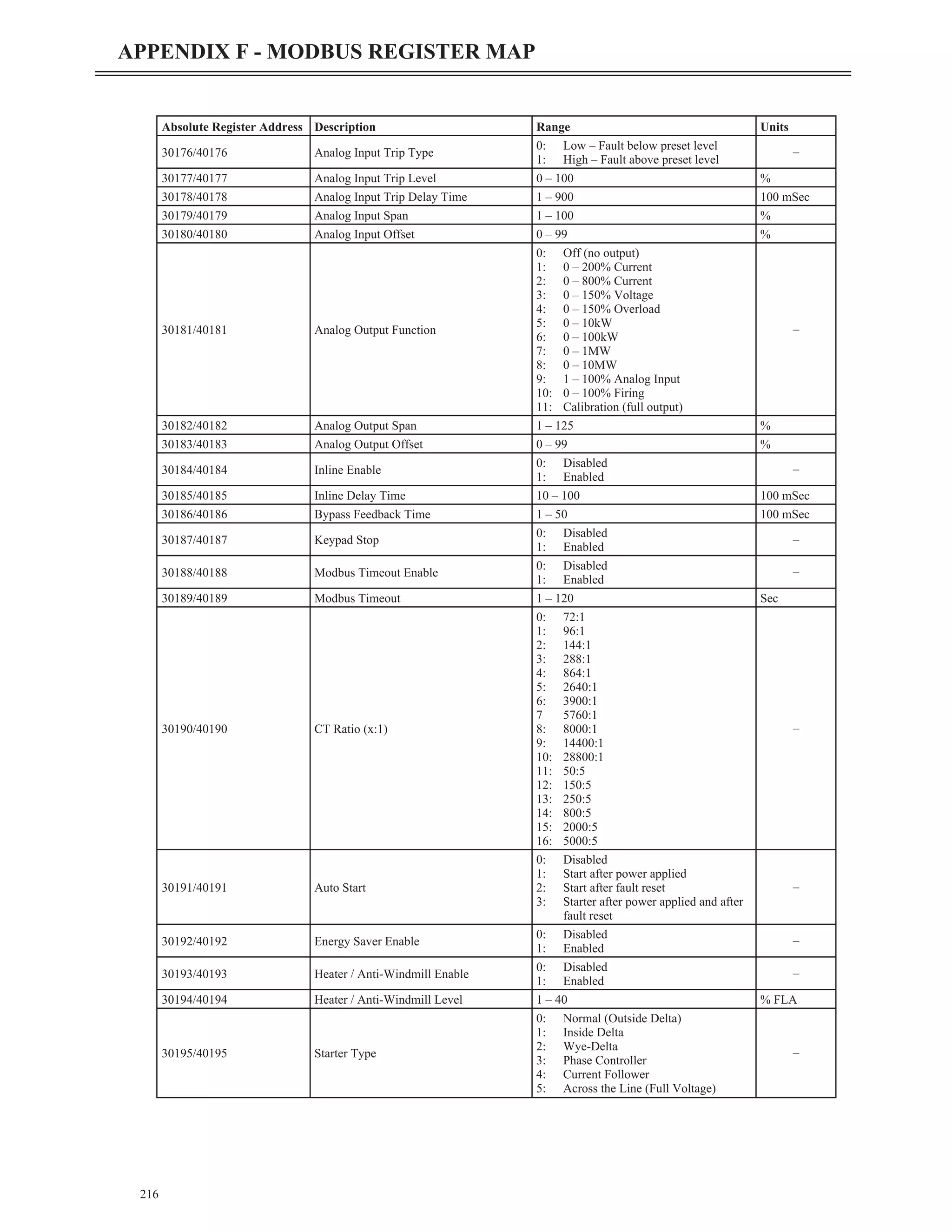 216
APPENDIX F - MODBUS REGISTER MAP
Absolute Register Address Description Range Units
30176/40176 Analog Input Trip Type
0: Low – Fault below preset level
1: High – Fault above preset level
–
30177/40177 Analog Input Trip Level 0 – 100 %
30178/40178 Analog Input Trip Delay Time 1 – 900 100 mSec
30179/40179 Analog Input Span 1 – 100 %
30180/40180 Analog Input Offset 0 – 99 %
30181/40181 Analog Output Function
0: Off (no output)
1: 0 – 200% Current
2: 0 – 800% Current
3: 0 – 150% Voltage
4: 0 – 150% Overload
5: 0 – 10kW
6: 0 – 100kW
7: 0 – 1MW
8: 0 – 10MW
9: 1 – 100% Analog Input
10: 0 – 100% Firing
11: Calibration (full output)
–
30182/40182 Analog Output Span 1 – 125 %
30183/40183 Analog Output Offset 0 – 99 %
30184/40184 Inline Enable
0: Disabled
1: Enabled
–
30185/40185 Inline Delay Time 10 – 100 100 mSec
30186/40186 Bypass Feedback Time 1 – 50 100 mSec
30187/40187 Keypad Stop
0: Disabled
1: Enabled
–
30188/40188 Modbus Timeout Enable
0: Disabled
1: Enabled
–
30189/40189 Modbus Timeout 1 – 120 Sec
30190/40190 CT Ratio (x:1)
0: 72:1
1: 96:1
2: 144:1
3: 288:1
4: 864:1
5: 2640:1
6: 3900:1
7 5760:1
8: 8000:1
9: 14400:1
10: 28800:1
11: 50:5
12: 150:5
13: 250:5
14: 800:5
15: 2000:5
16: 5000:5
–
30191/40191 Auto Start
0: Disabled
1: Start after power applied
2: Start after fault reset
3: Starter after power applied and after
fault reset
–
30192/40192 Energy Saver Enable
0: Disabled
1: Enabled
–
30193/40193 Heater / Anti-Windmill Enable
0: Disabled
1: Enabled
–
30194/40194 Heater / Anti-Windmill Level 1 – 40 % FLA
30195/40195 Starter Type
0: Normal (Outside Delta)
1: Inside Delta
2: Wye-Delta
3: Phase Controller
4: Current Follower
5: Across the Line (Full Voltage)
–
 