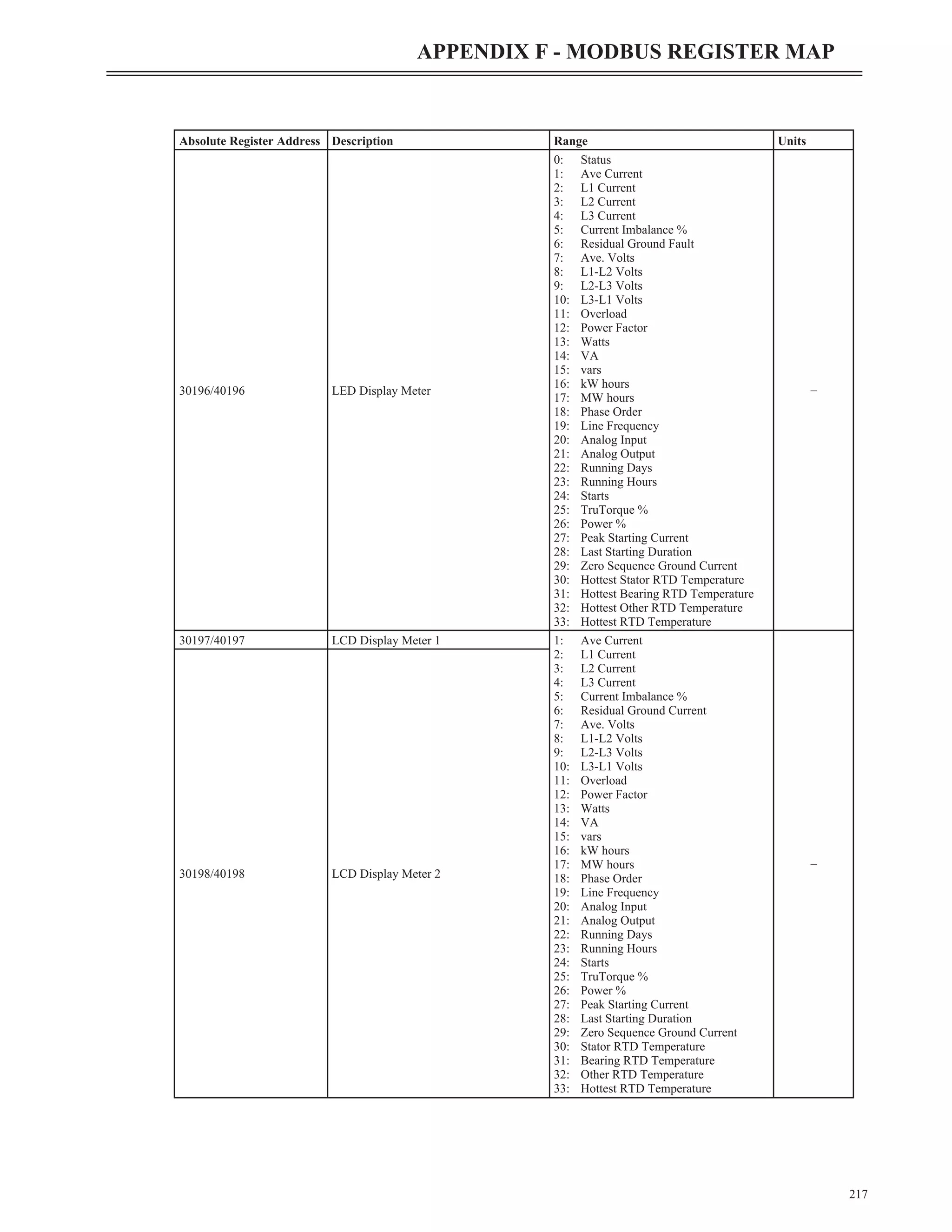 217
APPENDIX F - MODBUS REGISTER MAP
Absolute Register Address Description Range Units
30196/40196 LED Display Meter
0: Status
1: Ave Current
2: L1 Current
3: L2 Current
4: L3 Current
5: Current Imbalance %
6: Residual Ground Fault
7: Ave. Volts
8: L1-L2 Volts
9: L2-L3 Volts
10: L3-L1 Volts
11: Overload
12: Power Factor
13: Watts
14: VA
15: vars
16: kW hours
17: MW hours
18: Phase Order
19: Line Frequency
20: Analog Input
21: Analog Output
22: Running Days
23: Running Hours
24: Starts
25: TruTorque %
26: Power %
27: Peak Starting Current
28: Last Starting Duration
29: Zero Sequence Ground Current
30: Hottest Stator RTD Temperature
31: Hottest Bearing RTD Temperature
32: Hottest Other RTD Temperature
33: Hottest RTD Temperature
–
30197/40197 LCD Display Meter 1 1: Ave Current
2: L1 Current
3: L2 Current
4: L3 Current
5: Current Imbalance %
6: Residual Ground Current
7: Ave. Volts
8: L1-L2 Volts
9: L2-L3 Volts
10: L3-L1 Volts
11: Overload
12: Power Factor
13: Watts
14: VA
15: vars
16: kW hours
17: MW hours
18: Phase Order
19: Line Frequency
20: Analog Input
21: Analog Output
22: Running Days
23: Running Hours
24: Starts
25: TruTorque %
26: Power %
27: Peak Starting Current
28: Last Starting Duration
29: Zero Sequence Ground Current
30: Stator RTD Temperature
31: Bearing RTD Temperature
32: Other RTD Temperature
33: Hottest RTD Temperature
–
30198/40198 LCD Display Meter 2
 