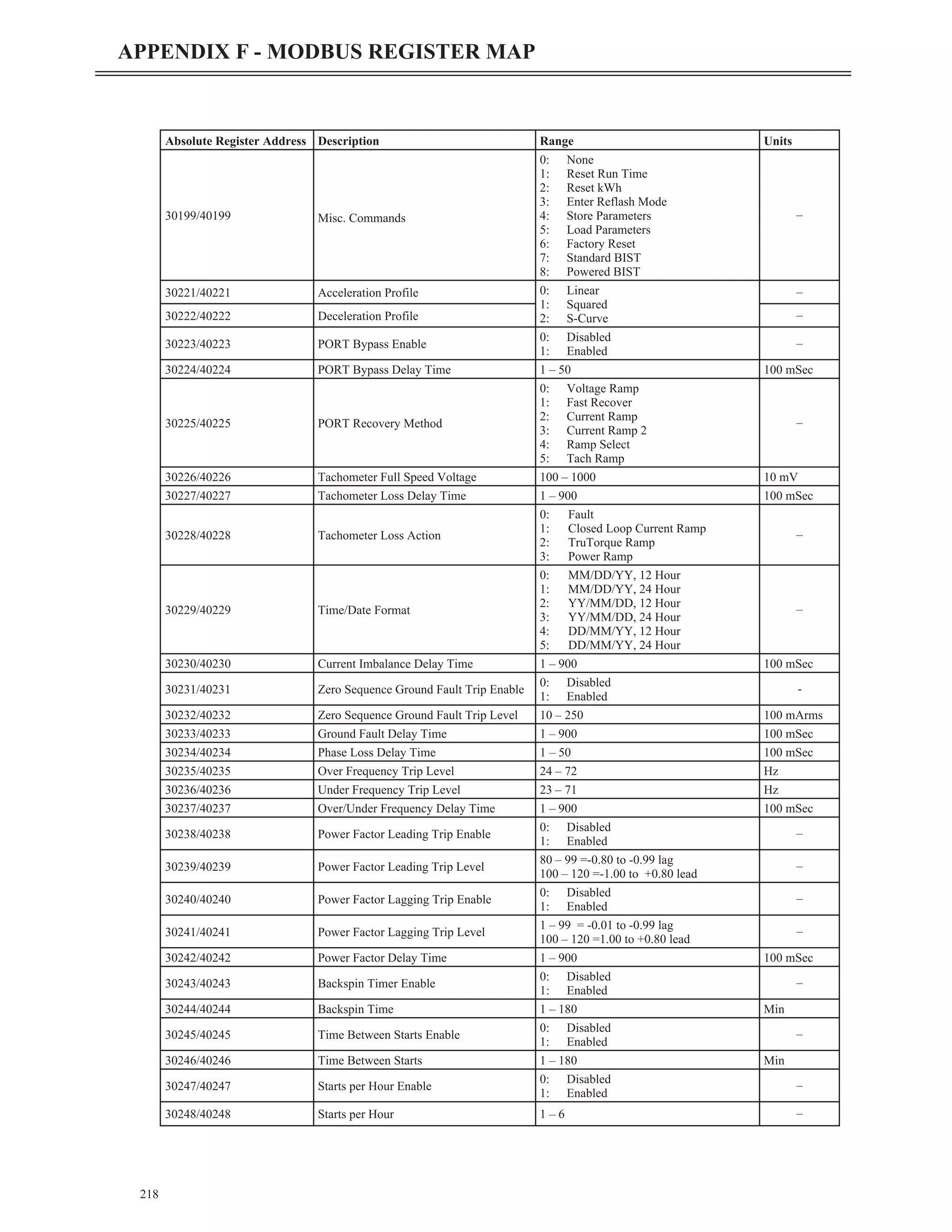 218
APPENDIX F - MODBUS REGISTER MAP
Absolute Register Address Description Range Units
30199/40199 Misc. Commands
0: None
1: Reset Run Time
2: Reset kWh
3: Enter Reflash Mode
4: Store Parameters
5: Load Parameters
6: Factory Reset
7: Standard BIST
8: Powered BIST
–
30221/40221 Acceleration Profile 0: Linear
1: Squared
2: S-Curve
–
30222/40222 Deceleration Profile –
30223/40223 PORT Bypass Enable
0: Disabled
1: Enabled
–
30224/40224 PORT Bypass Delay Time 1 – 50 100 mSec
30225/40225 PORT Recovery Method
0: Voltage Ramp
1: Fast Recover
2: Current Ramp
3: Current Ramp 2
4: Ramp Select
5: Tach Ramp
–
30226/40226 Tachometer Full Speed Voltage 100 – 1000 10 mV
30227/40227 Tachometer Loss Delay Time 1 – 900 100 mSec
30228/40228 Tachometer Loss Action
0: Fault
1: Closed Loop Current Ramp
2: TruTorque Ramp
3: Power Ramp
–
30229/40229 Time/Date Format
0: MM/DD/YY, 12 Hour
1: MM/DD/YY, 24 Hour
2: YY/MM/DD, 12 Hour
3: YY/MM/DD, 24 Hour
4: DD/MM/YY, 12 Hour
5: DD/MM/YY, 24 Hour
–
30230/40230 Current Imbalance Delay Time 1 – 900 100 mSec
30231/40231 Zero Sequence Ground Fault Trip Enable
0: Disabled
1: Enabled
-
30232/40232 Zero Sequence Ground Fault Trip Level 10 – 250 100 mArms
30233/40233 Ground Fault Delay Time 1 – 900 100 mSec
30234/40234 Phase Loss Delay Time 1 – 50 100 mSec
30235/40235 Over Frequency Trip Level 24 – 72 Hz
30236/40236 Under Frequency Trip Level 23 – 71 Hz
30237/40237 Over/Under Frequency Delay Time 1 – 900 100 mSec
30238/40238 Power Factor Leading Trip Enable
0: Disabled
1: Enabled
–
30239/40239 Power Factor Leading Trip Level
80 – 99 =-0.80 to -0.99 lag
100 – 120 =-1.00 to +0.80 lead
–
30240/40240 Power Factor Lagging Trip Enable
0: Disabled
1: Enabled
–
30241/40241 Power Factor Lagging Trip Level
1 – 99 = -0.01 to -0.99 lag
100 – 120 =1.00 to +0.80 lead
–
30242/40242 Power Factor Delay Time 1 – 900 100 mSec
30243/40243 Backspin Timer Enable
0: Disabled
1: Enabled
–
30244/40244 Backspin Time 1 – 180 Min
30245/40245 Time Between Starts Enable
0: Disabled
1: Enabled
–
30246/40246 Time Between Starts 1 – 180 Min
30247/40247 Starts per Hour Enable
0: Disabled
1: Enabled
–
30248/40248 Starts per Hour 1 – 6 –
 