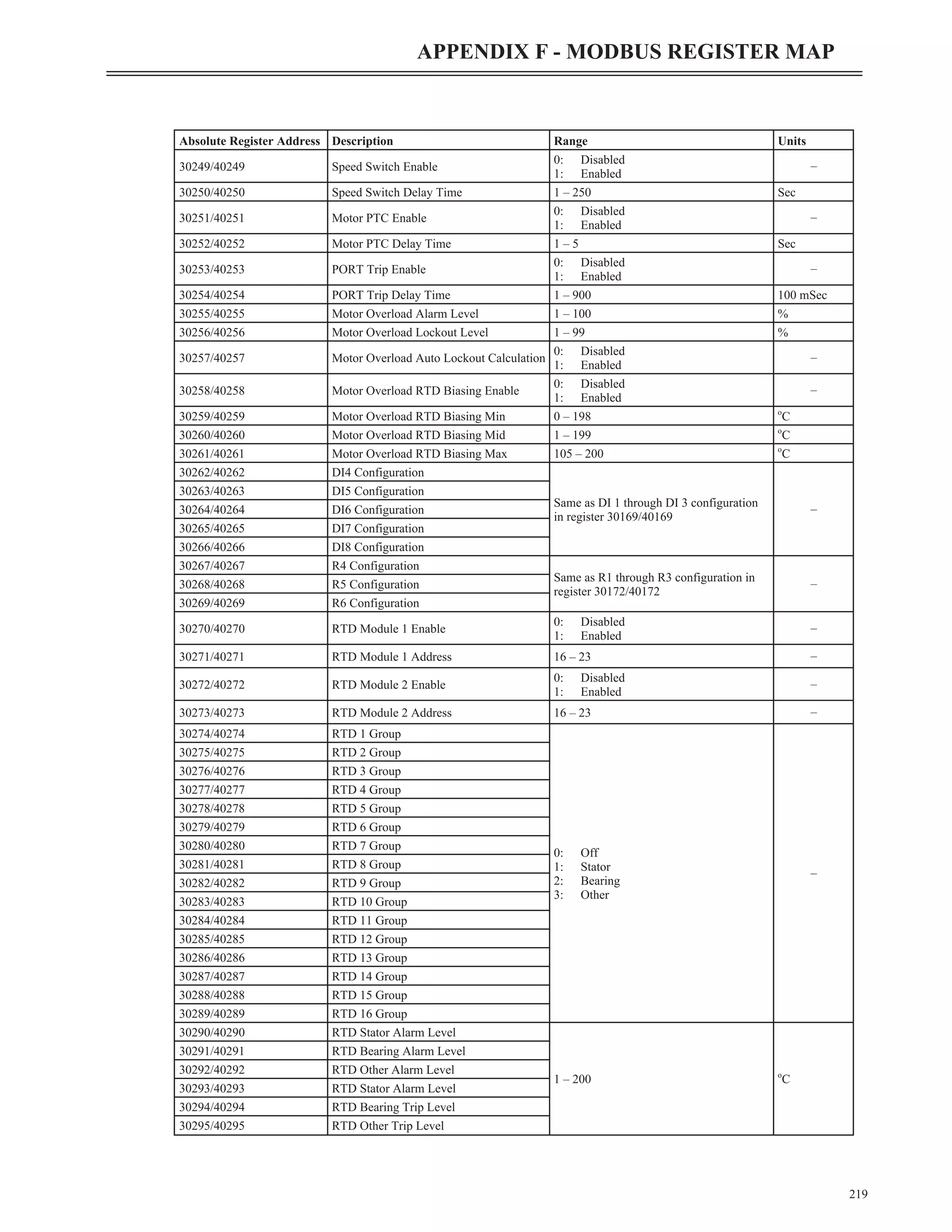 219
APPENDIX F - MODBUS REGISTER MAP
Absolute Register Address Description Range Units
30249/40249 Speed Switch Enable
0: Disabled
1: Enabled
–
30250/40250 Speed Switch Delay Time 1 – 250 Sec
30251/40251 Motor PTC Enable
0: Disabled
1: Enabled
–
30252/40252 Motor PTC Delay Time 1 – 5 Sec
30253/40253 PORT Trip Enable
0: Disabled
1: Enabled
–
30254/40254 PORT Trip Delay Time 1 – 900 100 mSec
30255/40255 Motor Overload Alarm Level 1 – 100 %
30256/40256 Motor Overload Lockout Level 1 – 99 %
30257/40257 Motor Overload Auto Lockout Calculation
0: Disabled
1: Enabled
–
30258/40258 Motor Overload RTD Biasing Enable
0: Disabled
1: Enabled
–
30259/40259 Motor Overload RTD Biasing Min 0 – 198 o
C
30260/40260 Motor Overload RTD Biasing Mid 1 – 199 o
C
30261/40261 Motor Overload RTD Biasing Max 105 – 200 o
C
30262/40262 DI4 Configuration
Same as DI 1 through DI 3 configuration
in register 30169/40169
–
30263/40263 DI5 Configuration
30264/40264 DI6 Configuration
30265/40265 DI7 Configuration
30266/40266 DI8 Configuration
30267/40267 R4 Configuration
Same as R1 through R3 configuration in
register 30172/40172
–
30268/40268 R5 Configuration
30269/40269 R6 Configuration
30270/40270 RTD Module 1 Enable
0: Disabled
1: Enabled
–
30271/40271 RTD Module 1 Address 16 – 23 –
30272/40272 RTD Module 2 Enable
0: Disabled
1: Enabled
–
30273/40273 RTD Module 2 Address 16 – 23 –
30274/40274 RTD 1 Group
0: Off
1: Stator
2: Bearing
3: Other
–
30275/40275 RTD 2 Group
30276/40276 RTD 3 Group
30277/40277 RTD 4 Group
30278/40278 RTD 5 Group
30279/40279 RTD 6 Group
30280/40280 RTD 7 Group
30281/40281 RTD 8 Group
30282/40282 RTD 9 Group
30283/40283 RTD 10 Group
30284/40284 RTD 11 Group
30285/40285 RTD 12 Group
30286/40286 RTD 13 Group
30287/40287 RTD 14 Group
30288/40288 RTD 15 Group
30289/40289 RTD 16 Group
30290/40290 RTD Stator Alarm Level
1 – 200 o
C
30291/40291 RTD Bearing Alarm Level
30292/40292 RTD Other Alarm Level
30293/40293 RTD Stator Alarm Level
30294/40294 RTD Bearing Trip Level
30295/40295 RTD Other Trip Level
 