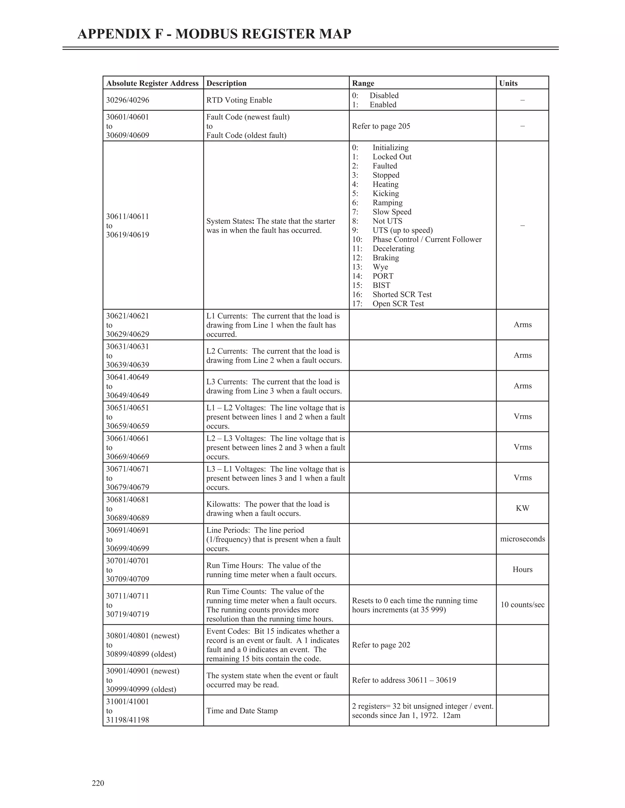 220
APPENDIX F - MODBUS REGISTER MAP
Absolute Register Address Description Range Units
30296/40296 RTD Voting Enable
0: Disabled
1: Enabled
–
30601/40601
to
30609/40609
Fault Code (newest fault)
to
Fault Code (oldest fault)
Refer to page 205 –
30611/40611
to
30619/40619
System States: The state that the starter
was in when the fault has occurred.
0: Initializing
1: Locked Out
2: Faulted
3: Stopped
4: Heating
5: Kicking
6: Ramping
7: Slow Speed
8: Not UTS
9: UTS (up to speed)
10: Phase Control / Current Follower
11: Decelerating
12: Braking
13: Wye
14: PORT
15: BIST
16: Shorted SCR Test
17: Open SCR Test
–
30621/40621
to
30629/40629
L1 Currents: The current that the load is
drawing from Line 1 when the fault has
occurred.
Arms
30631/40631
to
30639/40639
L2 Currents: The current that the load is
drawing from Line 2 when a fault occurs.
Arms
30641.40649
to
30649/40649
L3 Currents: The current that the load is
drawing from Line 3 when a fault occurs.
Arms
30651/40651
to
30659/40659
L1 – L2 Voltages: The line voltage that is
present between lines 1 and 2 when a fault
occurs.
Vrms
30661/40661
to
30669/40669
L2 – L3 Voltages: The line voltage that is
present between lines 2 and 3 when a fault
occurs.
Vrms
30671/40671
to
30679/40679
L3 – L1 Voltages: The line voltage that is
present between lines 3 and 1 when a fault
occurs.
Vrms
30681/40681
to
30689/40689
Kilowatts: The power that the load is
drawing when a fault occurs.
KW
30691/40691
to
30699/40699
Line Periods: The line period
(1/frequency) that is present when a fault
occurs.
microseconds
30701/40701
to
30709/40709
Run Time Hours: The value of the
running time meter when a fault occurs.
Hours
30711/40711
to
30719/40719
Run Time Counts: The value of the
running time meter when a fault occurs.
The running counts provides more
resolution than the running time hours.
Resets to 0 each time the running time
hours increments (at 35 999)
10 counts/sec
30801/40801 (newest)
to
30899/40899 (oldest)
Event Codes: Bit 15 indicates whether a
record is an event or fault. A 1 indicates
fault and a 0 indicates an event. The
remaining 15 bits contain the code.
Refer to page 202
30901/40901 (newest)
to
30999/40999 (oldest)
The system state when the event or fault
occurred may be read.
Refer to address 30611 – 30619
31001/41001
to
31198/41198
Time and Date Stamp
2 registers= 32 bit unsigned integer / event.
seconds since Jan 1, 1972. 12am
 