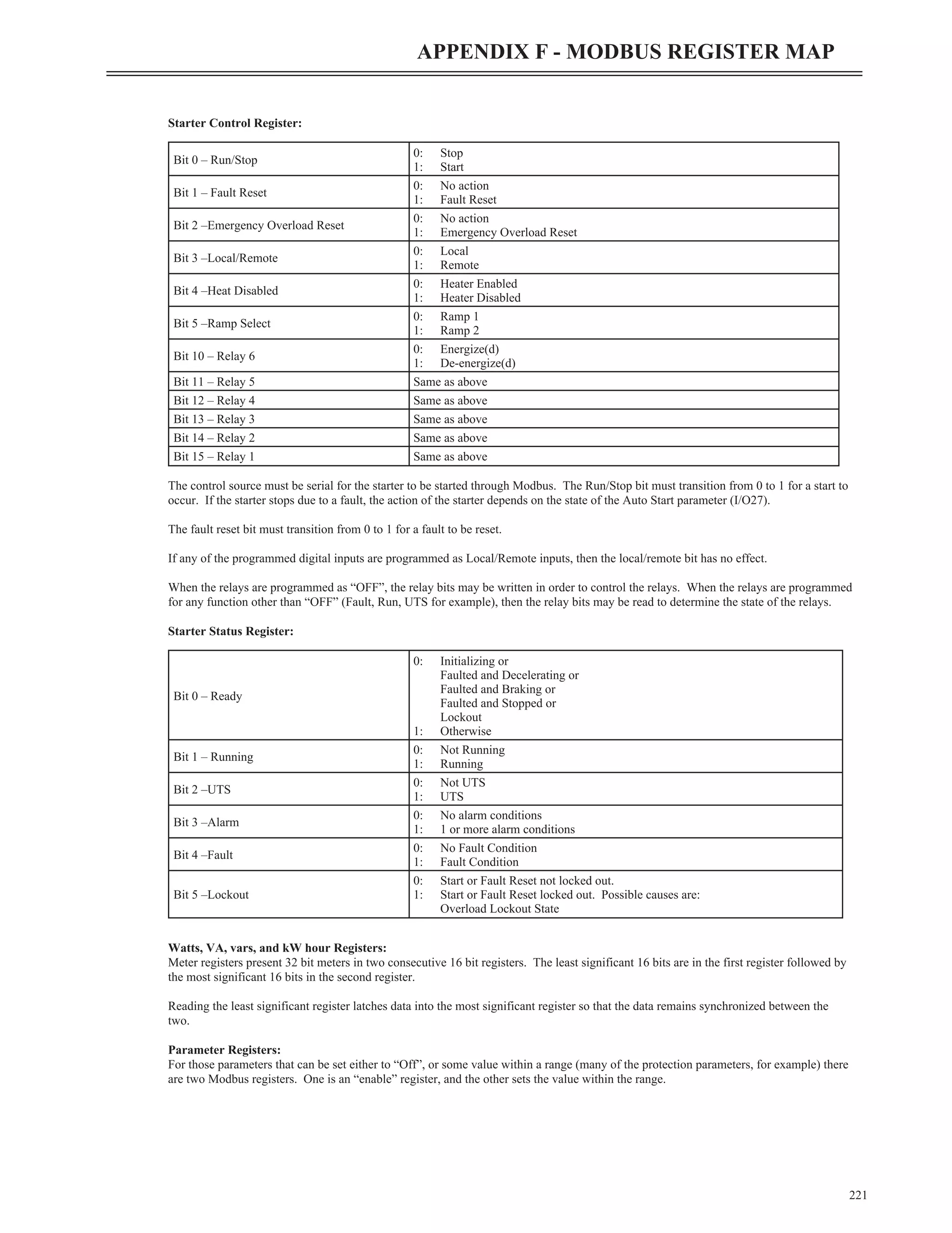 Starter Control Register:
The control source must be serial for the starter to be started through Modbus. The Run/Stop bit must transition from 0 to 1 for a start to
occur. If the starter stops due to a fault, the action of the starter depends on the state of the Auto Start parameter (I/O27).
The fault reset bit must transition from 0 to 1 for a fault to be reset.
If any of the programmed digital inputs are programmed as Local/Remote inputs, then the local/remote bit has no effect.
When the relays are programmed as “OFF”, the relay bits may be written in order to control the relays. When the relays are programmed
for any function other than “OFF” (Fault, Run, UTS for example), then the relay bits may be read to determine the state of the relays.
Starter Status Register:
Watts, VA, vars, and kW hour Registers:
Meter registers present 32 bit meters in two consecutive 16 bit registers. The least significant 16 bits are in the first register followed by
the most significant 16 bits in the second register.
Reading the least significant register latches data into the most significant register so that the data remains synchronized between the
two.
Parameter Registers:
For those parameters that can be set either to “Off”, or some value within a range (many of the protection parameters, for example) there
are two Modbus registers. One is an “enable” register, and the other sets the value within the range.
221
APPENDIX F - MODBUS REGISTER MAP
Bit 0 – Run/Stop
0: Stop
1: Start
Bit 1 – Fault Reset
0: No action
1: Fault Reset
Bit 2 –Emergency Overload Reset
0: No action
1: Emergency Overload Reset
Bit 3 –Local/Remote
0: Local
1: Remote
Bit 4 –Heat Disabled
0: Heater Enabled
1: Heater Disabled
Bit 5 –Ramp Select
0: Ramp 1
1: Ramp 2
Bit 10 – Relay 6
0: Energize(d)
1: De-energize(d)
Bit 11 – Relay 5 Same as above
Bit 12 – Relay 4 Same as above
Bit 13 – Relay 3 Same as above
Bit 14 – Relay 2 Same as above
Bit 15 – Relay 1 Same as above
Bit 0 – Ready
0: Initializing or
Faulted and Decelerating or
Faulted and Braking or
Faulted and Stopped or
Lockout
1: Otherwise
Bit 1 – Running
0: Not Running
1: Running
Bit 2 –UTS
0: Not UTS
1: UTS
Bit 3 –Alarm
0: No alarm conditions
1: 1 or more alarm conditions
Bit 4 –Fault
0: No Fault Condition
1: Fault Condition
Bit 5 –Lockout
0: Start or Fault Reset not locked out.
1: Start or Fault Reset locked out. Possible causes are:
Overload Lockout State
 