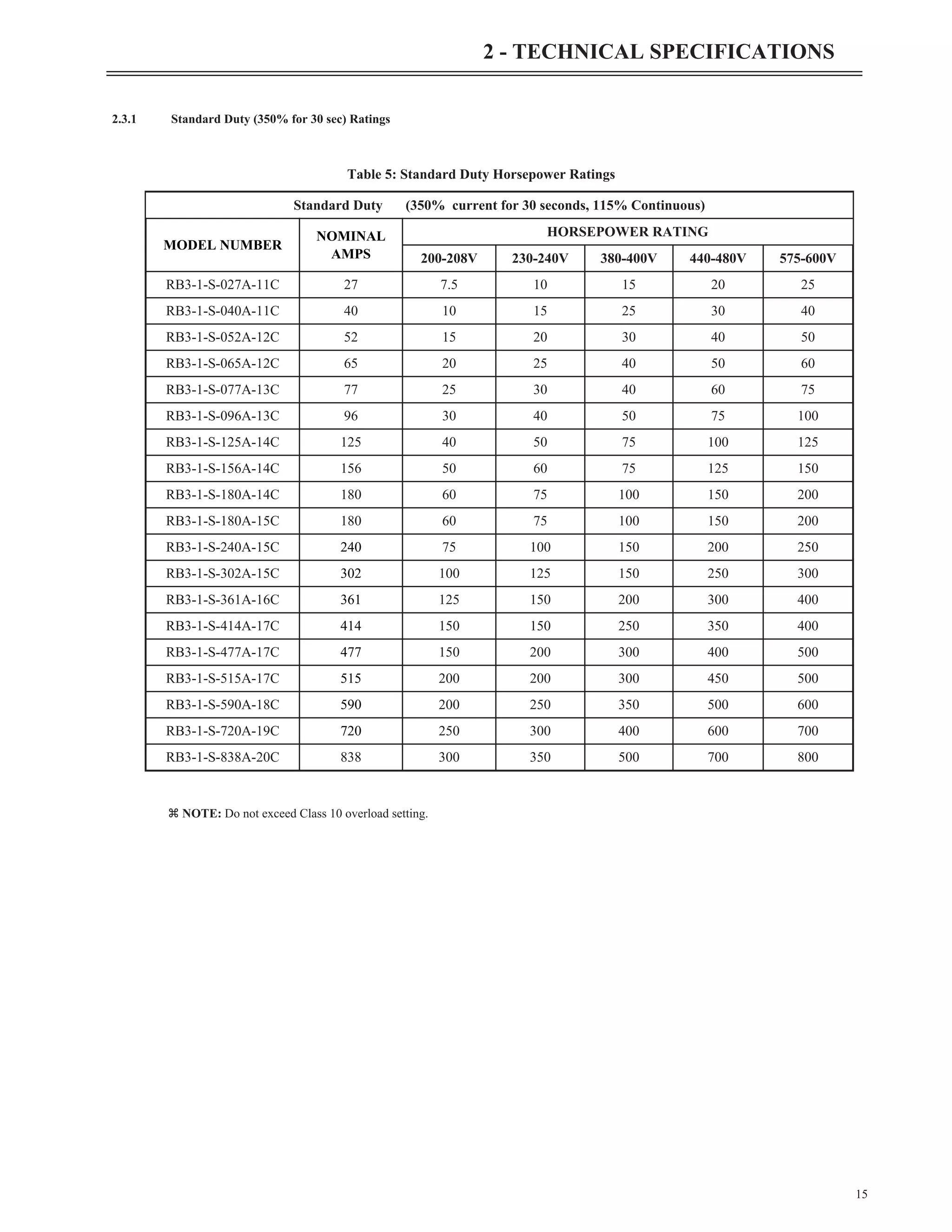 2.3.1 Standard Duty (350% for 30 sec) Ratings
z NOTE: Do not exceed Class 10 overload setting.
15
2 - TECHNICAL SPECIFICATIONS
Standard Duty (350% current for 30 seconds, 115% Continuous)
MODEL NUMBER
NOMINAL
AMPS
HORSEPOWER RATING
200-208V 230-240V 380-400V 440-480V 575-600V
RB3-1-S-027A-11C 27 7.5 10 15 20 25
RB3-1-S-040A-11C 40 10 15 25 30 40
RB3-1-S-052A-12C 52 15 20 30 40 50
RB3-1-S-065A-12C 65 20 25 40 50 60
RB3-1-S-077A-13C 77 25 30 40 60 75
RB3-1-S-096A-13C 96 30 40 50 75 100
RB3-1-S-125A-14C 125 40 50 75 100 125
RB3-1-S-156A-14C 156 50 60 75 125 150
RB3-1-S-180A-14C 180 60 75 100 150 200
RB3-1-S-180A-15C 180 60 75 100 150 200
RB3-1-S-240A-15C 240 75 100 150 200 250
RB3-1-S-302A-15C 302 100 125 150 250 300
RB3-1-S-361A-16C 361 125 150 200 300 400
RB3-1-S-414A-17C 414 150 150 250 350 400
RB3-1-S-477A-17C 477 150 200 300 400 500
RB3-1-S-515A-17C 515 200 200 300 450 500
RB3-1-S-590A-18C 590 200 250 350 500 600
RB3-1-S-720A-19C 720 250 300 400 600 700
RB3-1-S-838A-20C 838 300 350 500 700 800
Table 5: Standard Duty Horsepower Ratings
 