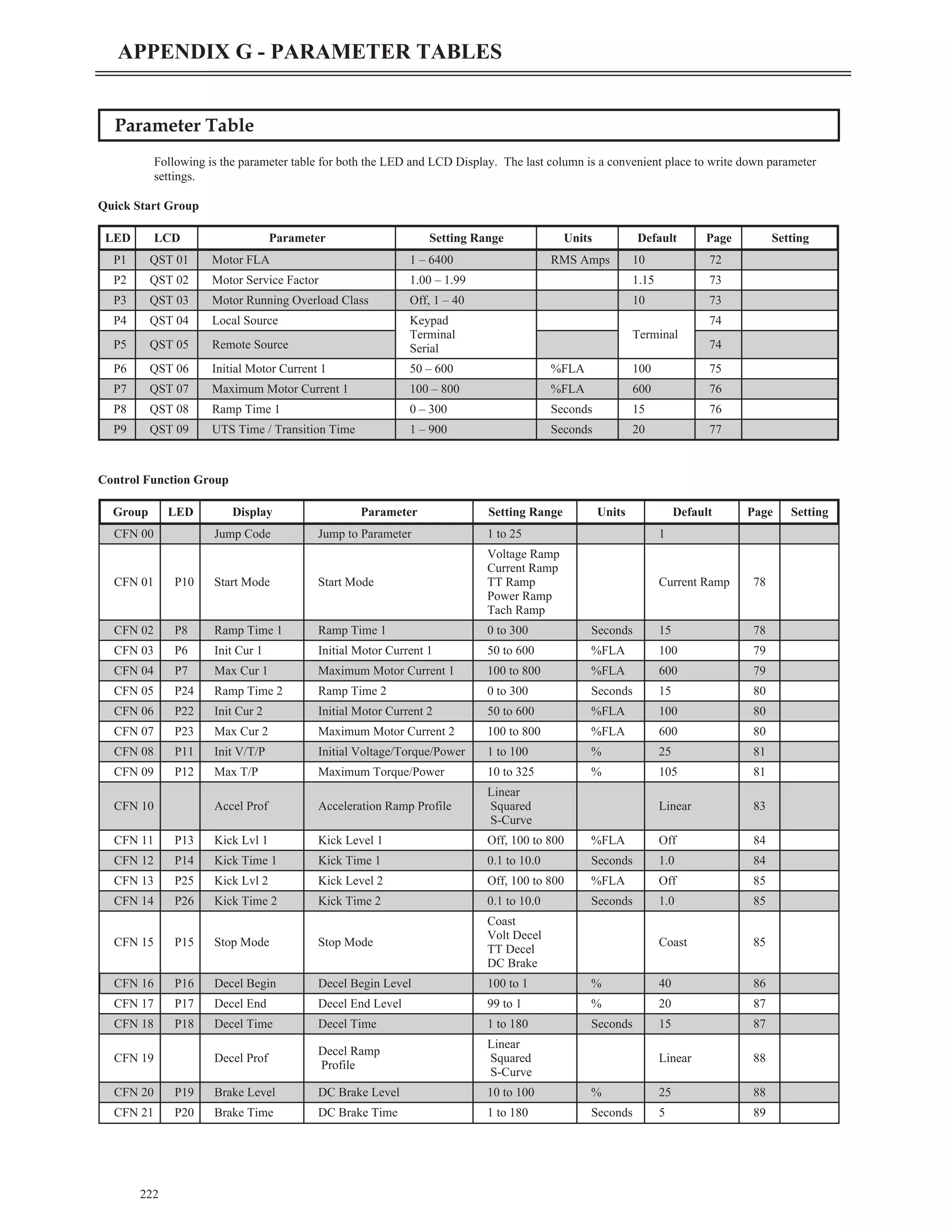 Parameter Table
Following is the parameter table for both the LED and LCD Display. The last column is a convenient place to write down parameter
settings.
Quick Start Group
Control Function Group
222
APPENDIX G - PARAMETER TABLES
Group LED Display Parameter Setting Range Units Default Page Setting
CFN 00 Jump Code Jump to Parameter 1 to 25 1
CFN 01 P10 Start Mode Start Mode
Voltage Ramp
Current Ramp
TT Ramp
Power Ramp
Tach Ramp
Current Ramp 78
CFN 02 P8 Ramp Time 1 Ramp Time 1 0 to 300 Seconds 15 78
CFN 03 P6 Init Cur 1 Initial Motor Current 1 50 to 600 %FLA 100 79
CFN 04 P7 Max Cur 1 Maximum Motor Current 1 100 to 800 %FLA 600 79
CFN 05 P24 Ramp Time 2 Ramp Time 2 0 to 300 Seconds 15 80
CFN 06 P22 Init Cur 2 Initial Motor Current 2 50 to 600 %FLA 100 80
CFN 07 P23 Max Cur 2 Maximum Motor Current 2 100 to 800 %FLA 600 80
CFN 08 P11 Init V/T/P Initial Voltage/Torque/Power 1 to 100 % 25 81
CFN 09 P12 Max T/P Maximum Torque/Power 10 to 325 % 105 81
CFN 10 Accel Prof Acceleration Ramp Profile
Linear
Squared
S-Curve
Linear 83
CFN 11 P13 Kick Lvl 1 Kick Level 1 Off, 100 to 800 %FLA Off 84
CFN 12 P14 Kick Time 1 Kick Time 1 0.1 to 10.0 Seconds 1.0 84
CFN 13 P25 Kick Lvl 2 Kick Level 2 Off, 100 to 800 %FLA Off 85
CFN 14 P26 Kick Time 2 Kick Time 2 0.1 to 10.0 Seconds 1.0 85
CFN 15 P15 Stop Mode Stop Mode
Coast
Volt Decel
TT Decel
DC Brake
Coast 85
CFN 16 P16 Decel Begin Decel Begin Level 100 to 1 % 40 86
CFN 17 P17 Decel End Decel End Level 99 to 1 % 20 87
CFN 18 P18 Decel Time Decel Time 1 to 180 Seconds 15 87
CFN 19 Decel Prof
Decel Ramp
Profile
Linear
Squared
S-Curve
Linear 88
CFN 20 P19 Brake Level DC Brake Level 10 to 100 % 25 88
CFN 21 P20 Brake Time DC Brake Time 1 to 180 Seconds 5 89
LED LCD Parameter Setting Range Units Default Page Setting
P1 QST 01 Motor FLA 1 – 6400 RMS Amps 10 72
P2 QST 02 Motor Service Factor 1.00 – 1.99 1.15 73
P3 QST 03 Motor Running Overload Class Off, 1 – 40 10 73
P4 QST 04 Local Source Keypad
Terminal
Serial
Terminal
74
P5 QST 05 Remote Source 74
P6 QST 06 Initial Motor Current 1 50 – 600 %FLA 100 75
P7 QST 07 Maximum Motor Current 1 100 – 800 %FLA 600 76
P8 QST 08 Ramp Time 1 0 – 300 Seconds 15 76
P9 QST 09 UTS Time / Transition Time 1 – 900 Seconds 20 77
 