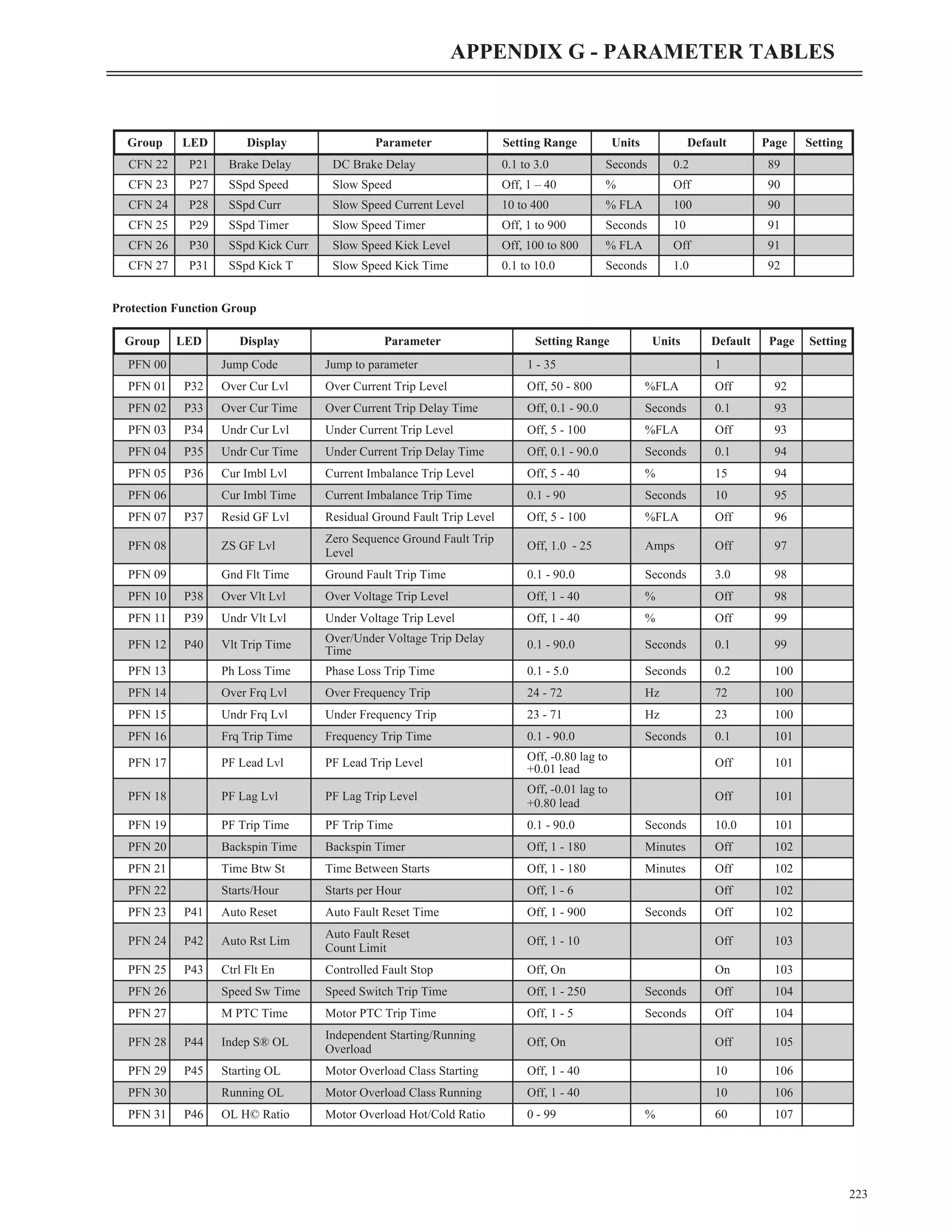 Protection Function Group
223
APPENDIX G - PARAMETER TABLES
Group LED Display Parameter Setting Range Units Default Page Setting
CFN 22 P21 Brake Delay DC Brake Delay 0.1 to 3.0 Seconds 0.2 89
CFN 23 P27 SSpd Speed Slow Speed Off, 1 – 40 % Off 90
CFN 24 P28 SSpd Curr Slow Speed Current Level 10 to 400 % FLA 100 90
CFN 25 P29 SSpd Timer Slow Speed Timer Off, 1 to 900 Seconds 10 91
CFN 26 P30 SSpd Kick Curr Slow Speed Kick Level Off, 100 to 800 % FLA Off 91
CFN 27 P31 SSpd Kick T Slow Speed Kick Time 0.1 to 10.0 Seconds 1.0 92
Group LED Display Parameter Setting Range Units Default Page Setting
PFN 00 Jump Code Jump to parameter 1 - 35 1
PFN 01 P32 Over Cur Lvl Over Current Trip Level Off, 50 - 800 %FLA Off 92
PFN 02 P33 Over Cur Time Over Current Trip Delay Time Off, 0.1 - 90.0 Seconds 0.1 93
PFN 03 P34 Undr Cur Lvl Under Current Trip Level Off, 5 - 100 %FLA Off 93
PFN 04 P35 Undr Cur Time Under Current Trip Delay Time Off, 0.1 - 90.0 Seconds 0.1 94
PFN 05 P36 Cur Imbl Lvl Current Imbalance Trip Level Off, 5 - 40 % 15 94
PFN 06 Cur Imbl Time Current Imbalance Trip Time 0.1 - 90 Seconds 10 95
PFN 07 P37 Resid GF Lvl Residual Ground Fault Trip Level Off, 5 - 100 %FLA Off 96
PFN 08 ZS GF Lvl
Zero Sequence Ground Fault Trip
Level
Off, 1.0 - 25 Amps Off 97
PFN 09 Gnd Flt Time Ground Fault Trip Time 0.1 - 90.0 Seconds 3.0 98
PFN 10 P38 Over Vlt Lvl Over Voltage Trip Level Off, 1 - 40 % Off 98
PFN 11 P39 Undr Vlt Lvl Under Voltage Trip Level Off, 1 - 40 % Off 99
PFN 12 P40 Vlt Trip Time
Over/Under Voltage Trip Delay
Time
0.1 - 90.0 Seconds 0.1 99
PFN 13 Ph Loss Time Phase Loss Trip Time 0.1 - 5.0 Seconds 0.2 100
PFN 14 Over Frq Lvl Over Frequency Trip 24 - 72 Hz 72 100
PFN 15 Undr Frq Lvl Under Frequency Trip 23 - 71 Hz 23 100
PFN 16 Frq Trip Time Frequency Trip Time 0.1 - 90.0 Seconds 0.1 101
PFN 17 PF Lead Lvl PF Lead Trip Level
Off, -0.80 lag to
+0.01 lead
Off 101
PFN 18 PF Lag Lvl PF Lag Trip Level
Off, -0.01 lag to
+0.80 lead
Off 101
PFN 19 PF Trip Time PF Trip Time 0.1 - 90.0 Seconds 10.0 101
PFN 20 Backspin Time Backspin Timer Off, 1 - 180 Minutes Off 102
PFN 21 Time Btw St Time Between Starts Off, 1 - 180 Minutes Off 102
PFN 22 Starts/Hour Starts per Hour Off, 1 - 6 Off 102
PFN 23 P41 Auto Reset Auto Fault Reset Time Off, 1 - 900 Seconds Off 102
PFN 24 P42 Auto Rst Lim
Auto Fault Reset
Count Limit
Off, 1 - 10 Off 103
PFN 25 P43 Ctrl Flt En Controlled Fault Stop Off, On On 103
PFN 26 Speed Sw Time Speed Switch Trip Time Off, 1 - 250 Seconds Off 104
PFN 27 M PTC Time Motor PTC Trip Time Off, 1 - 5 Seconds Off 104
PFN 28 P44 Indep S® OL
Independent Starting/Running
Overload
Off, On Off 105
PFN 29 P45 Starting OL Motor Overload Class Starting Off, 1 - 40 10 106
PFN 30 Running OL Motor Overload Class Running Off, 1 - 40 10 106
PFN 31 P46 OL H© Ratio Motor Overload Hot/Cold Ratio 0 - 99 % 60 107
 