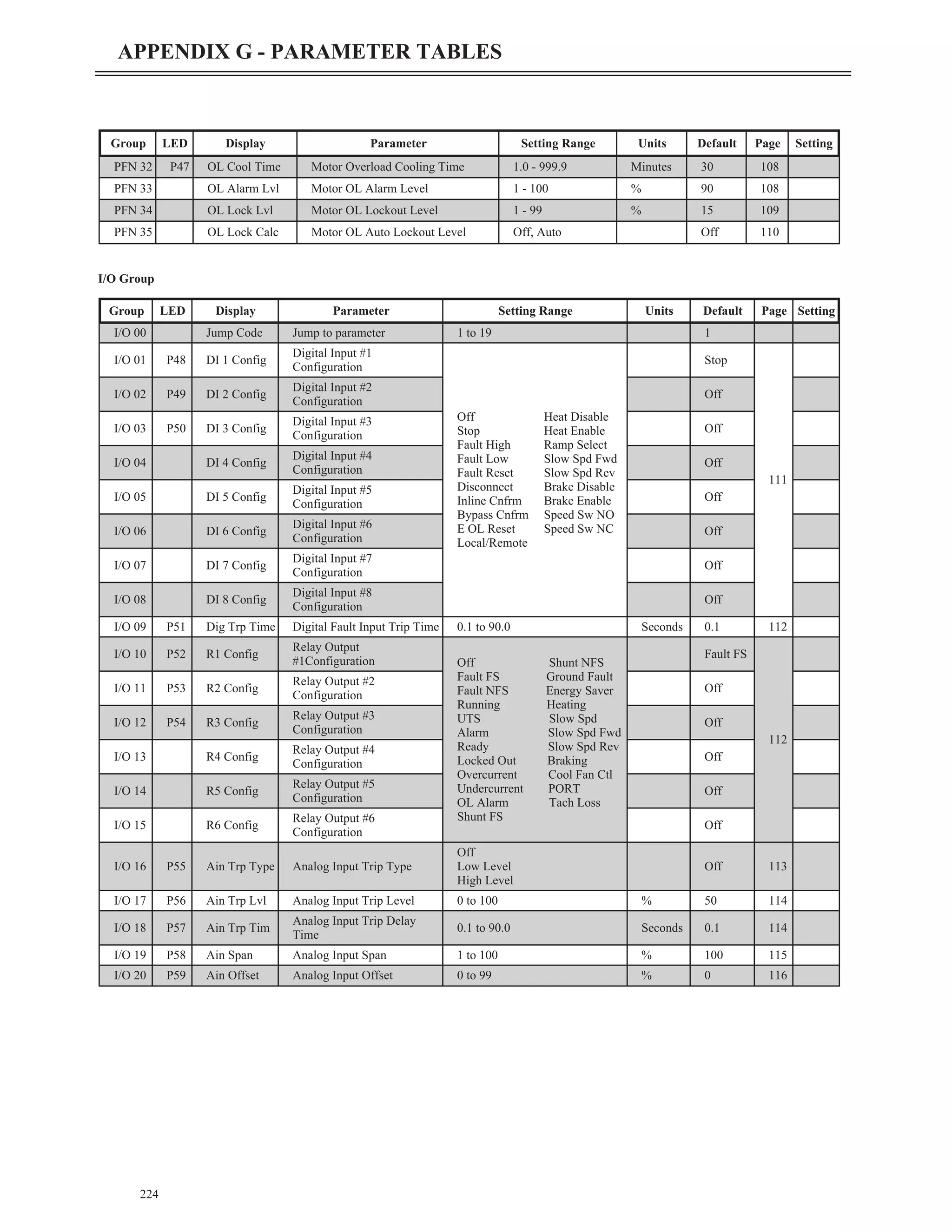 I/O Group
224
APPENDIX G - PARAMETER TABLES
Group LED Display Parameter Setting Range Units Default Page Setting
PFN 32 P47 OL Cool Time Motor Overload Cooling Time 1.0 - 999.9 Minutes 30 108
PFN 33 OL Alarm Lvl Motor OL Alarm Level 1 - 100 % 90 108
PFN 34 OL Lock Lvl Motor OL Lockout Level 1 - 99 % 15 109
PFN 35 OL Lock Calc Motor OL Auto Lockout Level Off, Auto Off 110
Group LED Display Parameter Setting Range Units Default Page Setting
I/O 00 Jump Code Jump to parameter 1 to 19 1
I/O 01 P48 DI 1 Config
Digital Input #1
Configuration
Off Heat Disable
Stop Heat Enable
Fault High Ramp Select
Fault Low Slow Spd Fwd
Fault Reset Slow Spd Rev
Disconnect Brake Disable
Inline Cnfrm Brake Enable
Bypass Cnfrm Speed Sw NO
E OL Reset Speed Sw NC
Local/Remote
Stop
111
I/O 02 P49 DI 2 Config
Digital Input #2
Configuration
Off
I/O 03 P50 DI 3 Config
Digital Input #3
Configuration
Off
I/O 04 DI 4 Config
Digital Input #4
Configuration
Off
I/O 05 DI 5 Config
Digital Input #5
Configuration
Off
I/O 06 DI 6 Config
Digital Input #6
Configuration
Off
I/O 07 DI 7 Config
Digital Input #7
Configuration
Off
I/O 08 DI 8 Config
Digital Input #8
Configuration
Off
I/O 09 P51 Dig Trp Time Digital Fault Input Trip Time 0.1 to 90.0 Seconds 0.1 112
I/O 10 P52 R1 Config
Relay Output
#1Configuration Off Shunt NFS
Fault FS Ground Fault
Fault NFS Energy Saver
Running Heating
UTS Slow Spd
Alarm Slow Spd Fwd
Ready Slow Spd Rev
Locked Out Braking
Overcurrent Cool Fan Ctl
Undercurrent PORT
OL Alarm Tach Loss
Shunt FS
Fault FS
112
I/O 11 P53 R2 Config
Relay Output #2
Configuration
Off
I/O 12 P54 R3 Config
Relay Output #3
Configuration
Off
I/O 13 R4 Config
Relay Output #4
Configuration
Off
I/O 14 R5 Config
Relay Output #5
Configuration
Off
I/O 15 R6 Config
Relay Output #6
Configuration
Off
I/O 16 P55 Ain Trp Type Analog Input Trip Type
Off
Low Level
High Level
Off 113
I/O 17 P56 Ain Trp Lvl Analog Input Trip Level 0 to 100 % 50 114
I/O 18 P57 Ain Trp Tim
Analog Input Trip Delay
Time
0.1 to 90.0 Seconds 0.1 114
I/O 19 P58 Ain Span Analog Input Span 1 to 100 % 100 115
I/O 20 P59 Ain Offset Analog Input Offset 0 to 99 % 0 116
 