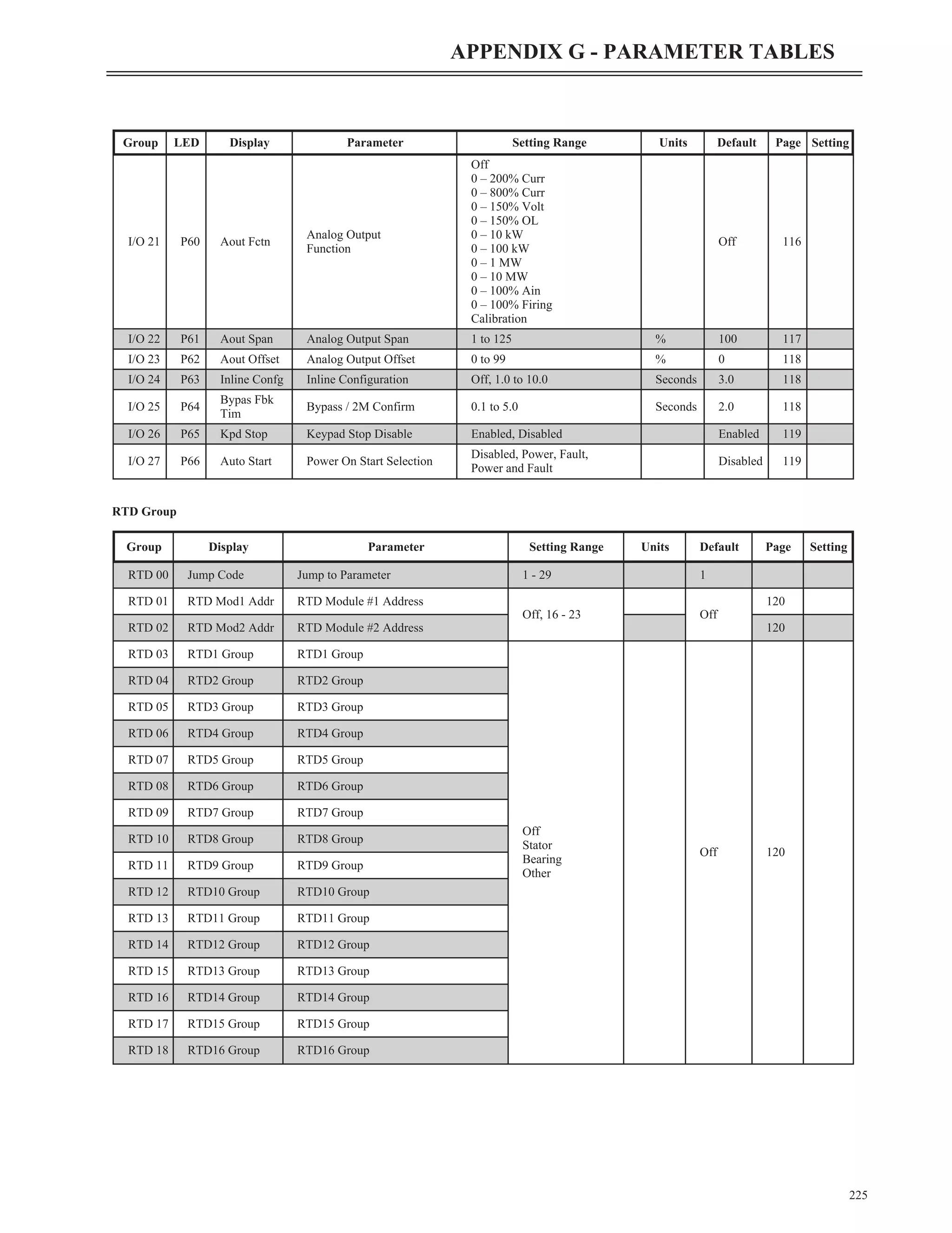 RTD Group
225
APPENDIX G - PARAMETER TABLES
Group Display Parameter Setting Range Units Default Page Setting
RTD 00 Jump Code Jump to Parameter 1 - 29 1
RTD 01 RTD Mod1 Addr RTD Module #1 Address
Off, 16 - 23 Off
120
RTD 02 RTD Mod2 Addr RTD Module #2 Address 120
RTD 03 RTD1 Group RTD1 Group
Off
Stator
Bearing
Other
Off 120
RTD 04 RTD2 Group RTD2 Group
RTD 05 RTD3 Group RTD3 Group
RTD 06 RTD4 Group RTD4 Group
RTD 07 RTD5 Group RTD5 Group
RTD 08 RTD6 Group RTD6 Group
RTD 09 RTD7 Group RTD7 Group
RTD 10 RTD8 Group RTD8 Group
RTD 11 RTD9 Group RTD9 Group
RTD 12 RTD10 Group RTD10 Group
RTD 13 RTD11 Group RTD11 Group
RTD 14 RTD12 Group RTD12 Group
RTD 15 RTD13 Group RTD13 Group
RTD 16 RTD14 Group RTD14 Group
RTD 17 RTD15 Group RTD15 Group
RTD 18 RTD16 Group RTD16 Group
Group LED Display Parameter Setting Range Units Default Page Setting
I/O 21 P60 Aout Fctn
Analog Output
Function
Off
0 – 200% Curr
0 – 800% Curr
0 – 150% Volt
0 – 150% OL
0 – 10 kW
0 – 100 kW
0 – 1 MW
0 – 10 MW
0 – 100% Ain
0 – 100% Firing
Calibration
Off 116
I/O 22 P61 Aout Span Analog Output Span 1 to 125 % 100 117
I/O 23 P62 Aout Offset Analog Output Offset 0 to 99 % 0 118
I/O 24 P63 Inline Confg Inline Configuration Off, 1.0 to 10.0 Seconds 3.0 118
I/O 25 P64
Bypas Fbk
Tim
Bypass / 2M Confirm 0.1 to 5.0 Seconds 2.0 118
I/O 26 P65 Kpd Stop Keypad Stop Disable Enabled, Disabled Enabled 119
I/O 27 P66 Auto Start Power On Start Selection
Disabled, Power, Fault,
Power and Fault
Disabled 119
 