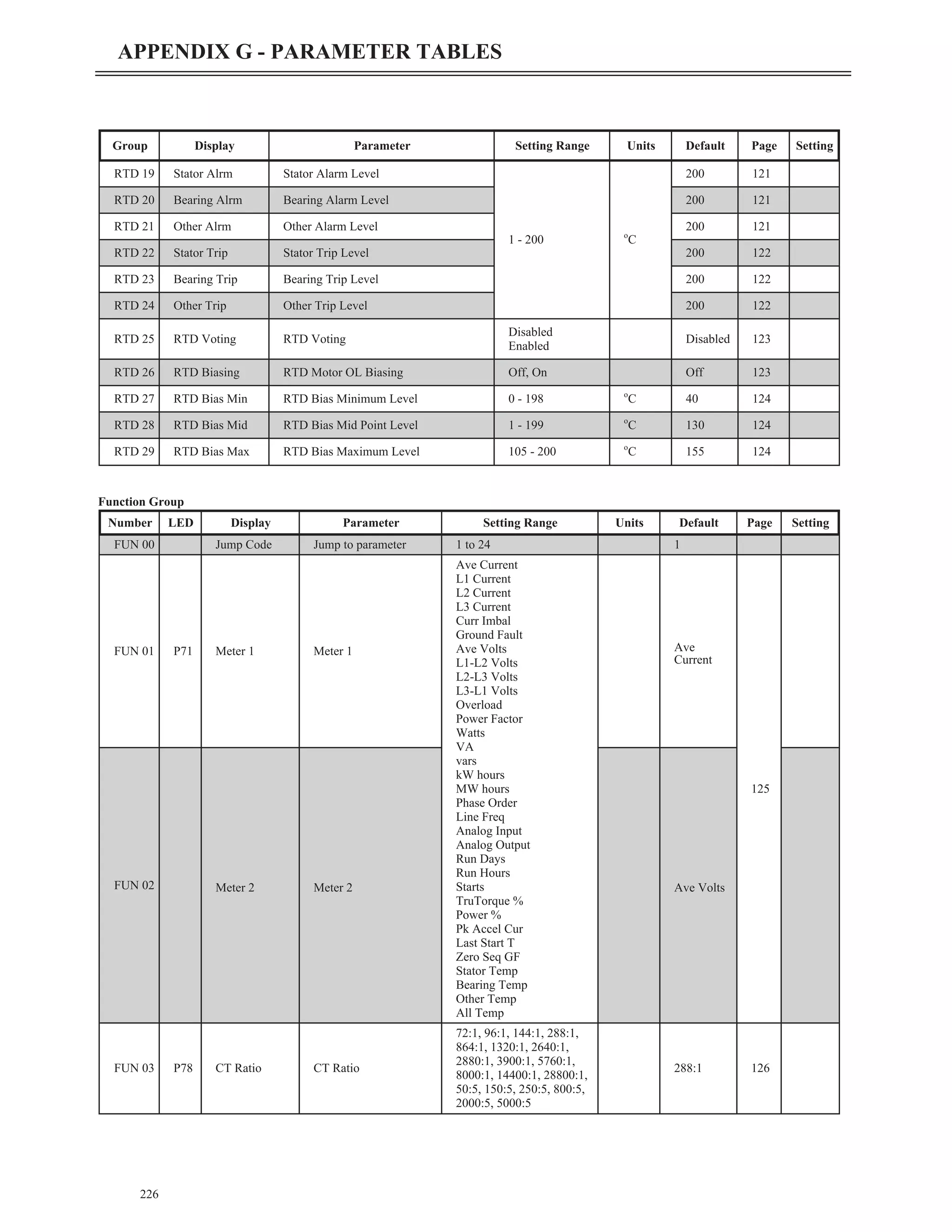 Function Group
226
APPENDIX G - PARAMETER TABLES
Number LED Display Parameter Setting Range Units Default Page Setting
FUN 00 Jump Code Jump to parameter 1 to 24 1
FUN 01 P71 Meter 1 Meter 1
Ave Current
L1 Current
L2 Current
L3 Current
Curr Imbal
Ground Fault
Ave Volts
L1-L2 Volts
L2-L3 Volts
L3-L1 Volts
Overload
Power Factor
Watts
VA
vars
kW hours
MW hours
Phase Order
Line Freq
Analog Input
Analog Output
Run Days
Run Hours
Starts
TruTorque %
Power %
Pk Accel Cur
Last Start T
Zero Seq GF
Stator Temp
Bearing Temp
Other Temp
All Temp
Ave
Current
125
FUN 02 Meter 2 Meter 2 Ave Volts
FUN 03 P78 CT Ratio CT Ratio
72:1, 96:1, 144:1, 288:1,
864:1, 1320:1, 2640:1,
2880:1, 3900:1, 5760:1,
8000:1, 14400:1, 28800:1,
50:5, 150:5, 250:5, 800:5,
2000:5, 5000:5
288:1 126
Group Display Parameter Setting Range Units Default Page Setting
RTD 19 Stator Alrm Stator Alarm Level
1 - 200 o
C
200 121
RTD 20 Bearing Alrm Bearing Alarm Level 200 121
RTD 21 Other Alrm Other Alarm Level 200 121
RTD 22 Stator Trip Stator Trip Level 200 122
RTD 23 Bearing Trip Bearing Trip Level 200 122
RTD 24 Other Trip Other Trip Level 200 122
RTD 25 RTD Voting RTD Voting
Disabled
Enabled
Disabled 123
RTD 26 RTD Biasing RTD Motor OL Biasing Off, On Off 123
RTD 27 RTD Bias Min RTD Bias Minimum Level 0 - 198 o
C 40 124
RTD 28 RTD Bias Mid RTD Bias Mid Point Level 1 - 199 o
C 130 124
RTD 29 RTD Bias Max RTD Bias Maximum Level 105 - 200 o
C 155 124
 