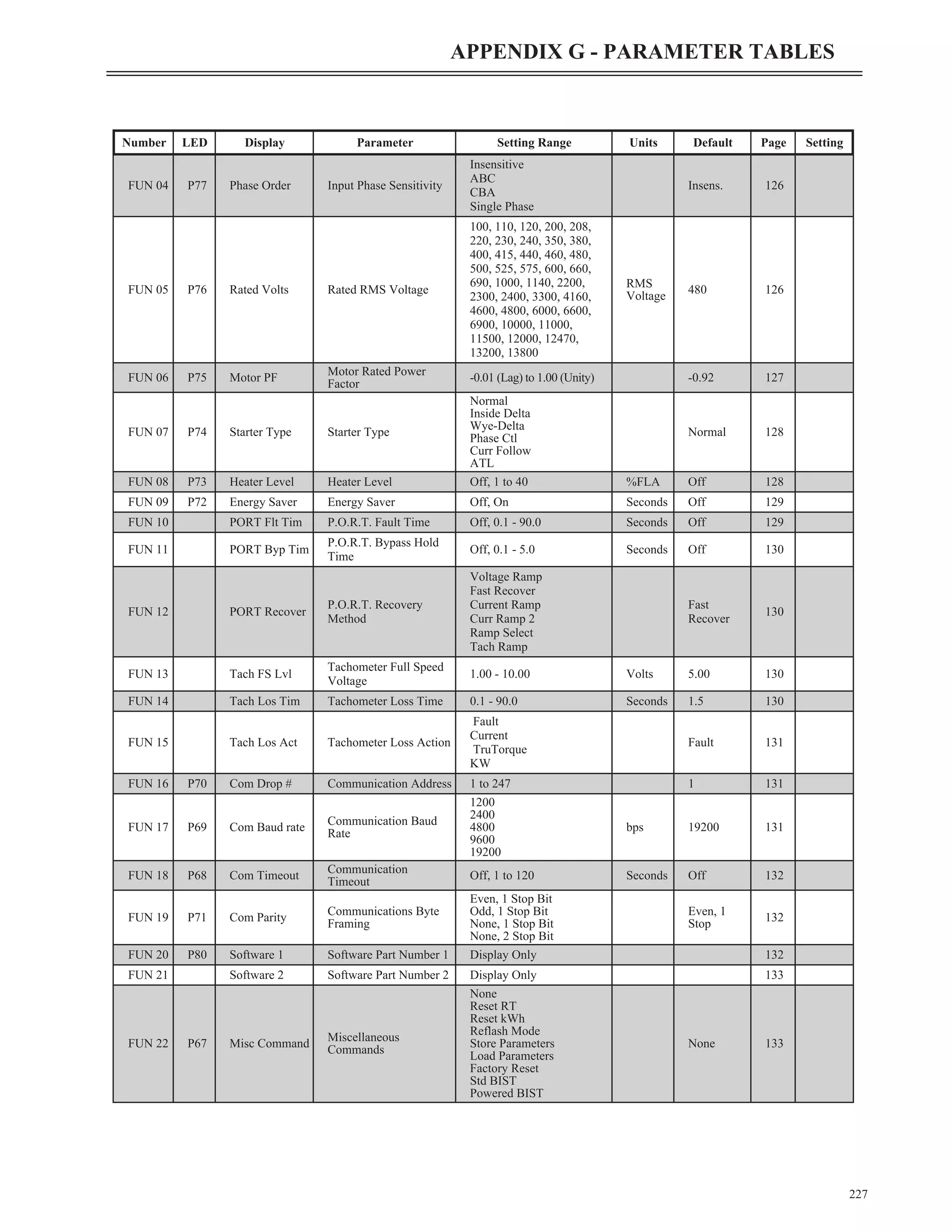 227
APPENDIX G - PARAMETER TABLES
Number LED Display Parameter Setting Range Units Default Page Setting
FUN 04 P77 Phase Order Input Phase Sensitivity
Insensitive
ABC
CBA
Single Phase
Insens. 126
FUN 05 P76 Rated Volts Rated RMS Voltage
100, 110, 120, 200, 208,
220, 230, 240, 350, 380,
400, 415, 440, 460, 480,
500, 525, 575, 600, 660,
690, 1000, 1140, 2200,
2300, 2400, 3300, 4160,
4600, 4800, 6000, 6600,
6900, 10000, 11000,
11500, 12000, 12470,
13200, 13800
RMS
Voltage
480 126
FUN 06 P75 Motor PF
Motor Rated Power
Factor
-0.01 (Lag) to 1.00 (Unity) -0.92 127
FUN 07 P74 Starter Type Starter Type
Normal
Inside Delta
Wye-Delta
Phase Ctl
Curr Follow
ATL
Normal 128
FUN 08 P73 Heater Level Heater Level Off, 1 to 40 %FLA Off 128
FUN 09 P72 Energy Saver Energy Saver Off, On Seconds Off 129
FUN 10 PORT Flt Tim P.O.R.T. Fault Time Off, 0.1 - 90.0 Seconds Off 129
FUN 11 PORT Byp Tim
P.O.R.T. Bypass Hold
Time
Off, 0.1 - 5.0 Seconds Off 130
FUN 12 PORT Recover
P.O.R.T. Recovery
Method
Voltage Ramp
Fast Recover
Current Ramp
Curr Ramp 2
Ramp Select
Tach Ramp
Fast
Recover
130
FUN 13 Tach FS Lvl
Tachometer Full Speed
Voltage
1.00 - 10.00 Volts 5.00 130
FUN 14 Tach Los Tim Tachometer Loss Time 0.1 - 90.0 Seconds 1.5 130
FUN 15 Tach Los Act Tachometer Loss Action
Fault
Current
TruTorque
KW
Fault 131
FUN 16 P70 Com Drop # Communication Address 1 to 247 1 131
FUN 17 P69 Com Baud rate
Communication Baud
Rate
1200
2400
4800
9600
19200
bps 19200 131
FUN 18 P68 Com Timeout
Communication
Timeout Off, 1 to 120 Seconds Off 132
FUN 19 P71 Com Parity
Communications Byte
Framing
Even, 1 Stop Bit
Odd, 1 Stop Bit
None, 1 Stop Bit
None, 2 Stop Bit
Even, 1
Stop 132
FUN 20 P80 Software 1 Software Part Number 1 Display Only 132
FUN 21 Software 2 Software Part Number 2 Display Only 133
FUN 22 P67 Misc Command
Miscellaneous
Commands
None
Reset RT
Reset kWh
Reflash Mode
Store Parameters
Load Parameters
Factory Reset
Std BIST
Powered BIST
None 133
 