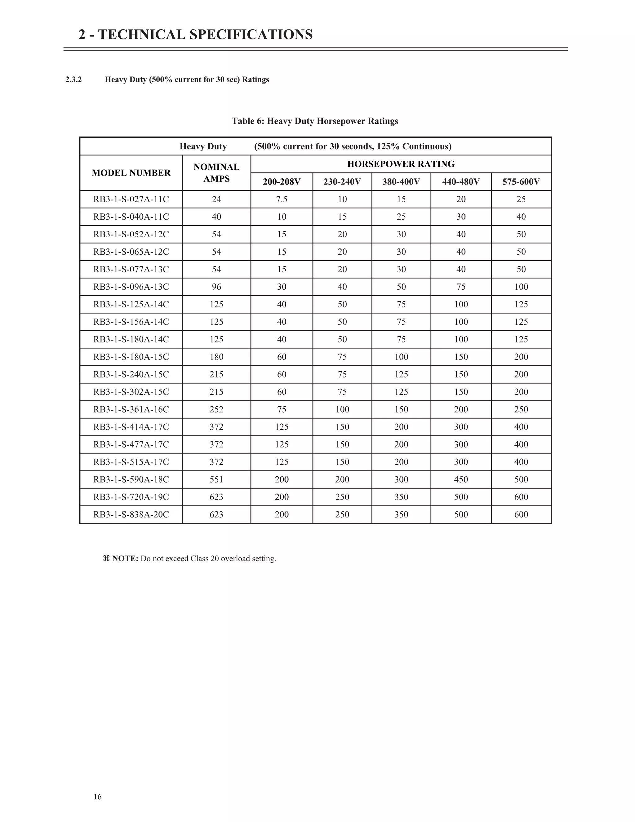 2.3.2 Heavy Duty (500% current for 30 sec) Ratings
z NOTE: Do not exceed Class 20 overload setting.
16
2 - TECHNICAL SPECIFICATIONS
Heavy Duty (500% current for 30 seconds, 125% Continuous)
MODEL NUMBER
NOMINAL
AMPS
HORSEPOWER RATING
200-208V 230-240V 380-400V 440-480V 575-600V
RB3-1-S-027A-11C 24 7.5 10 15 20 25
RB3-1-S-040A-11C 40 10 15 25 30 40
RB3-1-S-052A-12C 54 15 20 30 40 50
RB3-1-S-065A-12C 54 15 20 30 40 50
RB3-1-S-077A-13C 54 15 20 30 40 50
RB3-1-S-096A-13C 96 30 40 50 75 100
RB3-1-S-125A-14C 125 40 50 75 100 125
RB3-1-S-156A-14C 125 40 50 75 100 125
RB3-1-S-180A-14C 125 40 50 75 100 125
RB3-1-S-180A-15C 180 60 75 100 150 200
RB3-1-S-240A-15C 215 60 75 125 150 200
RB3-1-S-302A-15C 215 60 75 125 150 200
RB3-1-S-361A-16C 252 75 100 150 200 250
RB3-1-S-414A-17C 372 125 150 200 300 400
RB3-1-S-477A-17C 372 125 150 200 300 400
RB3-1-S-515A-17C 372 125 150 200 300 400
RB3-1-S-590A-18C 551 200 200 300 450 500
RB3-1-S-720A-19C 623 200 250 350 500 600
RB3-1-S-838A-20C 623 200 250 350 500 600
Table 6: Heavy Duty Horsepower Ratings
 