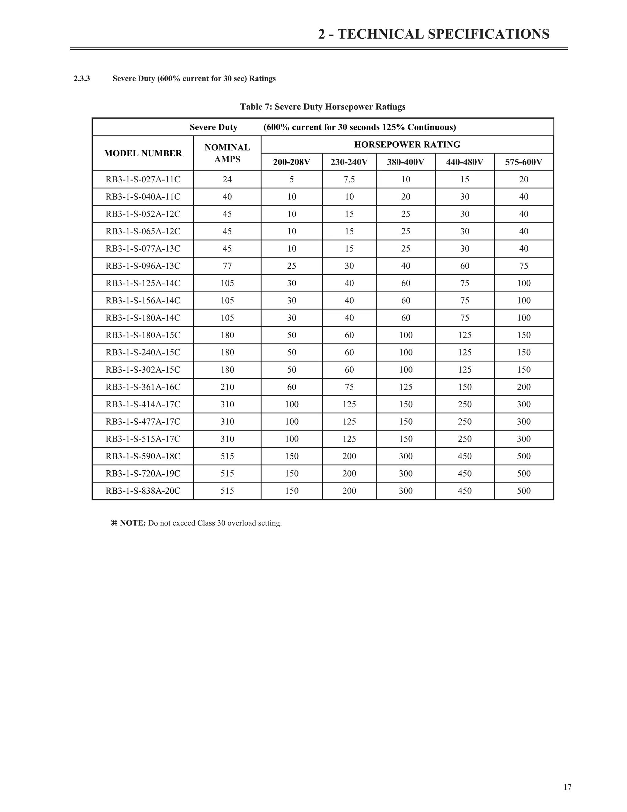 2.3.3 Severe Duty (600% current for 30 sec) Ratings
z NOTE: Do not exceed Class 30 overload setting.
17
2 - TECHNICAL SPECIFICATIONS
Severe Duty (600% current for 30 seconds 125% Continuous)
MODEL NUMBER
NOMINAL
AMPS
HORSEPOWER RATING
200-208V 230-240V 380-400V 440-480V 575-600V
RB3-1-S-027A-11C 24 5 7.5 10 15 20
RB3-1-S-040A-11C 40 10 10 20 30 40
RB3-1-S-052A-12C 45 10 15 25 30 40
RB3-1-S-065A-12C 45 10 15 25 30 40
RB3-1-S-077A-13C 45 10 15 25 30 40
RB3-1-S-096A-13C 77 25 30 40 60 75
RB3-1-S-125A-14C 105 30 40 60 75 100
RB3-1-S-156A-14C 105 30 40 60 75 100
RB3-1-S-180A-14C 105 30 40 60 75 100
RB3-1-S-180A-15C 180 50 60 100 125 150
RB3-1-S-240A-15C 180 50 60 100 125 150
RB3-1-S-302A-15C 180 50 60 100 125 150
RB3-1-S-361A-16C 210 60 75 125 150 200
RB3-1-S-414A-17C 310 100 125 150 250 300
RB3-1-S-477A-17C 310 100 125 150 250 300
RB3-1-S-515A-17C 310 100 125 150 250 300
RB3-1-S-590A-18C 515 150 200 300 450 500
RB3-1-S-720A-19C 515 150 200 300 450 500
RB3-1-S-838A-20C 515 150 200 300 450 500
Table 7: Severe Duty Horsepower Ratings
 