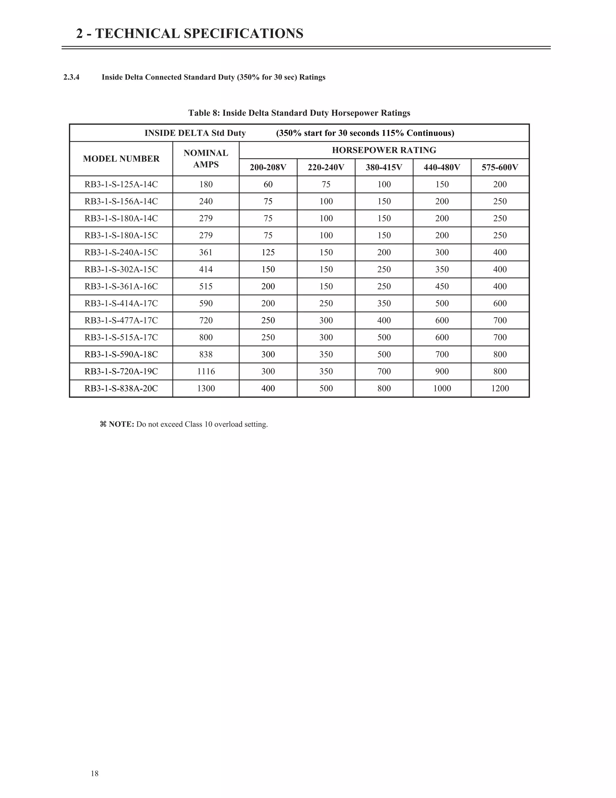 2.3.4 Inside Delta Connected Standard Duty (350% for 30 sec) Ratings
z NOTE: Do not exceed Class 10 overload setting.
18
2 - TECHNICAL SPECIFICATIONS
INSIDE DELTA Std Duty (350% start for 30 seconds 115% Continuous)
MODEL NUMBER
NOMINAL
AMPS
HORSEPOWER RATING
200-208V 220-240V 380-415V 440-480V 575-600V
RB3-1-S-125A-14C 180 60 75 100 150 200
RB3-1-S-156A-14C 240 75 100 150 200 250
RB3-1-S-180A-14C 279 75 100 150 200 250
RB3-1-S-180A-15C 279 75 100 150 200 250
RB3-1-S-240A-15C 361 125 150 200 300 400
RB3-1-S-302A-15C 414 150 150 250 350 400
RB3-1-S-361A-16C 515 200 150 250 450 400
RB3-1-S-414A-17C 590 200 250 350 500 600
RB3-1-S-477A-17C 720 250 300 400 600 700
RB3-1-S-515A-17C 800 250 300 500 600 700
RB3-1-S-590A-18C 838 300 350 500 700 800
RB3-1-S-720A-19C 1116 300 350 700 900 800
RB3-1-S-838A-20C 1300 400 500 800 1000 1200
Table 8: Inside Delta Standard Duty Horsepower Ratings
 