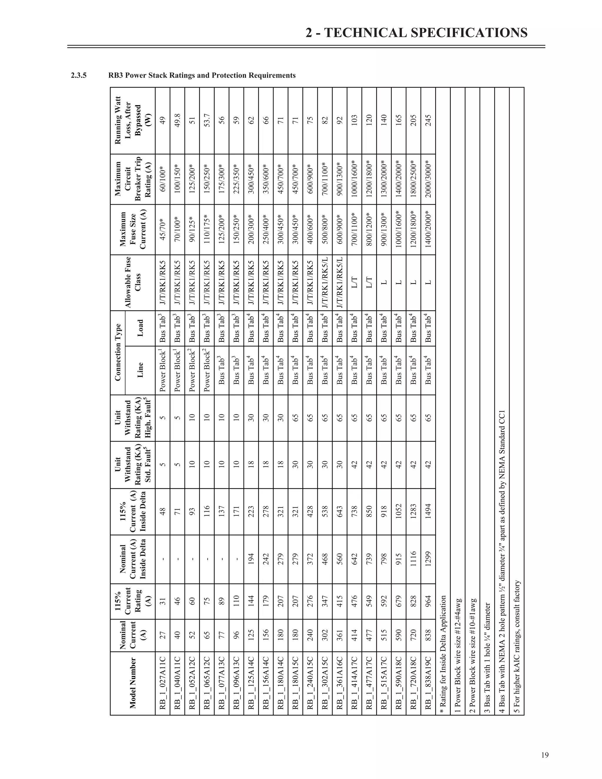 2.3.5 RB3 Power Stack Ratings and Protection Requirements
19
2 - TECHNICAL SPECIFICATIONS
Model
Number
Nominal
Current
(A)
115%
Current
Rating
(A)
Nominal
Current
(A)
Inside
Delta
115%
Current
(A)
Inside
Delta
Unit
Withstand
Rating
(KA)
Std.
Fault
5
Unit
Withstand
Rating
(KA)
High.
Fault
5
Connection
Type
Allowable
Fuse
Class
Maximum
Fuse
Size
Current
(A)
Maximum
Circuit
Breaker
Trip
Rating
(A)
Running
Watt
Loss,
After
Bypassed
(W)
Line
Load
RB_1_027A11C
27
31
-
48
5
5
Power
Block
1
Bus
Tab
3
J/T/RK1/RK5
45/70*
60/100*
49
RB_1_040A11C
40
46
-
71
5
5
Power
Block
1
Bus
Tab
3
J/T/RK1/RK5
70/100*
100/150*
49.8
RB_1_052A12C
52
60
-
93
10
10
Power
Block
2
Bus
Tab
3
J/T/RK1/RK5
90/125*
125/200*
51
RB_1_065A12C
65
75
-
116
10
10
Power
Block
2
Bus
Tab
3
J/T/RK1/RK5
110/175*
150/250*
53.7
RB_1_077A13C
77
89
-
137
10
10
Bus
Tab
3
Bus
Tab
3
J/T/RK1/RK5
125/200*
175/300*
56
RB_1_096A13C
96
110
-
171
10
10
Bus
Tab
3
Bus
Tab
3
J/T/RK1/RK5
150/250*
225/350*
59
RB_1_125A14C
125
144
194
223
18
30
Bus
Tab
4
Bus
Tab
4
J/T/RK1/RK5
200/300*
300/450*
62
RB_1_156A14C
156
179
242
278
18
30
Bus
Tab
4
Bus
Tab
4
J/T/RK1/RK5
250/400*
350/600*
66
RB_1_180A14C
180
207
279
321
18
30
Bus
Tab
4
Bus
Tab
4
J/T/RK1/RK5
300/450*
450/700*
71
RB_1_180A15C
180
207
279
321
30
65
Bus
Tab
4
Bus
Tab
4
J/T/RK1/RK5
300/450*
450/700*
71
RB_1_240A15C
240
276
372
428
30
65
Bus
Tab
4
Bus
Tab
4
J/T/RK1/RK5
400/600*
600/900*
75
RB_1_302A15C
302
347
468
538
30
65
Bus
Tab
4
Bus
Tab
4
J/T/RK1/RK5/L
500/800*
700/1100*
82
RB_1_361A16C
361
415
560
643
30
65
Bus
Tab
4
Bus
Tab
4
J/T/RK1/RK5/L
600/900*
900/1300*
92
RB_1_414A17C
414
476
642
738
42
65
Bus
Tab
4
Bus
Tab
4
L/T
700/1100*
1000/1600*
103
RB_1_477A17C
477
549
739
850
42
65
Bus
Tab
4
Bus
Tab
4
L/T
800/1200*
1200/1800*
120
RB_1_515A17C
515
592
798
918
42
65
Bus
Tab
4
Bus
Tab
4
L
900/1300*
1300/2000*
140
RB_1_590A18C
590
679
915
1052
42
65
Bus
Tab
4
Bus
Tab
4
L
1000/1600*
1400/2000*
165
RB_1_720A18C
720
828
1116
1283
42
65
Bus
Tab
4
Bus
Tab
4
L
1200/1800*
1800/2500*
205
RB_1_838A19C
838
964
1299
1494
42
65
Bus
Tab
4
Bus
Tab
4
L
1400/2000*
2000/3000*
245
*
Rating
for
Inside
Delta
Application
1
Power
Block
wire
size
#12-#4awg
2
Power
Block
wire
size
#10-#1awg
3
Bus
Tab
with
1
hole
¼"
diameter
4
Bus
Tab
with
NEMA
2
hole
pattern
½"
diameter
¾"
apart
as
defined
by
NEMA
Standard
CC1
5
For
higher
kAIC
ratings,
consult
factory
 