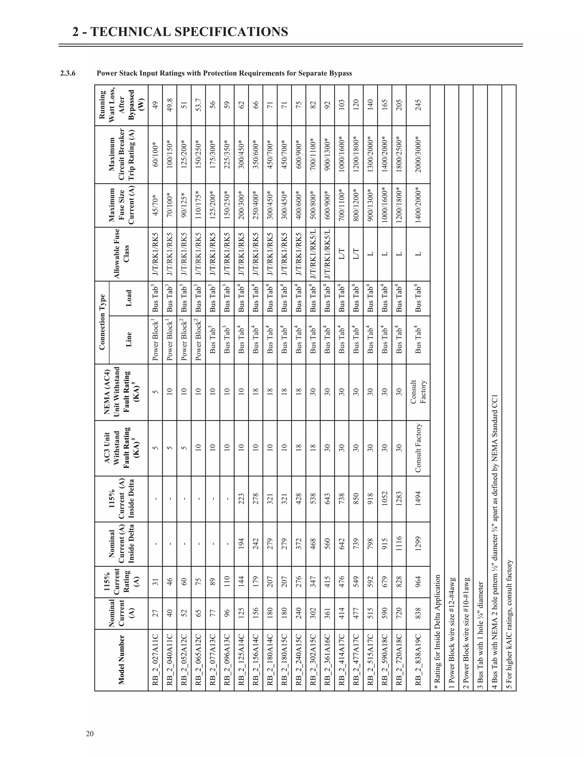 2.3.6 Power Stack Input Ratings with Protection Requirements for Separate Bypass
20
2 - TECHNICAL SPECIFICATIONS
Model
Number
Nominal
Current
(A)
115%
Current
Rating
(A)
Nominal
Current
(A)
Inside
Delta
115%
Current
(A)
Inside
Delta
AC3
Unit
Withstand
Fault
Rating
(KA)
5
NEMA
(AC4)
Unit
Withstand
Fault
Rating
(KA)
5
Connection
Type
Allowable
Fuse
Class
Maximum
Fuse
Size
Current
(A)
Maximum
Circuit
Breaker
Trip
Rating
(A)
Running
Watt
Loss,
After
Bypassed
(W)
Line
Load
RB_2_027A11C
27
31
-
-
5
5
Power
Block
1
Bus
Tab
3
J/T/RK1/RK5
45/70*
60/100*
49
RB_2_040A11C
40
46
-
-
5
10
Power
Block
1
Bus
Tab
3
J/T/RK1/RK5
70/100*
100/150*
49.8
RB_2_052A12C
52
60
-
-
5
10
Power
Block
2
Bus
Tab
3
J/T/RK1/RK5
90/125*
125/200*
51
RB_2_065A12C
65
75
-
-
10
10
Power
Block
2
Bus
Tab
3
J/T/RK1/RK5
110/175*
150/250*
53.7
RB_2_077A13C
77
89
-
-
10
10
Bus
Tab
3
Bus
Tab
3
J/T/RK1/RK5
125/200*
175/300*
56
RB_2_096A13C
96
110
-
-
10
10
Bus
Tab
3
Bus
Tab
3
J/T/RK1/RK5
150/250*
225/350*
59
RB_2_125A14C
125
144
194
223
10
10
Bus
Tab
4
Bus
Tab
4
J/T/RK1/RK5
200/300*
300/450*
62
RB_2_156A14C
156
179
242
278
10
18
Bus
Tab
4
Bus
Tab
4
J/T/RK1/RK5
250/400*
350/600*
66
RB_2_180A14C
180
207
279
321
10
18
Bus
Tab
4
Bus
Tab
4
J/T/RK1/RK5
300/450*
450/700*
71
RB_2_180A15C
180
207
279
321
10
18
Bus
Tab
4
Bus
Tab
4
J/T/RK1/RK5
300/450*
450/700*
71
RB_2_240A15C
240
276
372
428
18
18
Bus
Tab
4
Bus
Tab
4
J/T/RK1/RK5
400/600*
600/900*
75
RB_2_302A15C
302
347
468
538
18
30
Bus
Tab
4
Bus
Tab
4
J/T/RK1/RK5/L
500/800*
700/1100*
82
RB_2_361A16C
361
415
560
643
30
30
Bus
Tab
4
Bus
Tab
4
J/T/RK1/RK5/L
600/900*
900/1300*
92
RB_2_414A17C
414
476
642
738
30
30
Bus
Tab
4
Bus
Tab
4
L/T
700/1100*
1000/1600*
103
RB_2_477A17C
477
549
739
850
30
30
Bus
Tab
4
Bus
Tab
4
L/T
800/1200*
1200/1800*
120
RB_2_515A17C
515
592
798
918
30
30
Bus
Tab
4
Bus
Tab
4
L
900/1300*
1300/2000*
140
RB_2_590A18C
590
679
915
1052
30
30
Bus
Tab
4
Bus
Tab
4
L
1000/1600*
1400/2000*
165
RB_2_720A18C
720
828
1116
1283
30
30
Bus
Tab
4
Bus
Tab
4
L
1200/1800*
1800/2500*
205
RB_2_838A19C
838
964
1299
1494
Consult
Factory
Consult
Factory
Bus
Tab
4
Bus
Tab
4
L
1400/2000*
2000/3000*
245
*
Rating
for
Inside
Delta
Application
1
Power
Block
wire
size
#12-#4awg
2
Power
Block
wire
size
#10-#1awg
3
Bus
Tab
with
1
hole
¼"
diameter
4
Bus
Tab
with
NEMA
2
hole
pattern
½"
diameter
¾"
apart
as
defined
by
NEMA
Standard
CC1
5
For
higher
kAIC
ratings,
consult
factory
 