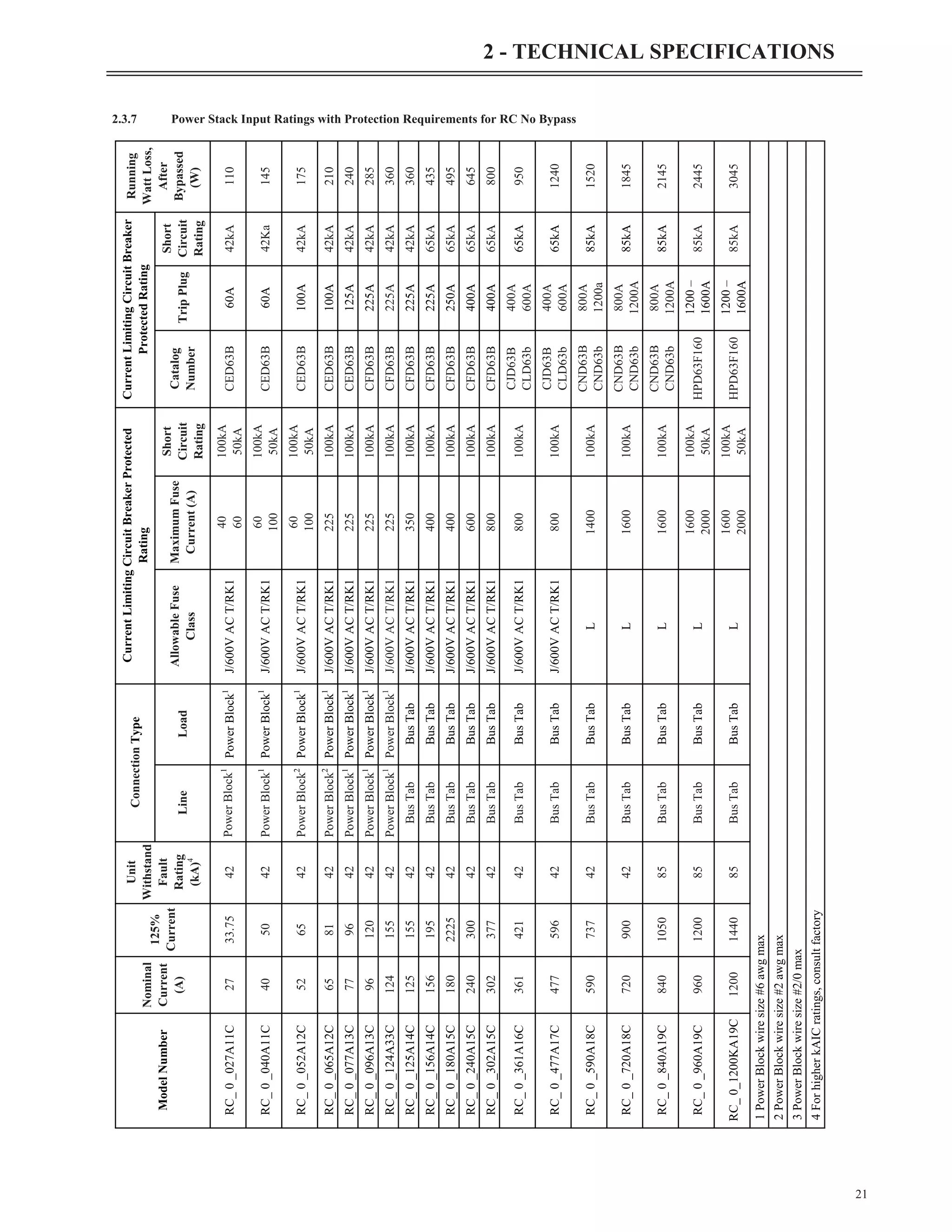 2.3.7 Power Stack Input Ratings with Protection Requirements for RC No Bypass
21
2 - TECHNICAL SPECIFICATIONS
Model
Number
Nominal
Current
(A)
125%
Current
Unit
Withstand
Fault
Rating
(kA)
4
Connection
Type
Current
Limiting
Circuit
Breaker
Protected
Rating
Current
Limiting
Circuit
Breaker
Protected
Rating
Running
Watt
Loss,
After
Bypassed
(W)
Line
Load
Allowable
Fuse
Class
Maximum
Fuse
Current
(A)
Short
Circuit
Rating
Catalog
Number
Trip
Plug
Short
Circuit
Rating
RC_
0
_027A11C
27
33.75
42
Power
Block
1
Power
Block
1
J/600V
AC
T/RK1
40
60
100kA
50kA
CED63B
60A
42kA
110
RC_
0
_040A11C
40
50
42
Power
Block
1
Power
Block
1
J/600V
AC
T/RK1
60
100
100kA
50kA
CED63B
60A
42Ka
145
RC_
0
_052A12C
52
65
42
Power
Block
2
Power
Block
1
J/600V
AC
T/RK1
60
100
100kA
50kA
CED63B
100A
42kA
175
RC_
0
_065A12C
65
81
42
Power
Block
2
Power
Block
1
J/600V
AC
T/RK1
225
100kA
CED63B
100A
42kA
210
RC_
0
_077A13C
77
96
42
Power
Block
1
Power
Block
1
J/600V
AC
T/RK1
225
100kA
CED63B
125A
42kA
240
RC_
0
_096A13C
96
120
42
Power
Block
1
Power
Block
1
J/600V
AC
T/RK1
225
100kA
CFD63B
225A
42kA
285
RC_
0
_124A33C
124
155
42
Power
Block
1
Power
Block
1
J/600V
AC
T/RK1
225
100kA
CFD63B
225A
42kA
360
RC_
0
_125A14C
125
155
42
Bus
Tab
Bus
Tab
J/600V
AC
T/RK1
350
100kA
CFD63B
225A
42kA
360
RC_
0
_156A14C
156
195
42
Bus
Tab
Bus
Tab
J/600V
AC
T/RK1
400
100kA
CFD63B
225A
65kA
435
RC_
0
_180A15C
180
2225
42
Bus
Tab
Bus
Tab
J/600V
AC
T/RK1
400
100kA
CFD63B
250A
65kA
495
RC_
0
_240A15C
240
300
42
Bus
Tab
Bus
Tab
J/600V
AC
T/RK1
600
100kA
CFD63B
400A
65kA
645
RC_
0
_302A15C
302
377
42
Bus
Tab
Bus
Tab
J/600V
AC
T/RK1
800
100kA
CFD63B
400A
65kA
800
RC_
0
_361A16C
361
421
42
Bus
Tab
Bus
Tab
J/600V
AC
T/RK1
800
100kA
CJD63B
CLD63b
400A
600A
65kA
950
RC_
0
_477A17C
477
596
42
Bus
Tab
Bus
Tab
J/600V
AC
T/RK1
800
100kA
CJD63B
CLD63b
400A
600A
65kA
1240
RC_
0
_590A18C
590
737
42
Bus
Tab
Bus
Tab
L
1400
100kA
CND63B
CND63b
800A
1200a
85kA
1520
RC_
0
_720A18C
720
900
42
Bus
Tab
Bus
Tab
L
1600
100kA
CND63B
CND63b
800A
1200A
85kA
1845
RC_
0
_840A19C
840
1050
85
Bus
Tab
Bus
Tab
L
1600
100kA
CND63B
CND63b
800A
1200A
85kA
2145
RC_
0
_960A19C
960
1200
85
Bus
Tab
Bus
Tab
L
1600
2000
100kA
50kA
HPD63F160
1200
–
1600A
85kA
2445
RC_
0_1200KA19C
1200
1440
85
Bus
Tab
Bus
Tab
L
1600
2000
100kA
50kA
HPD63F160
1200
–
1600A
85kA
3045
1
Power
Block
wire
size
#6
awg
max
2
Power
Block
wire
size
#2
awg
max
3
Power
Block
wire
size
#2/0
max
4
For
higher
kAIC
ratings,
consult
factory
 