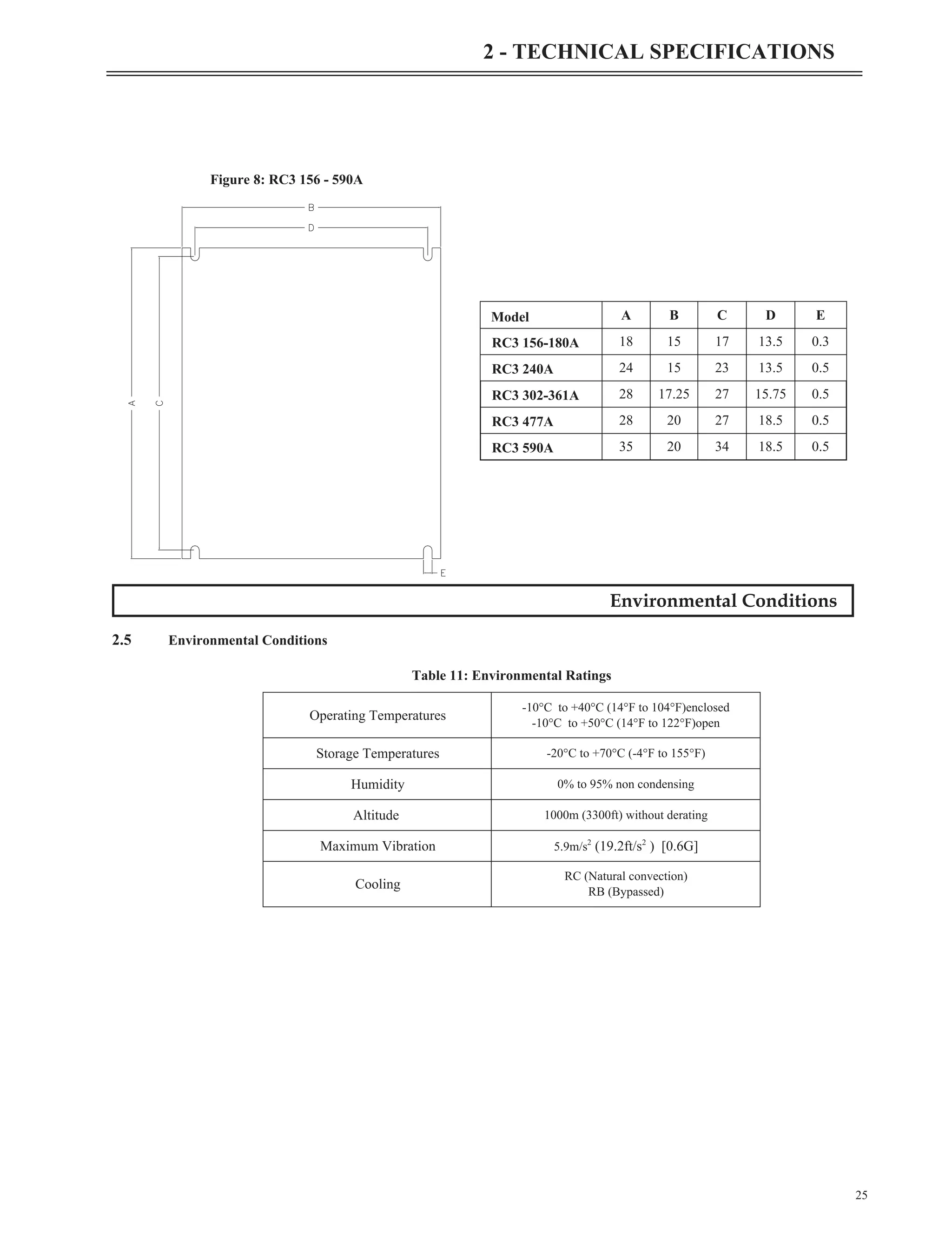 Environmental Conditions
2.5 Environmental Conditions
25
2 - TECHNICAL SPECIFICATIONS
Model A B C D E
RC3 156-180A 18 15 17 13.5 0.3
RC3 240A 24 15 23 13.5 0.5
RC3 302-361A 28 17.25 27 15.75 0.5
RC3 477A 28 20 27 18.5 0.5
RC3 590A 35 20 34 18.5 0.5
Operating Temperatures
-10°C to +40°C (14°F to 104°F)enclosed
-10°C to +50°C (14°F to 122°F)open
Storage Temperatures -20°C to +70°C (-4°F to 155°F)
Humidity 0% to 95% non condensing
Altitude 1000m (3300ft) without derating
Maximum Vibration 5.9m/s2
(19.2ft/s2
) [0.6G]
Cooling
RC (Natural convection)
RB (Bypassed)
Table 11: Environmental Ratings
Figure 8: RC3 156 - 590A
 