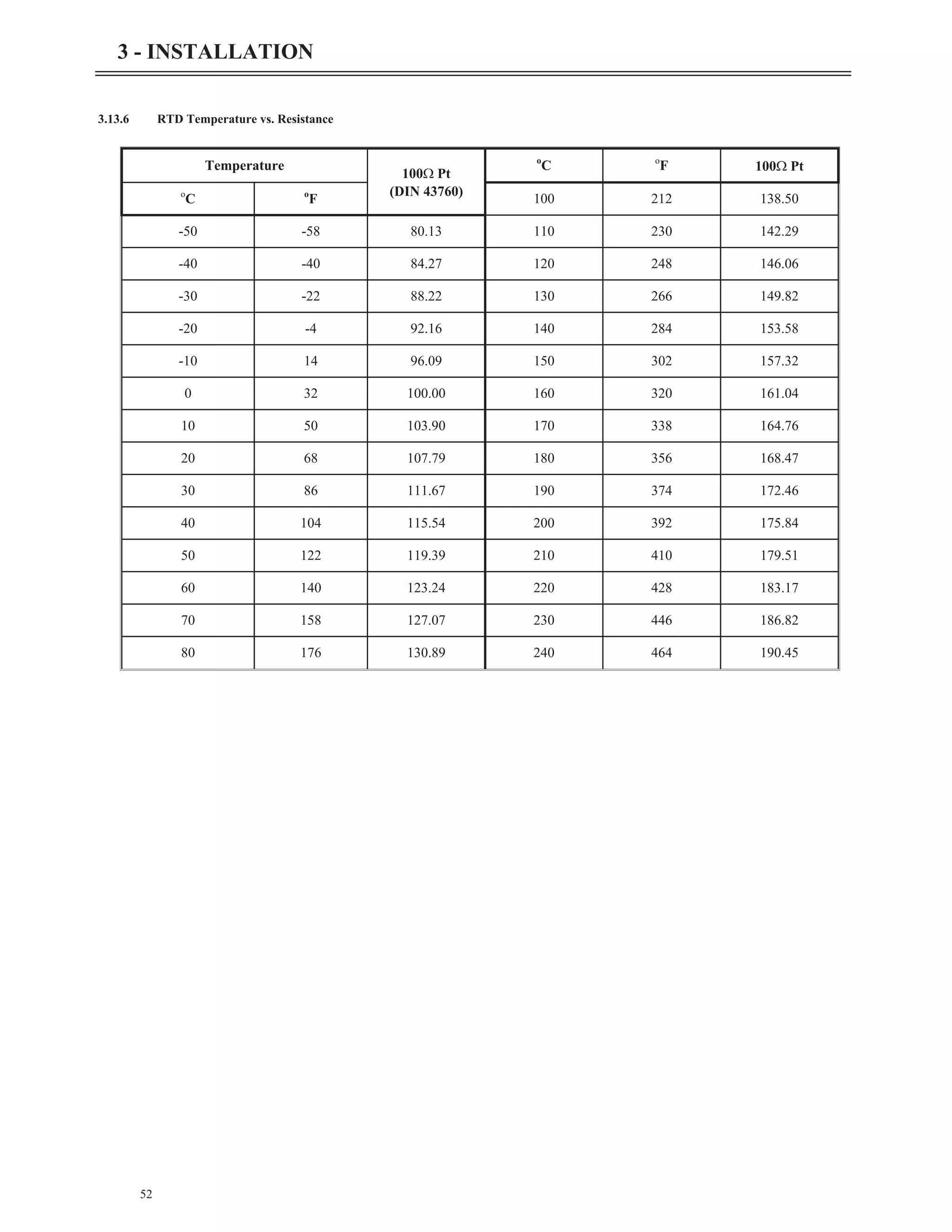 3.13.6 RTD Temperature vs. Resistance
52
3 - INSTALLATION
Temperature
100W Pt
(DIN 43760)
o
C o
F 100W Pt
o
C o
F 100 212 138.50
-50 -58 80.13 110 230 142.29
-40 -40 84.27 120 248 146.06
-30 -22 88.22 130 266 149.82
-20 -4 92.16 140 284 153.58
-10 14 96.09 150 302 157.32
0 32 100.00 160 320 161.04
10 50 103.90 170 338 164.76
20 68 107.79 180 356 168.47
30 86 111.67 190 374 172.46
40 104 115.54 200 392 175.84
50 122 119.39 210 410 179.51
60 140 123.24 220 428 183.17
70 158 127.07 230 446 186.82
80 176 130.89 240 464 190.45
 