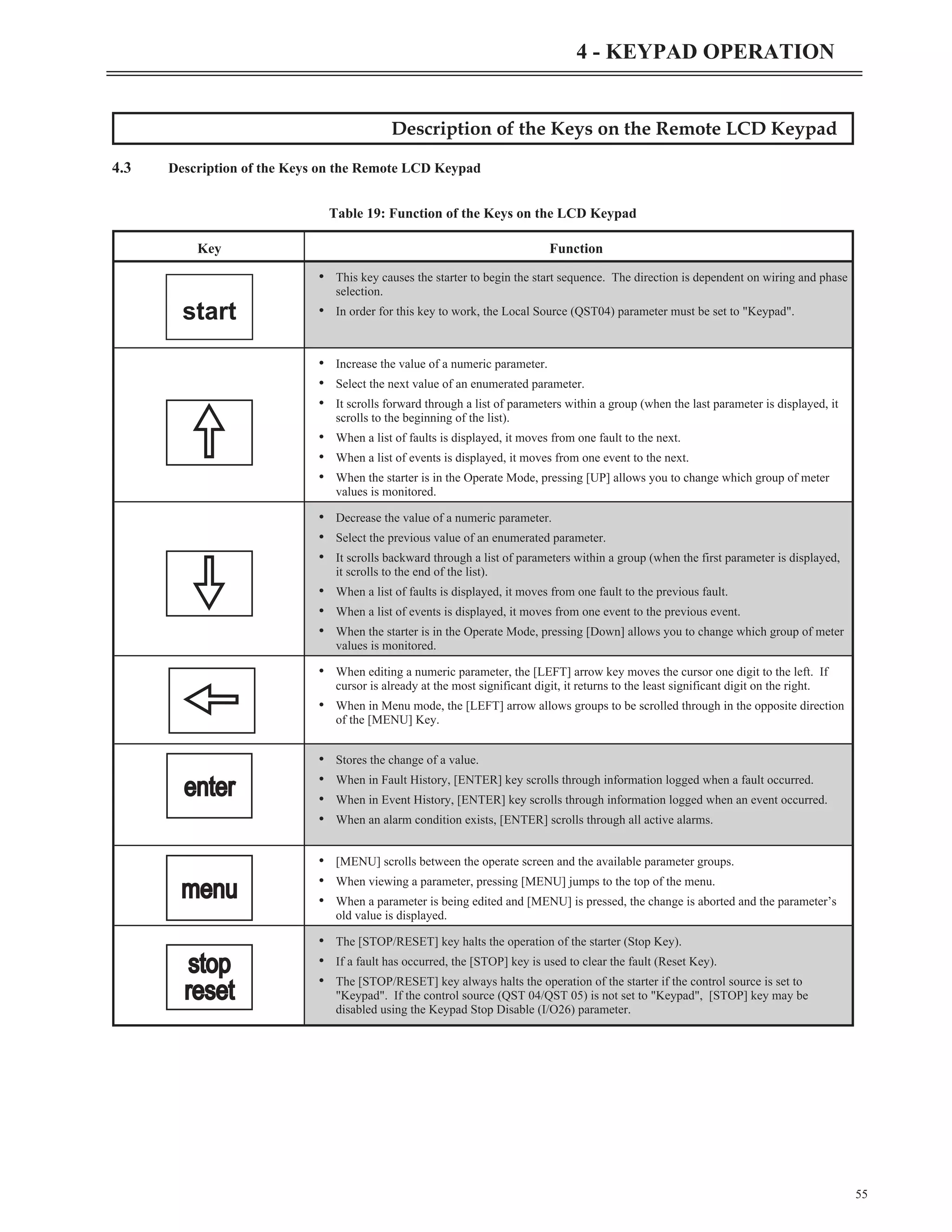 Description of the Keys on the Remote LCD Keypad
4.3 Description of the Keys on the Remote LCD Keypad
55
4 - KEYPAD OPERATION
Key Function
• This key causes the starter to begin the start sequence. The direction is dependent on wiring and phase
selection.
• In order for this key to work, the Local Source (QST04) parameter must be set to "Keypad".
• Increase the value of a numeric parameter.
• Select the next value of an enumerated parameter.
• It scrolls forward through a list of parameters within a group (when the last parameter is displayed, it
scrolls to the beginning of the list).
• When a list of faults is displayed, it moves from one fault to the next.
• When a list of events is displayed, it moves from one event to the next.
• When the starter is in the Operate Mode, pressing [UP] allows you to change which group of meter
values is monitored.
• Decrease the value of a numeric parameter.
• Select the previous value of an enumerated parameter.
• It scrolls backward through a list of parameters within a group (when the first parameter is displayed,
it scrolls to the end of the list).
• When a list of faults is displayed, it moves from one fault to the previous fault.
• When a list of events is displayed, it moves from one event to the previous event.
• When the starter is in the Operate Mode, pressing [Down] allows you to change which group of meter
values is monitored.
• When editing a numeric parameter, the [LEFT] arrow key moves the cursor one digit to the left. If
cursor is already at the most significant digit, it returns to the least significant digit on the right.
• When in Menu mode, the [LEFT] arrow allows groups to be scrolled through in the opposite direction
of the [MENU] Key.
• Stores the change of a value.
• When in Fault History, [ENTER] key scrolls through information logged when a fault occurred.
• When in Event History, [ENTER] key scrolls through information logged when an event occurred.
• When an alarm condition exists, [ENTER] scrolls through all active alarms.
• [MENU] scrolls between the operate screen and the available parameter groups.
• When viewing a parameter, pressing [MENU] jumps to the top of the menu.
• When a parameter is being edited and [MENU] is pressed, the change is aborted and the parameter’s
old value is displayed.
• The [STOP/RESET] key halts the operation of the starter (Stop Key).
• If a fault has occurred, the [STOP] key is used to clear the fault (Reset Key).
• The [STOP/RESET] key always halts the operation of the starter if the control source is set to
"Keypad". If the control source (QST 04/QST 05) is not set to "Keypad", [STOP] key may be
disabled using the Keypad Stop Disable (I/O26) parameter.
Table 19: Function of the Keys on the LCD Keypad
start
enter
menu
stop
reset
 