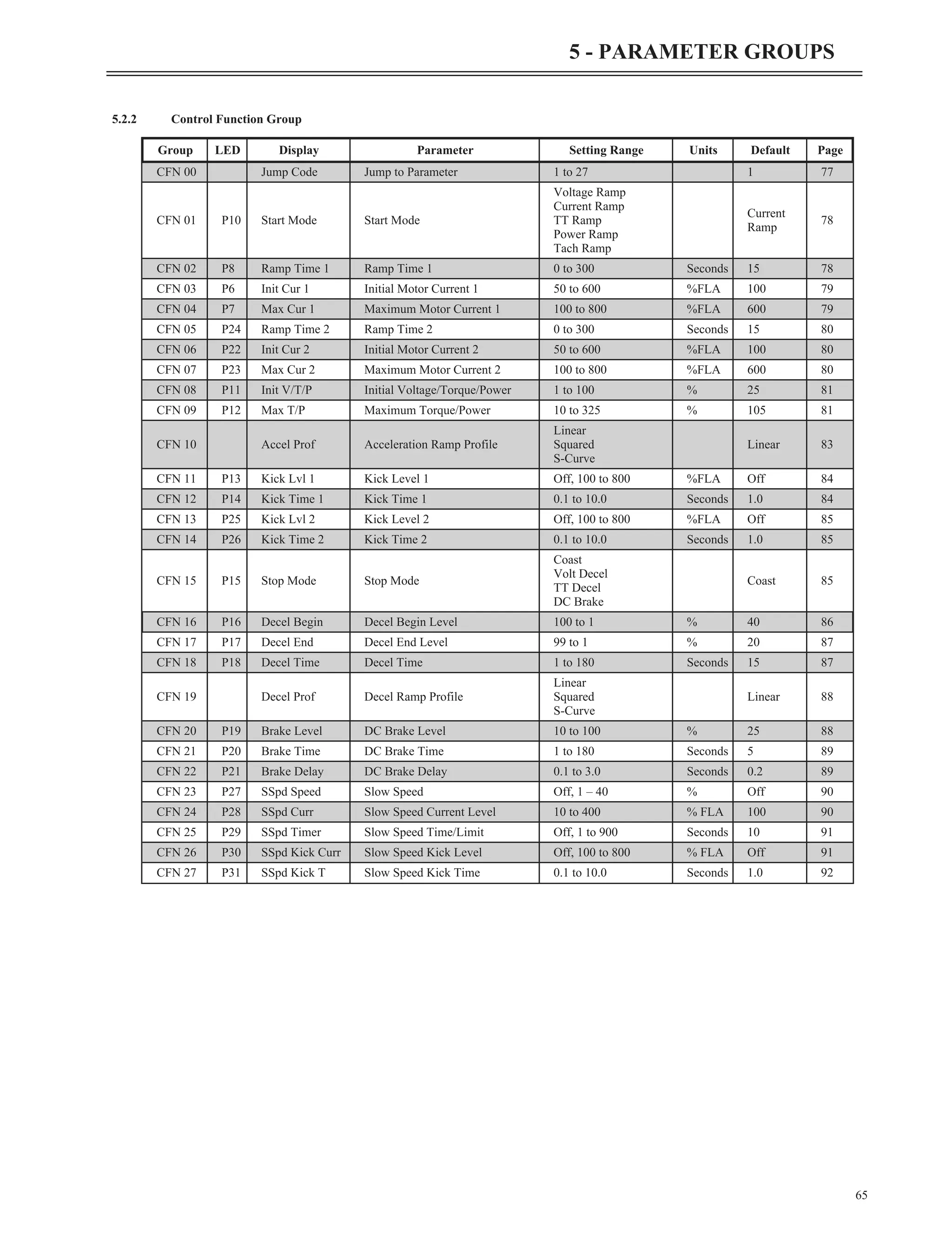5.2.2 Control Function Group
65
5 - PARAMETER GROUPS
Group LED Display Parameter Setting Range Units Default Page
CFN 00 Jump Code Jump to Parameter 1 to 27 1 77
CFN 01 P10 Start Mode Start Mode
Voltage Ramp
Current Ramp
TT Ramp
Power Ramp
Tach Ramp
Current
Ramp
78
CFN 02 P8 Ramp Time 1 Ramp Time 1 0 to 300 Seconds 15 78
CFN 03 P6 Init Cur 1 Initial Motor Current 1 50 to 600 %FLA 100 79
CFN 04 P7 Max Cur 1 Maximum Motor Current 1 100 to 800 %FLA 600 79
CFN 05 P24 Ramp Time 2 Ramp Time 2 0 to 300 Seconds 15 80
CFN 06 P22 Init Cur 2 Initial Motor Current 2 50 to 600 %FLA 100 80
CFN 07 P23 Max Cur 2 Maximum Motor Current 2 100 to 800 %FLA 600 80
CFN 08 P11 Init V/T/P Initial Voltage/Torque/Power 1 to 100 % 25 81
CFN 09 P12 Max T/P Maximum Torque/Power 10 to 325 % 105 81
CFN 10 Accel Prof Acceleration Ramp Profile
Linear
Squared
S-Curve
Linear 83
CFN 11 P13 Kick Lvl 1 Kick Level 1 Off, 100 to 800 %FLA Off 84
CFN 12 P14 Kick Time 1 Kick Time 1 0.1 to 10.0 Seconds 1.0 84
CFN 13 P25 Kick Lvl 2 Kick Level 2 Off, 100 to 800 %FLA Off 85
CFN 14 P26 Kick Time 2 Kick Time 2 0.1 to 10.0 Seconds 1.0 85
CFN 15 P15 Stop Mode Stop Mode
Coast
Volt Decel
TT Decel
DC Brake
Coast 85
CFN 16 P16 Decel Begin Decel Begin Level 100 to 1 % 40 86
CFN 17 P17 Decel End Decel End Level 99 to 1 % 20 87
CFN 18 P18 Decel Time Decel Time 1 to 180 Seconds 15 87
CFN 19 Decel Prof Decel Ramp Profile
Linear
Squared
S-Curve
Linear 88
CFN 20 P19 Brake Level DC Brake Level 10 to 100 % 25 88
CFN 21 P20 Brake Time DC Brake Time 1 to 180 Seconds 5 89
CFN 22 P21 Brake Delay DC Brake Delay 0.1 to 3.0 Seconds 0.2 89
CFN 23 P27 SSpd Speed Slow Speed Off, 1 – 40 % Off 90
CFN 24 P28 SSpd Curr Slow Speed Current Level 10 to 400 % FLA 100 90
CFN 25 P29 SSpd Timer Slow Speed Time/Limit Off, 1 to 900 Seconds 10 91
CFN 26 P30 SSpd Kick Curr Slow Speed Kick Level Off, 100 to 800 % FLA Off 91
CFN 27 P31 SSpd Kick T Slow Speed Kick Time 0.1 to 10.0 Seconds 1.0 92
 