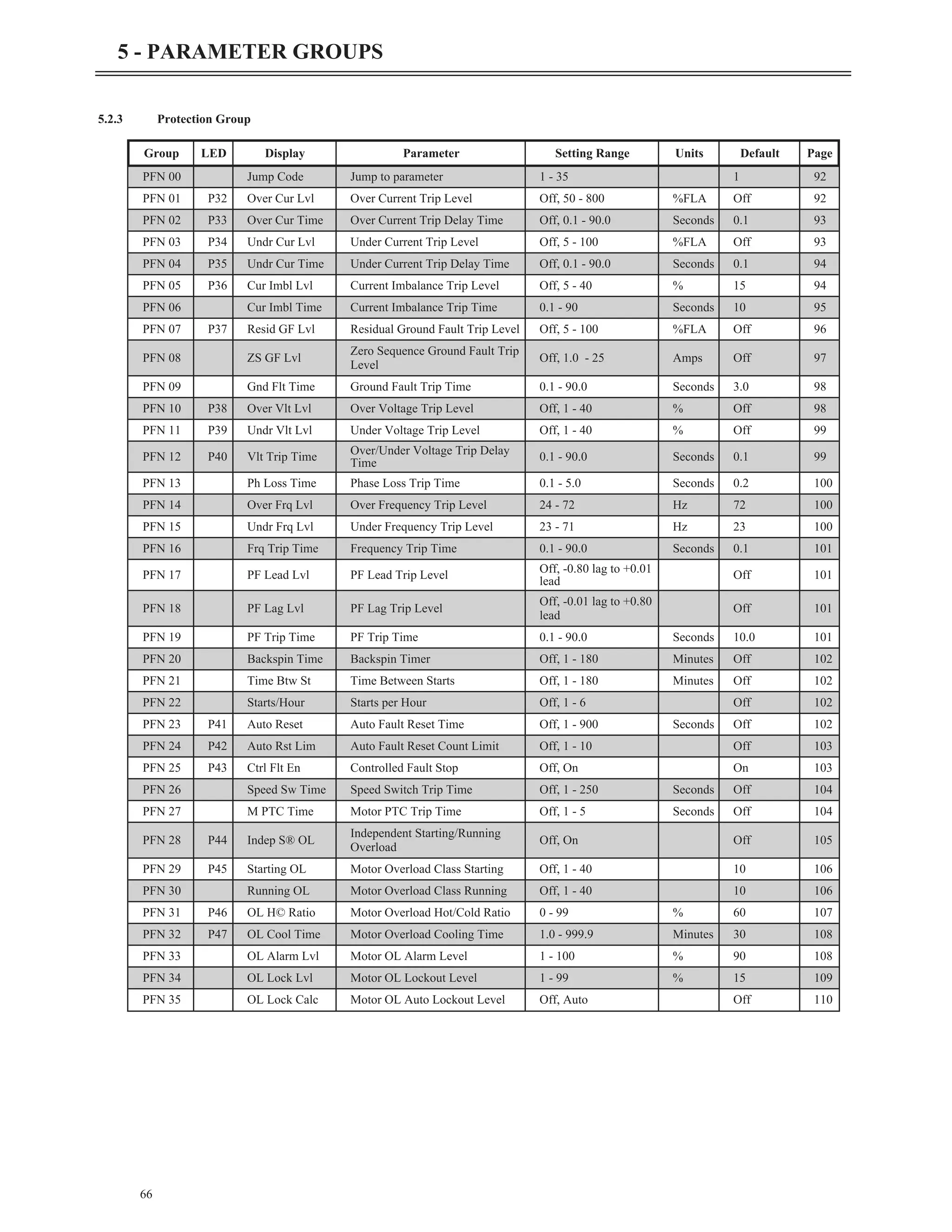 5.2.3 Protection Group
66
5 - PARAMETER GROUPS
Group LED Display Parameter Setting Range Units Default Page
PFN 00 Jump Code Jump to parameter 1 - 35 1 92
PFN 01 P32 Over Cur Lvl Over Current Trip Level Off, 50 - 800 %FLA Off 92
PFN 02 P33 Over Cur Time Over Current Trip Delay Time Off, 0.1 - 90.0 Seconds 0.1 93
PFN 03 P34 Undr Cur Lvl Under Current Trip Level Off, 5 - 100 %FLA Off 93
PFN 04 P35 Undr Cur Time Under Current Trip Delay Time Off, 0.1 - 90.0 Seconds 0.1 94
PFN 05 P36 Cur Imbl Lvl Current Imbalance Trip Level Off, 5 - 40 % 15 94
PFN 06 Cur Imbl Time Current Imbalance Trip Time 0.1 - 90 Seconds 10 95
PFN 07 P37 Resid GF Lvl Residual Ground Fault Trip Level Off, 5 - 100 %FLA Off 96
PFN 08 ZS GF Lvl
Zero Sequence Ground Fault Trip
Level
Off, 1.0 - 25 Amps Off 97
PFN 09 Gnd Flt Time Ground Fault Trip Time 0.1 - 90.0 Seconds 3.0 98
PFN 10 P38 Over Vlt Lvl Over Voltage Trip Level Off, 1 - 40 % Off 98
PFN 11 P39 Undr Vlt Lvl Under Voltage Trip Level Off, 1 - 40 % Off 99
PFN 12 P40 Vlt Trip Time
Over/Under Voltage Trip Delay
Time
0.1 - 90.0 Seconds 0.1 99
PFN 13 Ph Loss Time Phase Loss Trip Time 0.1 - 5.0 Seconds 0.2 100
PFN 14 Over Frq Lvl Over Frequency Trip Level 24 - 72 Hz 72 100
PFN 15 Undr Frq Lvl Under Frequency Trip Level 23 - 71 Hz 23 100
PFN 16 Frq Trip Time Frequency Trip Time 0.1 - 90.0 Seconds 0.1 101
PFN 17 PF Lead Lvl PF Lead Trip Level
Off, -0.80 lag to +0.01
lead
Off 101
PFN 18 PF Lag Lvl PF Lag Trip Level
Off, -0.01 lag to +0.80
lead
Off 101
PFN 19 PF Trip Time PF Trip Time 0.1 - 90.0 Seconds 10.0 101
PFN 20 Backspin Time Backspin Timer Off, 1 - 180 Minutes Off 102
PFN 21 Time Btw St Time Between Starts Off, 1 - 180 Minutes Off 102
PFN 22 Starts/Hour Starts per Hour Off, 1 - 6 Off 102
PFN 23 P41 Auto Reset Auto Fault Reset Time Off, 1 - 900 Seconds Off 102
PFN 24 P42 Auto Rst Lim Auto Fault Reset Count Limit Off, 1 - 10 Off 103
PFN 25 P43 Ctrl Flt En Controlled Fault Stop Off, On On 103
PFN 26 Speed Sw Time Speed Switch Trip Time Off, 1 - 250 Seconds Off 104
PFN 27 M PTC Time Motor PTC Trip Time Off, 1 - 5 Seconds Off 104
PFN 28 P44 Indep S® OL
Independent Starting/Running
Overload
Off, On Off 105
PFN 29 P45 Starting OL Motor Overload Class Starting Off, 1 - 40 10 106
PFN 30 Running OL Motor Overload Class Running Off, 1 - 40 10 106
PFN 31 P46 OL H© Ratio Motor Overload Hot/Cold Ratio 0 - 99 % 60 107
PFN 32 P47 OL Cool Time Motor Overload Cooling Time 1.0 - 999.9 Minutes 30 108
PFN 33 OL Alarm Lvl Motor OL Alarm Level 1 - 100 % 90 108
PFN 34 OL Lock Lvl Motor OL Lockout Level 1 - 99 % 15 109
PFN 35 OL Lock Calc Motor OL Auto Lockout Level Off, Auto Off 110
 