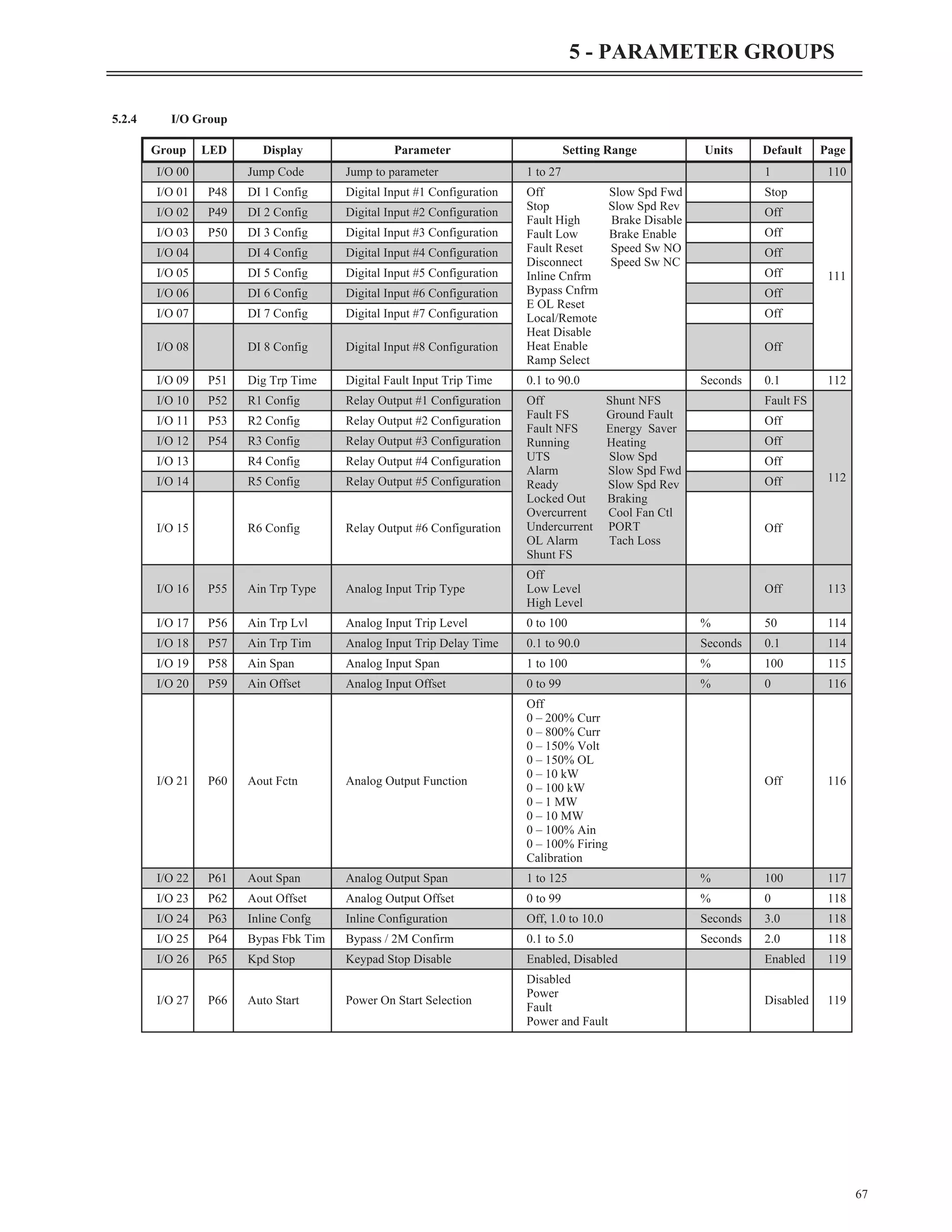 5.2.4 I/O Group
67
5 - PARAMETER GROUPS
Group LED Display Parameter Setting Range Units Default Page
I/O 00 Jump Code Jump to parameter 1 to 27 1 110
I/O 01 P48 DI 1 Config Digital Input #1 Configuration Off Slow Spd Fwd
Stop Slow Spd Rev
Fault High Brake Disable
Fault Low Brake Enable
Fault Reset Speed Sw NO
Disconnect Speed Sw NC
Inline Cnfrm
Bypass Cnfrm
E OL Reset
Local/Remote
Heat Disable
Heat Enable
Ramp Select
Stop
111
I/O 02 P49 DI 2 Config Digital Input #2 Configuration Off
I/O 03 P50 DI 3 Config Digital Input #3 Configuration Off
I/O 04 DI 4 Config Digital Input #4 Configuration Off
I/O 05 DI 5 Config Digital Input #5 Configuration Off
I/O 06 DI 6 Config Digital Input #6 Configuration Off
I/O 07 DI 7 Config Digital Input #7 Configuration Off
I/O 08 DI 8 Config Digital Input #8 Configuration Off
I/O 09 P51 Dig Trp Time Digital Fault Input Trip Time 0.1 to 90.0 Seconds 0.1 112
I/O 10 P52 R1 Config Relay Output #1 Configuration Off Shunt NFS
Fault FS Ground Fault
Fault NFS Energy Saver
Running Heating
UTS Slow Spd
Alarm Slow Spd Fwd
Ready Slow Spd Rev
Locked Out Braking
Overcurrent Cool Fan Ctl
Undercurrent PORT
OL Alarm Tach Loss
Shunt FS
Fault FS
112
I/O 11 P53 R2 Config Relay Output #2 Configuration Off
I/O 12 P54 R3 Config Relay Output #3 Configuration Off
I/O 13 R4 Config Relay Output #4 Configuration Off
I/O 14 R5 Config Relay Output #5 Configuration Off
I/O 15 R6 Config Relay Output #6 Configuration Off
I/O 16 P55 Ain Trp Type Analog Input Trip Type
Off
Low Level
High Level
Off 113
I/O 17 P56 Ain Trp Lvl Analog Input Trip Level 0 to 100 % 50 114
I/O 18 P57 Ain Trp Tim Analog Input Trip Delay Time 0.1 to 90.0 Seconds 0.1 114
I/O 19 P58 Ain Span Analog Input Span 1 to 100 % 100 115
I/O 20 P59 Ain Offset Analog Input Offset 0 to 99 % 0 116
I/O 21 P60 Aout Fctn Analog Output Function
Off
0 – 200% Curr
0 – 800% Curr
0 – 150% Volt
0 – 150% OL
0 – 10 kW
0 – 100 kW
0 – 1 MW
0 – 10 MW
0 – 100% Ain
0 – 100% Firing
Calibration
Off 116
I/O 22 P61 Aout Span Analog Output Span 1 to 125 % 100 117
I/O 23 P62 Aout Offset Analog Output Offset 0 to 99 % 0 118
I/O 24 P63 Inline Confg Inline Configuration Off, 1.0 to 10.0 Seconds 3.0 118
I/O 25 P64 Bypas Fbk Tim Bypass / 2M Confirm 0.1 to 5.0 Seconds 2.0 118
I/O 26 P65 Kpd Stop Keypad Stop Disable Enabled, Disabled Enabled 119
I/O 27 P66 Auto Start Power On Start Selection
Disabled
Power
Fault
Power and Fault
Disabled 119
 